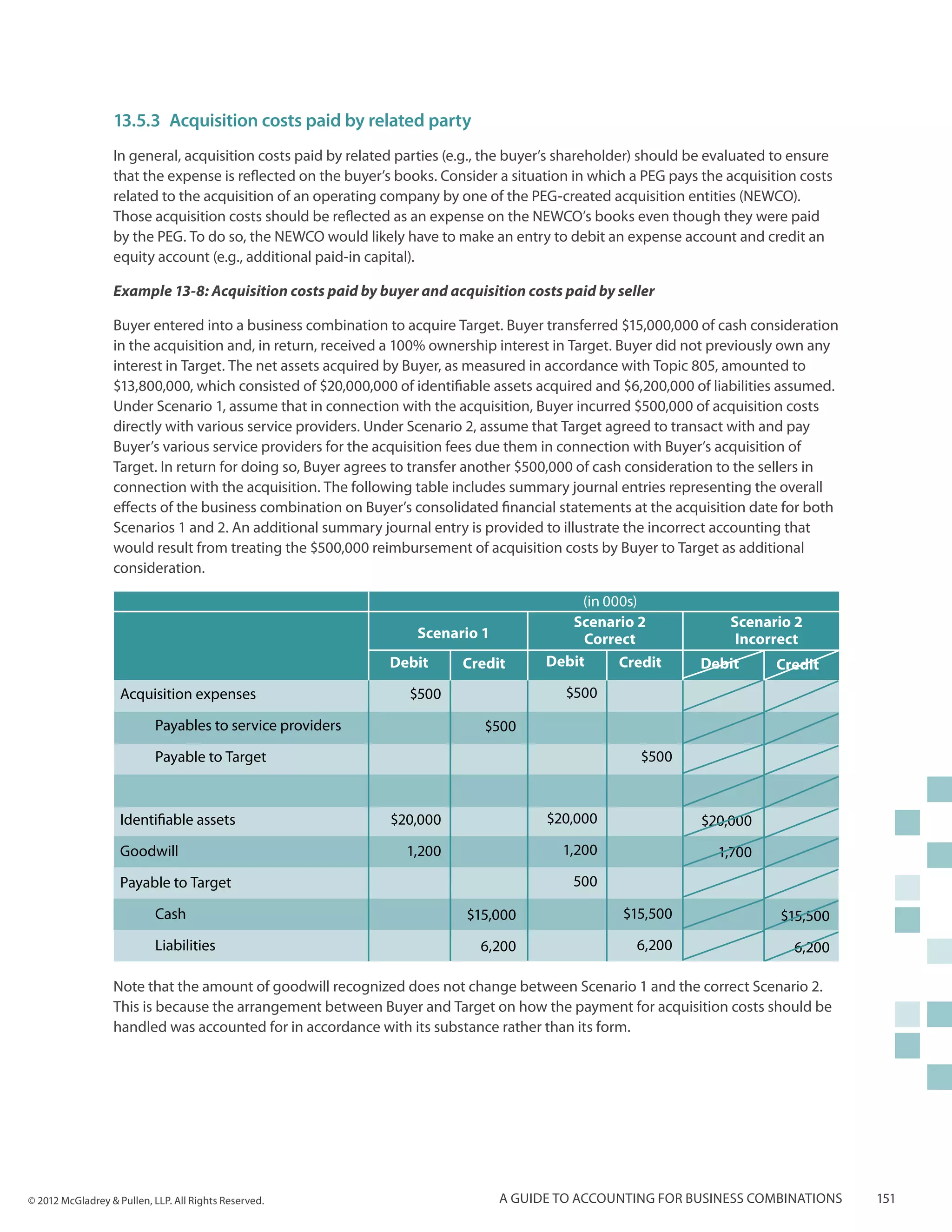 13.5.3	Acquisition costs paid by related party
                  In general, acquisition costs paid by related parties (e.g., the buyer’s shareholder) should be evaluated to ensure
                  that the expense is reflected on the buyer’s books. Consider a situation in which a PEG pays the acquisition costs
                  related to the acquisition of an operating company by one of the PEG-created acquisition entities (NEWCO).
                  Those acquisition costs should be reflected as an expense on the NEWCO’s books even though they were paid
                  by the PEG. To do so, the NEWCO would likely have to make an entry to debit an expense account and credit an
                  equity account (e.g., additional paid-in capital).

                  Example 13-8: Acquisition costs paid by buyer and acquisition costs paid by seller

                  Buyer entered into a business combination to acquire Target. Buyer transferred $15,000,000 of cash consideration
                  in the acquisition and, in return, received a 100% ownership interest in Target. Buyer did not previously own any
                  interest in Target. The net assets acquired by Buyer, as measured in accordance with Topic 805, amounted to
                  $13,800,000, which consisted of $20,000,000 of identifiable assets acquired and $6,200,000 of liabilities assumed.
                  Under Scenario 1, assume that in connection with the acquisition, Buyer incurred $500,000 of acquisition costs
                  directly with various service providers. Under Scenario 2, assume that Target agreed to transact with and pay
                  Buyer’s various service providers for the acquisition fees due them in connection with Buyer’s acquisition of
                  Target. In return for doing so, Buyer agrees to transfer another $500,000 of cash consideration to the sellers in
                  connection with the acquisition. The following table includes summary journal entries representing the overall
                  effects of the business combination on Buyer’s consolidated financial statements at the acquisition date for both
                  Scenarios 1 and 2. An additional summary journal entry is provided to illustrate the incorrect accounting that
                  would result from treating the $500,000 reimbursement of acquisition costs by Buyer to Target as additional
                  consideration.

                                                                                            (in 000s)
                                                                                          Scenario 2                Scenario 2
                                                                  Scenario 1                Correct                  Incorrect
                                                              Debit      Credit        Debit      Credit       Debit       Credit
                    Acquisition expenses                         $500                     $500

                           Payables to service providers                     $500
                           Payable to Target                                                          $500



                    Identifiable assets                       $20,000                  $20,000                 $20,000
                    Goodwill                                    1,200                    1,200                    1,700
                    Payable to Target                                                      500

                           Cash                                           $15,000                  $15,500                  $15,500
                           Liabilities                                      6,200                    6,200                    6,200

                  Note that the amount of goodwill recognized does not change between Scenario 1 and the correct Scenario 2.
                  This is because the arrangement between Buyer and Target on how the payment for acquisition costs should be
                  handled was accounted for in accordance with its substance rather than its form.




© 2012 McGladrey & Pullen, LLP. All Rights Reserved.                           A guide to accounting for business combinations          151
 
