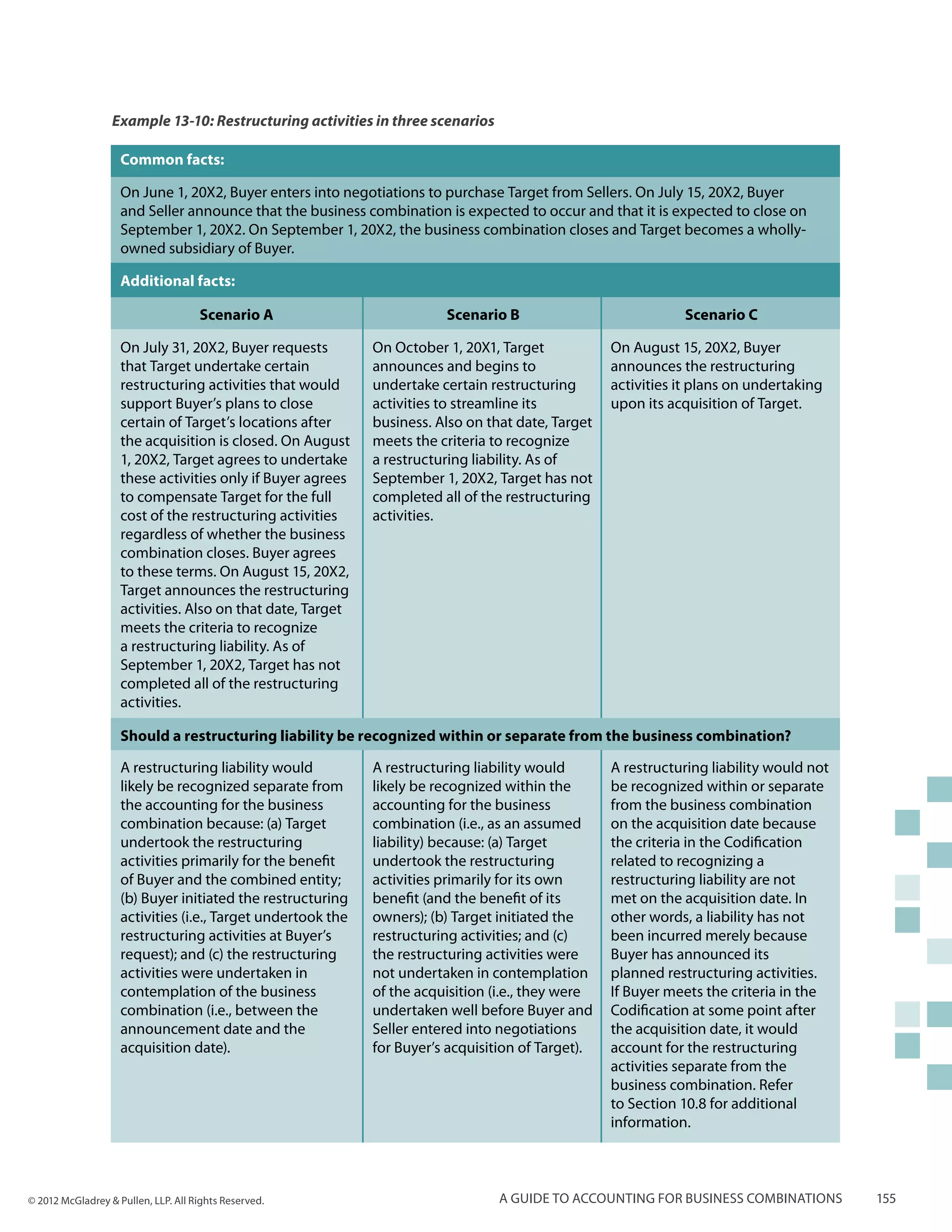 Example 13-10: Restructuring activities in three scenarios

                    Common facts:

                    On June 1, 20X2, Buyer enters into negotiations to purchase Target from Sellers. On July 15, 20X2, Buyer
                    and Seller announce that the business combination is expected to occur and that it is expected to close on
                    September 1, 20X2. On September 1, 20X2, the business combination closes and Target becomes a wholly-
                    owned subsidiary of Buyer.

                    Additional facts:

                                     Scenario A                         Scenario B                            Scenario C

                    On July 31, 20X2, Buyer requests         On October 1, 20X1, Target            On August 15, 20X2, Buyer
                    that Target undertake certain            announces and begins to               announces the restructuring
                    restructuring activities that would      undertake certain restructuring       activities it plans on undertaking
                    support Buyer’s plans to close           activities to streamline its          upon its acquisition of Target.
                    certain of Target’s locations after      business. Also on that date, Target
                    the acquisition is closed. On August     meets the criteria to recognize
                    1, 20X2, Target agrees to undertake      a restructuring liability. As of
                    these activities only if Buyer agrees    September 1, 20X2, Target has not
                    to compensate Target for the full        completed all of the restructuring
                    cost of the restructuring activities     activities.
                    regardless of whether the business
                    combination closes. Buyer agrees
                    to these terms. On August 15, 20X2,
                    Target announces the restructuring
                    activities. Also on that date, Target
                    meets the criteria to recognize
                    a restructuring liability. As of
                    September 1, 20X2, Target has not
                    completed all of the restructuring
                    activities.

                    Should a restructuring liability be recognized within or separate from the business combination?

                    A restructuring liability would          A restructuring liability would       A restructuring liability would not
                    likely be recognized separate from       likely be recognized within the       be recognized within or separate
                    the accounting for the business          accounting for the business           from the business combination
                    combination because: (a) Target          combination (i.e., as an assumed      on the acquisition date because
                    undertook the restructuring              liability) because: (a) Target        the criteria in the Codification
                    activities primarily for the benefit     undertook the restructuring           related to recognizing a
                    of Buyer and the combined entity;        activities primarily for its own      restructuring liability are not
                    (b) Buyer initiated the restructuring    benefit (and the benefit of its       met on the acquisition date. In
                    activities (i.e., Target undertook the   owners); (b) Target initiated the     other words, a liability has not
                    restructuring activities at Buyer’s      restructuring activities; and (c)     been incurred merely because
                    request); and (c) the restructuring      the restructuring activities were     Buyer has announced its
                    activities were undertaken in            not undertaken in contemplation       planned restructuring activities.
                    contemplation of the business            of the acquisition (i.e., they were   If Buyer meets the criteria in the
                    combination (i.e., between the           undertaken well before Buyer and      Codification at some point after
                    announcement date and the                Seller entered into negotiations      the acquisition date, it would
                    acquisition date).                       for Buyer’s acquisition of Target).   account for the restructuring
                                                                                                   activities separate from the
                                                                                                   business combination. Refer
                                                                                                   to Section 10.8 for additional
                                                                                                   information.



© 2012 McGladrey & Pullen, LLP. All Rights Reserved.                             A guide to accounting for business combinations         155
 