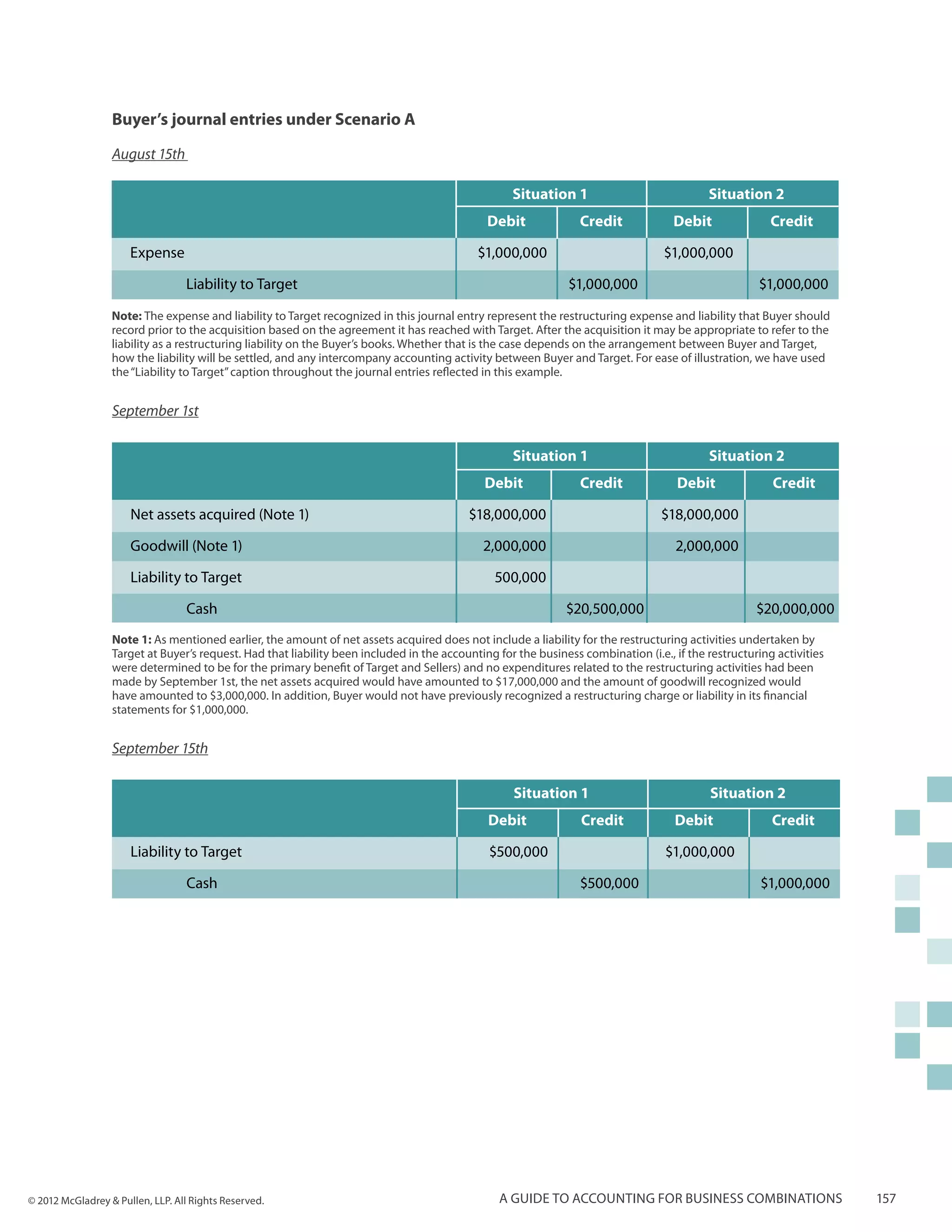 Buyer’s journal entries under Scenario A

                  August 15th

                                                                                                   Situation 1                             Situation 2
                                                                                              Debit              Credit             Debit               Credit

                      Expense                                                               $1,000,000                            $1,000,000

                      	           Liability to Target                                                         $1,000,000                             $1,000,000
                  Note: The expense and liability to Target recognized in this journal entry represent the restructuring expense and liability that Buyer should
                  record prior to the acquisition based on the agreement it has reached with Target. After the acquisition it may be appropriate to refer to the
                  liability as a restructuring liability on the Buyer’s books. Whether that is the case depends on the arrangement between Buyer and Target,
                  how the liability will be settled, and any intercompany accounting activity between Buyer and Target. For ease of illustration, we have used
                  the “Liability to Target” caption throughout the journal entries reflected in this example.


                  September 1st

                                                                                                   Situation 1                             Situation 2
                                                                                             Debit               Credit              Debit              Credit

                      Net assets acquired (Note 1)                                        $18,000,000                            $18,000,000

                      Goodwill (Note 1)                                                      2,000,000                              2,000,000

                      Liability to Target                                                      500,000

                      	Cash                                                                                   $20,500,000                            $20,000,000
                  Note 1: As mentioned earlier, the amount of net assets acquired does not include a liability for the restructuring activities undertaken by
                  Target at Buyer’s request. Had that liability been included in the accounting for the business combination (i.e., if the restructuring activities
                  were determined to be for the primary benefit of Target and Sellers) and no expenditures related to the restructuring activities had been
                  made by September 1st, the net assets acquired would have amounted to $17,000,000 and the amount of goodwill recognized would
                  have amounted to $3,000,000. In addition, Buyer would not have previously recognized a restructuring charge or liability in its financial
                  statements for $1,000,000.


                  September 15th

                                                                                                   Situation 1                             Situation 2
                                                                                              Debit              Credit             Debit               Credit

                      Liability to Target                                                     $500,000                            $1,000,000

                      	Cash                                                                                      $500,000                             $1,000,000




© 2012 McGladrey & Pullen, LLP. All Rights Reserved.                                            A guide to accounting for business combinations                       157
 