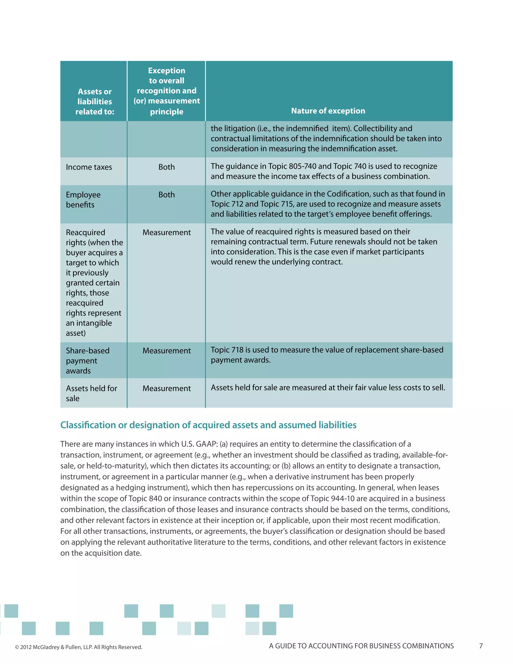 Exception
                                                     to overall
                         Assets or               recognition and
                         liabilities            (or) measurement
                        related to:                  principle                                Nature of exception

                                                                     the litigation (i.e., the indemnified item). Collectibility and
                                                                     contractual limitations of the indemnification should be taken into
                                                                     consideration in measuring the indemnification asset.

                    Income taxes                          Both       The guidance in Topic 805-740 and Topic 740 is used to recognize
                                                                     and measure the income tax effects of a business combination.

                    Employee                              Both       Other applicable guidance in the Codification, such as that found in
                    benefits                                         Topic 712 and Topic 715, are used to recognize and measure assets
                                                                     and liabilities related to the target’s employee benefit offerings.

                    Reacquired                         Measurement   The value of reacquired rights is measured based on their
                    rights (when the                                 remaining contractual term. Future renewals should not be taken
                    buyer acquires a                                 into consideration. This is the case even if market participants
                    target to which                                  would renew the underlying contract.
                    it previously
                    granted certain
                    rights, those
                    reacquired
                    rights represent
                    an intangible
                    asset)

                    Share-based                        Measurement   Topic 718 is used to measure the value of replacement share-based
                    payment                                          payment awards.
                    awards

                    Assets held for                    Measurement   Assets held for sale are measured at their fair value less costs to sell.
                    sale


                  Classification or designation of acquired assets and assumed liabilities
                  There are many instances in which U.S. GAAP: (a) requires an entity to determine the classification of a
                  transaction, instrument, or agreement (e.g., whether an investment should be classified as trading, available-for-
                  sale, or held-to-maturity), which then dictates its accounting; or (b) allows an entity to designate a transaction,
                  instrument, or agreement in a particular manner (e.g., when a derivative instrument has been properly
                  designated as a hedging instrument), which then has repercussions on its accounting. In general, when leases
                  within the scope of Topic 840 or insurance contracts within the scope of Topic 944-10 are acquired in a business
                  combination, the classification of those leases and insurance contracts should be based on the terms, conditions,
                  and other relevant factors in existence at their inception or, if applicable, upon their most recent modification.
                  For all other transactions, instruments, or agreements, the buyer’s classification or designation should be based
                  on applying the relevant authoritative literature to the terms, conditions, and other relevant factors in existence
                  on the acquisition date.




© 2012 McGladrey & Pullen, LLP. All Rights Reserved.                                   A guide to accounting for business combinations           7
 