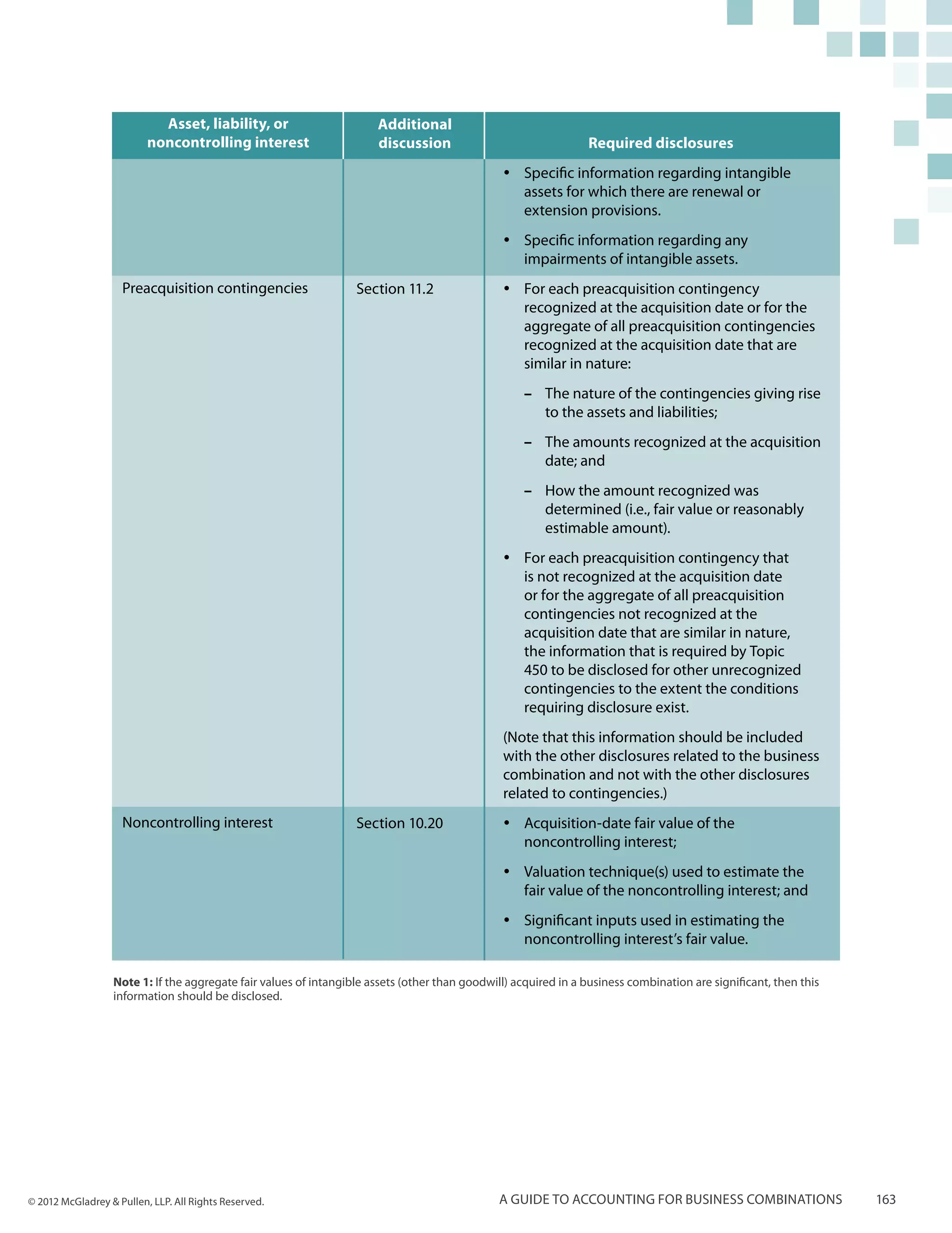 Asset, liability, or                      Additional
                          noncontrolling interest                     discussion                                Required disclosures
                                                                                               yy Specific information regarding intangible
                                                                                                  assets for which there are renewal or
                                                                                                  extension provisions.
                                                                                               yy Specific information regarding any
                                                                                                  impairments of intangible assets.
                    Preacquisition contingencies                  Section 11.2                 yy For each preacquisition contingency
                                                                                                  recognized at the acquisition date or for the
                                                                                                  aggregate of all preacquisition contingencies
                                                                                                  recognized at the acquisition date that are
                                                                                                  similar in nature:
                                                                                                    –– The nature of the contingencies giving rise
                                                                                                       to the assets and liabilities;
                                                                                                    –– The amounts recognized at the acquisition
                                                                                                       date; and
                                                                                                    –– How the amount recognized was
                                                                                                       determined (i.e., fair value or reasonably
                                                                                                       estimable amount).
                                                                                               yy For each preacquisition contingency that
                                                                                                  is not recognized at the acquisition date
                                                                                                  or for the aggregate of all preacquisition
                                                                                                  contingencies not recognized at the
                                                                                                  acquisition date that are similar in nature,
                                                                                                  the information that is required by Topic
                                                                                                  450 to be disclosed for other unrecognized
                                                                                                  contingencies to the extent the conditions
                                                                                                  requiring disclosure exist.
                                                                                               (Note that this information should be included
                                                                                               with the other disclosures related to the business
                                                                                               combination and not with the other disclosures
                                                                                               related to contingencies.)
                    Noncontrolling interest                       Section 10.20                yy Acquisition-date fair value of the
                                                                                                  noncontrolling interest;
                                                                                               yy Valuation technique(s) used to estimate the
                                                                                                  fair value of the noncontrolling interest; and
                                                                                               yy Significant inputs used in estimating the
                                                                                                  noncontrolling interest’s fair value.

                  Note 1: If the aggregate fair values of intangible assets (other than goodwill) acquired in a business combination are significant, then this
                  information should be disclosed.




© 2012 McGladrey & Pullen, LLP. All Rights Reserved.                                           A guide to accounting for business combinations                    163
 