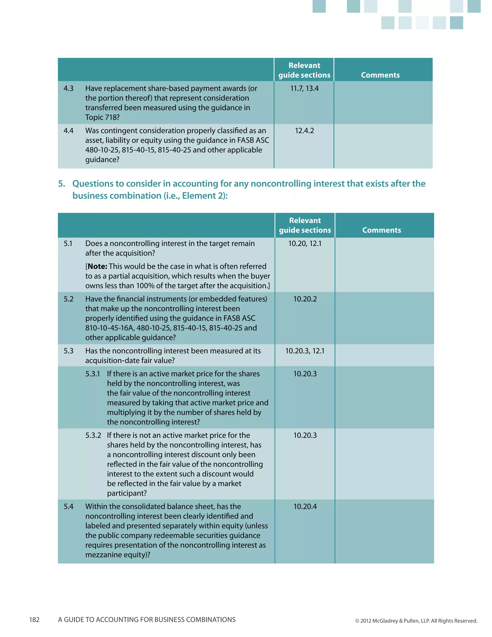 Relevant
                                                                          guide sections     Comments
       4.3	   Have replacement share-based payment awards (or                11.7, 13.4
              the portion thereof) that represent consideration
              transferred been measured using the guidance in
              Topic 718?
       4.4	   Was contingent consideration properly classified as an          12.4.2
              asset, liability or equity using the guidance in FASB ASC
              480-10-25, 815-40-15, 815-40-25 and other applicable
              guidance?


      5.	 Questions to consider in accounting for any noncontrolling interest that exists after the
          business combination (i.e., Element 2):

                                                                            Relevant
                                                                          guide sections     Comments
       5.1	   Does a noncontrolling interest in the target remain           10.20, 12.1
              after the acquisition?
              [Note: This would be the case in what is often referred
              to as a partial acquisition, which results when the buyer
              owns less than 100% of the target after the acquisition.]
       5.2	   Have the financial instruments (or embedded features)           10.20.2
              that make up the noncontrolling interest been
              properly identified using the guidance in FASB ASC
              810-10-45-16A, 480-10-25, 815-40-15, 815-40-25 and
              other applicable guidance?
       5.3	   Has the noncontrolling interest been measured at its         10.20.3, 12.1
              acquisition-date fair value?
              5.3.1	 If there is an active market price for the shares        10.20.3
                     held by the noncontrolling interest, was
                     the fair value of the noncontrolling interest
                     measured by taking that active market price and
                     multiplying it by the number of shares held by
                     the noncontrolling interest?
              5.3.2	 If there is not an active market price for the           10.20.3
                     shares held by the noncontrolling interest, has
                     a noncontrolling interest discount only been
                     reflected in the fair value of the noncontrolling
                     interest to the extent such a discount would
                     be reflected in the fair value by a market
                     participant?
       5.4	   Within the consolidated balance sheet, has the                  10.20.4
              noncontrolling interest been clearly identified and
              labeled and presented separately within equity (unless
              the public company redeemable securities guidance
              requires presentation of the noncontrolling interest as
              mezzanine equity)?




182   A guide to accounting for business combinations                                      © 2012 McGladrey & Pullen, LLP. All Rights Reserved.
 