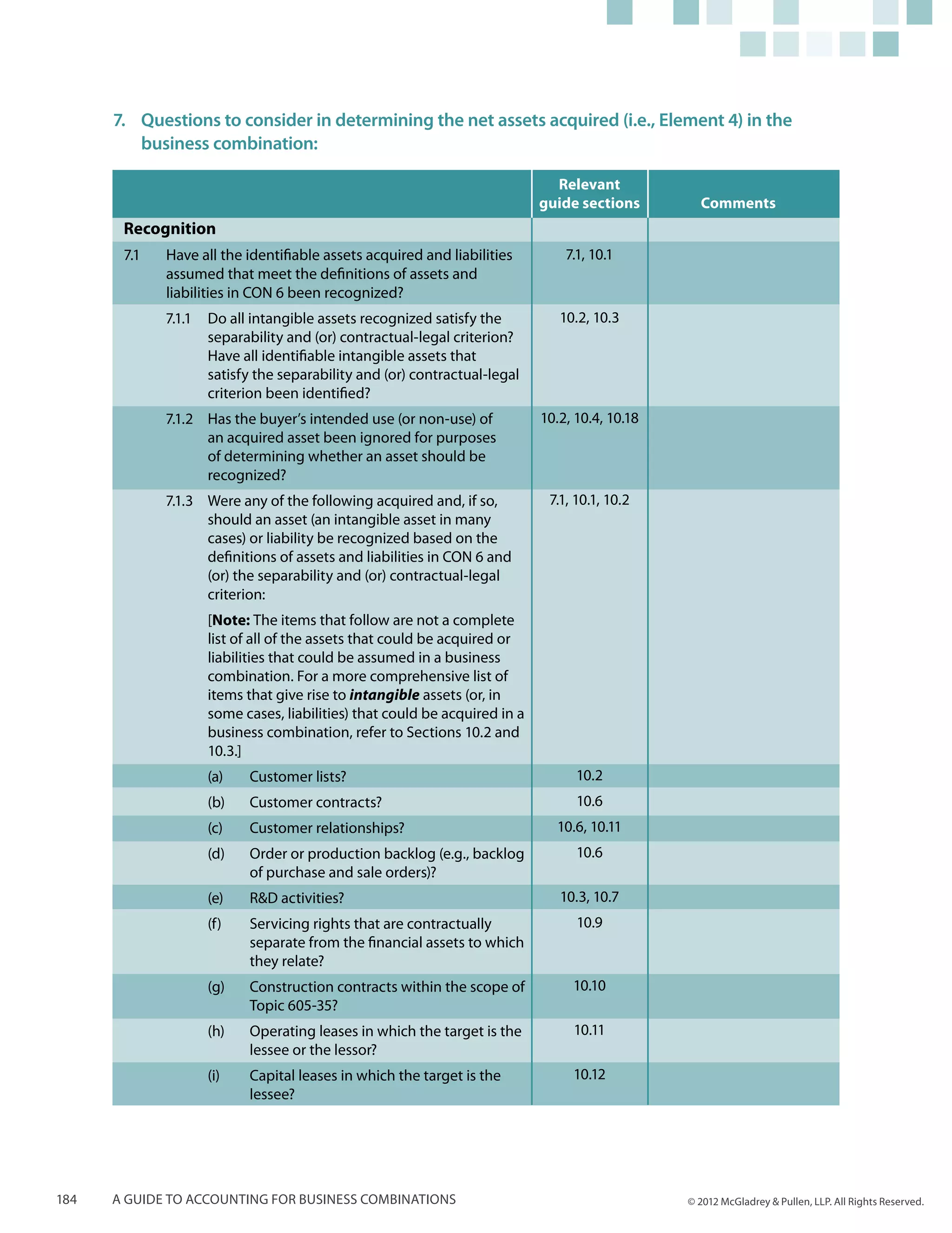 7.	 Questions to consider in determining the net assets acquired (i.e., Element 4) in the
          business combination:

                                                                             Relevant
                                                                           guide sections        Comments
       Recognition
       7.1	   Have all the identifiable assets acquired and liabilities        7.1, 10.1
              assumed that meet the definitions of assets and
              liabilities in CON 6 been recognized?
              7.1.1	 Do all intangible assets recognized satisfy the          10.2, 10.3
                     separability and (or) contractual-legal criterion?
                     Have all identifiable intangible assets that
                     satisfy the separability and (or) contractual-legal
                     criterion been identified?
              7.1.2	 Has the buyer’s intended use (or non-use) of          10.2, 10.4, 10.18
                     an acquired asset been ignored for purposes
                     of determining whether an asset should be
                     recognized?
              7.1.3	 Were any of the following acquired and, if so,         7.1, 10.1, 10.2
                     should an asset (an intangible asset in many
                     cases) or liability be recognized based on the
                     definitions of assets and liabilities in CON 6 and
                     (or) the separability and (or) contractual-legal
                     criterion:
                    [Note: The items that follow are not a complete
                    list of all of the assets that could be acquired or
                    liabilities that could be assumed in a business
                    combination. For a more comprehensive list of
                    items that give rise to intangible assets (or, in
                    some cases, liabilities) that could be acquired in a
                    business combination, refer to Sections 10.2 and
                    10.3.]
                    (a)	   Customer lists?                                       10.2
                    (b)	   Customer contracts?                                   10.6
                    (c)	   Customer relationships?                           10.6, 10.11
                    (d)	   Order or production backlog (e.g., backlog            10.6
                           of purchase and sale orders)?
                    (e)	   R&D activities?                                    10.3, 10.7
                    (f)	   Servicing rights that are contractually               10.9
                           separate from the financial assets to which
                           they relate?
                    (g)	   Construction contracts within the scope of           10.10
                           Topic 605-35?
                    (h)	   Operating leases in which the target is the          10.11
                           lessee or the lessor?
                    (i)	   Capital leases in which the target is the            10.12
                           lessee?




184   A guide to accounting for business combinations                                          © 2012 McGladrey & Pullen, LLP. All Rights Reserved.
 