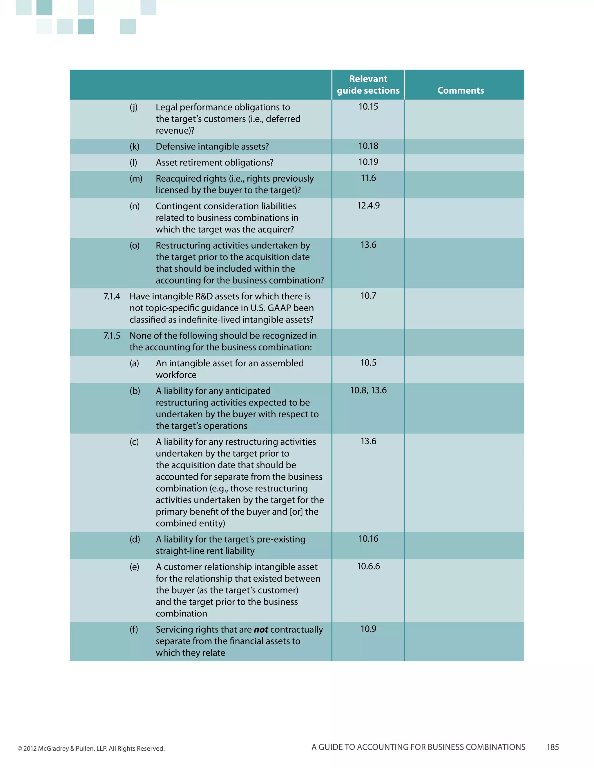 Relevant
                                                                                                 guide sections        Comments
                                       (j)	     Legal performance obligations to                      10.15
                                                the target’s customers (i.e., deferred
                                                revenue)?
                                       (k)	     Defensive intangible assets?                          10.18
                                       (l)	     Asset retirement obligations?                         10.19
                                       (m)	     Reacquired rights (i.e., rights previously            11.6
                                                licensed by the buyer to the target)?
                                       (n)	     Contingent consideration liabilities                 12.4.9
                                                related to business combinations in
                                                which the target was the acquirer?
                                       (o)	     Restructuring activities undertaken by                13.6
                                                the target prior to the acquisition date
                                                that should be included within the
                                                accounting for the business combination?
                              7.1.4	 Have intangible R&D assets for which there is                    10.7
                                     not topic-specific guidance in U.S. GAAP been
                                     classified as indefinite-lived intangible assets?
                              7.1.5	 None of the following should be recognized in
                                     the accounting for the business combination:
                                       (a)	     An intangible asset for an assembled                  10.5
                                                workforce
                                       (b)	     A liability for any anticipated                     10.8, 13.6
                                                restructuring activities expected to be
                                                undertaken by the buyer with respect to
                                                the target’s operations
                                       (c)	     A liability for any restructuring activities          13.6
                                                undertaken by the target prior to
                                                the acquisition date that should be
                                                accounted for separate from the business
                                                combination (e.g., those restructuring
                                                activities undertaken by the target for the
                                                primary benefit of the buyer and [or] the
                                                combined entity)
                                       (d)	     A liability for the target’s pre-existing             10.16
                                                straight-line rent liability
                                       (e)	     A customer relationship intangible asset             10.6.6
                                                for the relationship that existed between
                                                the buyer (as the target’s customer)
                                                and the target prior to the business
                                                combination
                                       (f)	     Servicing rights that are not contractually           10.9
                                                separate from the financial assets to
                                                which they relate




© 2012 McGladrey & Pullen, LLP. All Rights Reserved.                                        A guide to accounting for business combinations   185
 