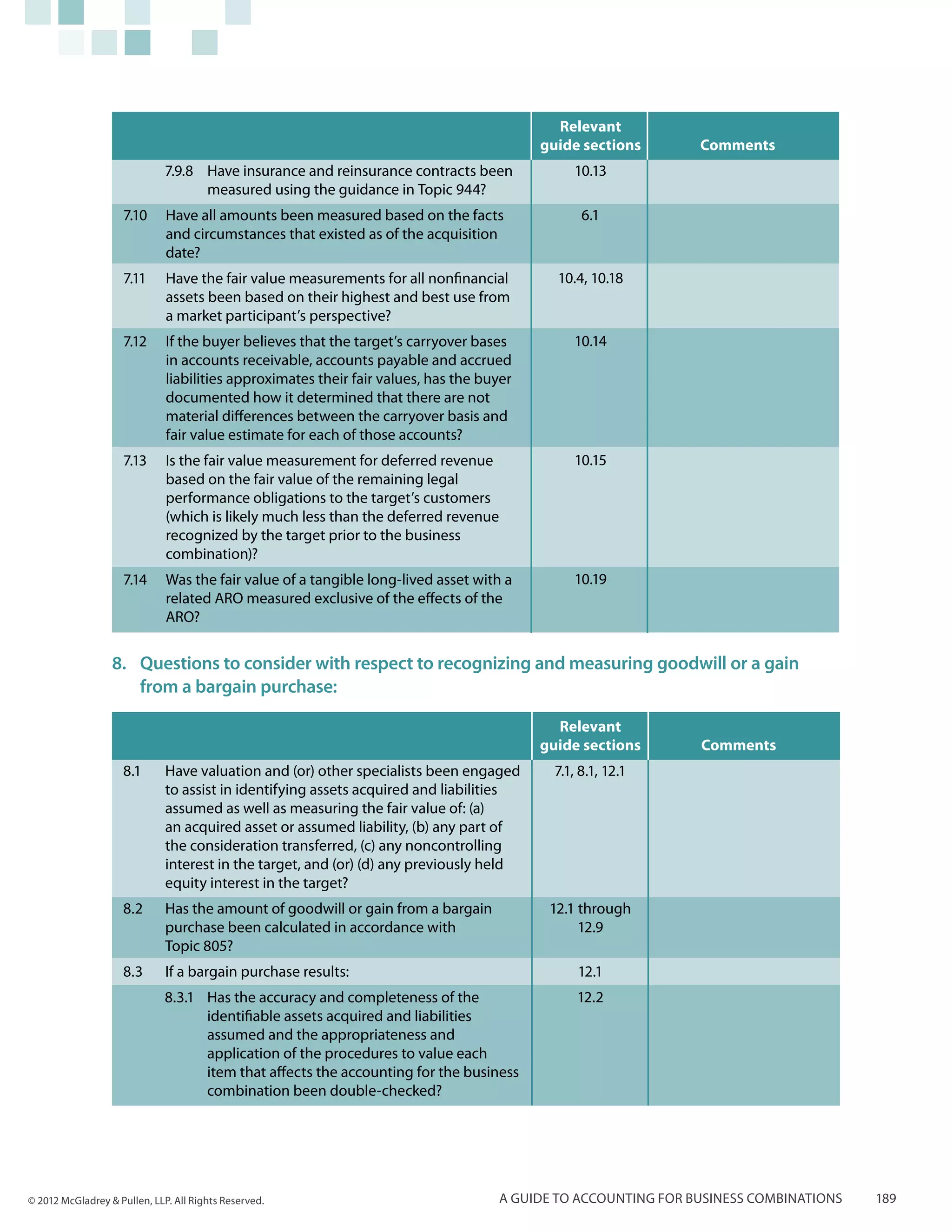 Relevant
                                                                                          guide sections       Comments
                              7.9.8	 Have insurance and reinsurance contracts been             10.13
                                     measured using the guidance in Topic 944?
                    7.10	 Have all amounts been measured based on the facts                      6.1
                          and circumstances that existed as of the acquisition
                          date?
                    7.11	     Have the fair value measurements for all nonfinancial         10.4, 10.18
                              assets been based on their highest and best use from
                              a market participant’s perspective?
                    7.12	     If the buyer believes that the target’s carryover bases          10.14
                              in accounts receivable, accounts payable and accrued
                              liabilities approximates their fair values, has the buyer
                              documented how it determined that there are not
                              material differences between the carryover basis and
                              fair value estimate for each of those accounts?
                    7.13	 Is the fair value measurement for deferred revenue                   10.15
                          based on the fair value of the remaining legal
                          performance obligations to the target’s customers
                          (which is likely much less than the deferred revenue
                          recognized by the target prior to the business
                          combination)?
                    7.14	 Was the fair value of a tangible long-lived asset with a             10.19
                          related ARO measured exclusive of the effects of the
                          ARO?


                  8.	 Questions to consider with respect to recognizing and measuring goodwill or a gain
                      from a bargain purchase:

                                                                                            Relevant
                                                                                          guide sections       Comments
                    8.1	      Have valuation and (or) other specialists been engaged        7.1, 8.1, 12.1
                              to assist in identifying assets acquired and liabilities
                              assumed as well as measuring the fair value of: (a)
                              an acquired asset or assumed liability, (b) any part of
                              the consideration transferred, (c) any noncontrolling
                              interest in the target, and (or) (d) any previously held
                              equity interest in the target?
                    8.2	      Has the amount of goodwill or gain from a bargain            12.1 through
                              purchase been calculated in accordance with                       12.9
                              Topic 805?
                    8.3	      If a bargain purchase results:                                    12.1
                              8.3.1	 Has the accuracy and completeness of the                   12.2
                                     identifiable assets acquired and liabilities
                                     assumed and the appropriateness and
                                     application of the procedures to value each
                                     item that affects the accounting for the business
                                     combination been double-checked?




© 2012 McGladrey & Pullen, LLP. All Rights Reserved.                                A guide to accounting for business combinations   189
 