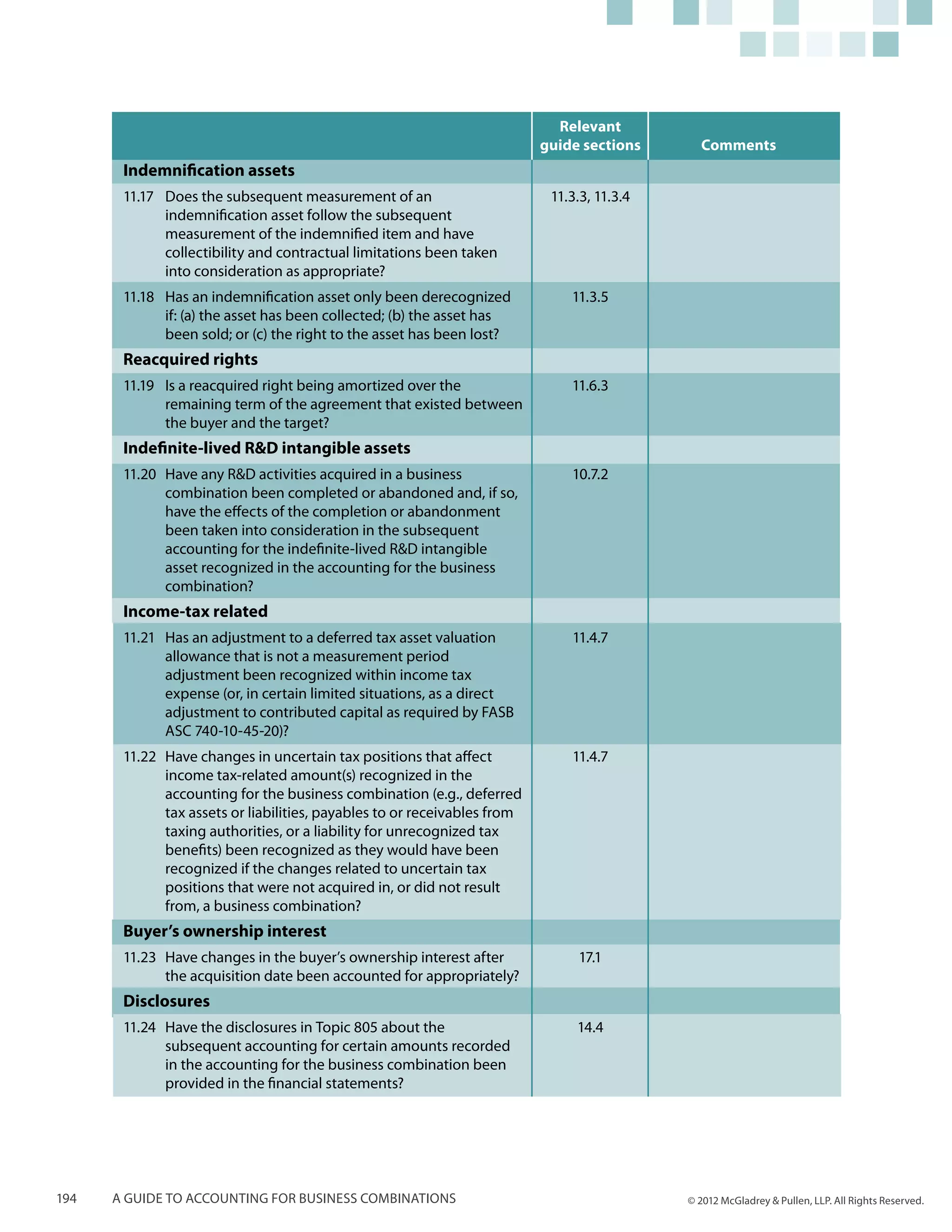 Relevant
                                                                           guide sections      Comments
       Indemnification assets
       11.17	 Does the subsequent measurement of an                         11.3.3, 11.3.4
              indemnification asset follow the subsequent
              measurement of the indemnified item and have
              collectibility and contractual limitations been taken
              into consideration as appropriate?
       11.18	 Has an indemnification asset only been derecognized              11.3.5
              if: (a) the asset has been collected; (b) the asset has
              been sold; or (c) the right to the asset has been lost?
       Reacquired rights
       11.19	 Is a reacquired right being amortized over the                   11.6.3
              remaining term of the agreement that existed between
              the buyer and the target?
       Indefinite-lived R&D intangible assets
       11.20	 Have any R&D activities acquired in a business                   10.7.2
              combination been completed or abandoned and, if so,
              have the effects of the completion or abandonment
              been taken into consideration in the subsequent
              accounting for the indefinite-lived R&D intangible
              asset recognized in the accounting for the business
              combination?
       Income-tax related
       11.21	 Has an adjustment to a deferred tax asset valuation              11.4.7
              allowance that is not a measurement period
              adjustment been recognized within income tax
              expense (or, in certain limited situations, as a direct
              adjustment to contributed capital as required by FASB
              ASC 740-10-45-20)?
       11.22	 Have changes in uncertain tax positions that affect              11.4.7
              income tax-related amount(s) recognized in the
              accounting for the business combination (e.g., deferred
              tax assets or liabilities, payables to or receivables from
              taxing authorities, or a liability for unrecognized tax
              benefits) been recognized as they would have been
              recognized if the changes related to uncertain tax
              positions that were not acquired in, or did not result
              from, a business combination?
       Buyer’s ownership interest
       11.23	 Have changes in the buyer’s ownership interest after              17.1
              the acquisition date been accounted for appropriately?
       Disclosures
       11.24	 Have the disclosures in Topic 805 about the                       14.4
              subsequent accounting for certain amounts recorded
              in the accounting for the business combination been
              provided in the financial statements?




194   A guide to accounting for business combinations                                        © 2012 McGladrey & Pullen, LLP. All Rights Reserved.
 