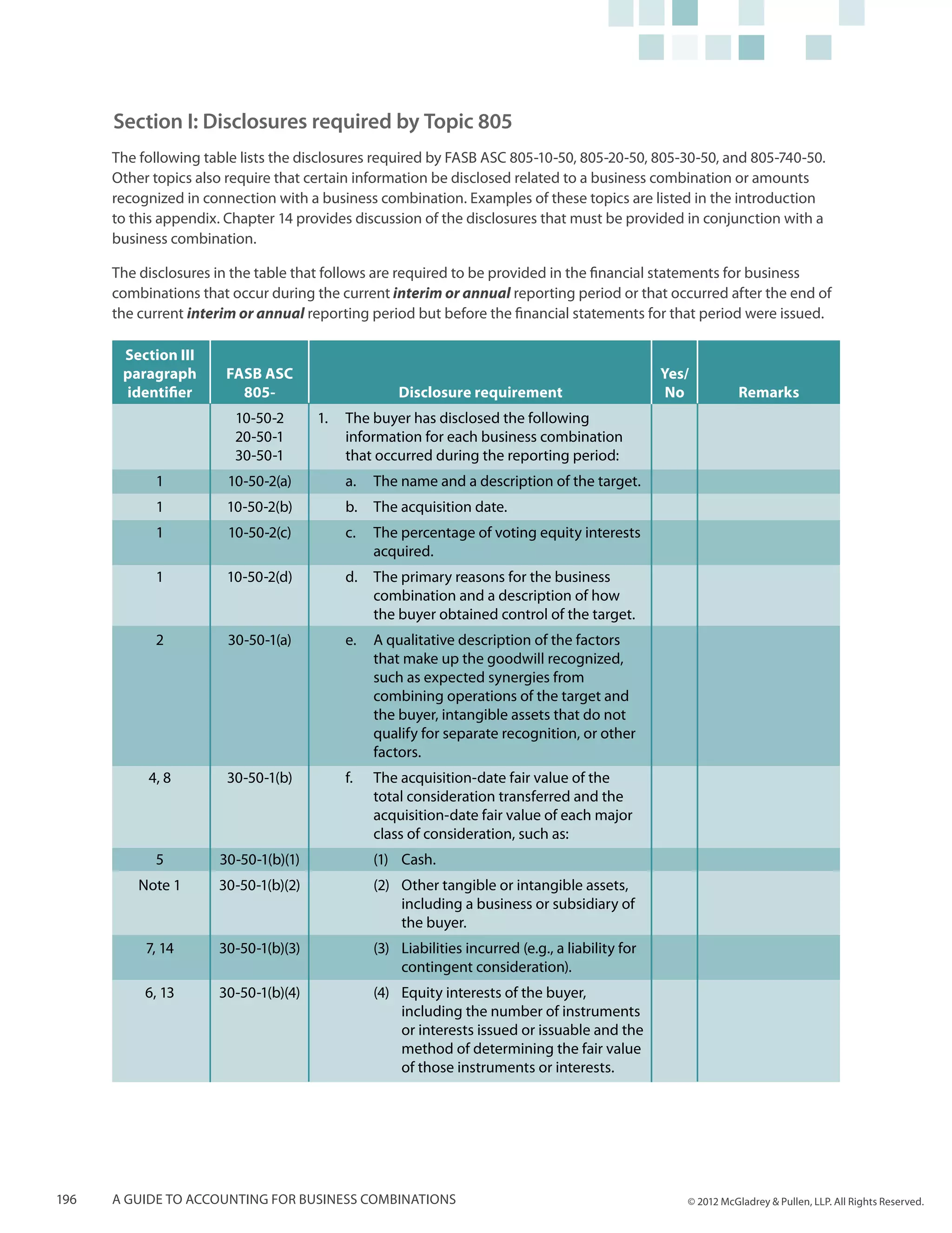 Section I: Disclosures required by Topic 805
      The following table lists the disclosures required by FASB ASC 805-10-50, 805-20-50, 805-30-50, and 805-740-50.
      Other topics also require that certain information be disclosed related to a business combination or amounts
      recognized in connection with a business combination. Examples of these topics are listed in the introduction
      to this appendix. Chapter 14 provides discussion of the disclosures that must be provided in conjunction with a
      business combination.

      The disclosures in the table that follows are required to be provided in the financial statements for business
      combinations that occur during the current interim or annual reporting period or that occurred after the end of
      the current interim or annual reporting period but before the financial statements for that period were issued.

       Section III
       paragraph       FASB ASC                                                                    Yes/
       identifier        805-                       Disclosure requirement                          No           Remarks
                         10-50-2      1.	 The buyer has disclosed the following
                         20-50-1          information for each business combination
                         30-50-1          that occurred during the reporting period:
            1           10-50-2(a)        a.	 The name and a description of the target.
            1          10-50-2(b)         b.	 The acquisition date.
            1           10-50-2(c)        c.	 The percentage of voting equity interests
                                              acquired.
            1          10-50-2(d)         d. 	 The primary reasons for the business
                                               combination and a description of how
                                               the buyer obtained control of the target.
            2           30-50-1(a)        e.	 A qualitative description of the factors
                                              that make up the goodwill recognized,
                                              such as expected synergies from
                                              combining operations of the target and
                                              the buyer, intangible assets that do not
                                              qualify for separate recognition, or other
                                              factors.
           4, 8        30-50-1(b)         f.	   The acquisition-date fair value of the
                                                total consideration transferred and the
                                                acquisition-date fair value of each major
                                                class of consideration, such as:
            5         30-50-1(b)(1)             (1)	Cash.
          Note 1      30-50-1(b)(2)             (2)	 Other tangible or intangible assets,
                                                     including a business or subsidiary of
                                                     the buyer.
           7, 14      30-50-1(b)(3)             (3)	 Liabilities incurred (e.g., a liability for
                                                     contingent consideration).
           6, 13      30-50-1(b)(4)             (4)	 Equity interests of the buyer,
                                                     including the number of instruments
                                                     or interests issued or issuable and the
                                                     method of determining the fair value
                                                     of those instruments or interests.




196   A guide to accounting for business combinations                                                 © 2012 McGladrey & Pullen, LLP. All Rights Reserved.
 