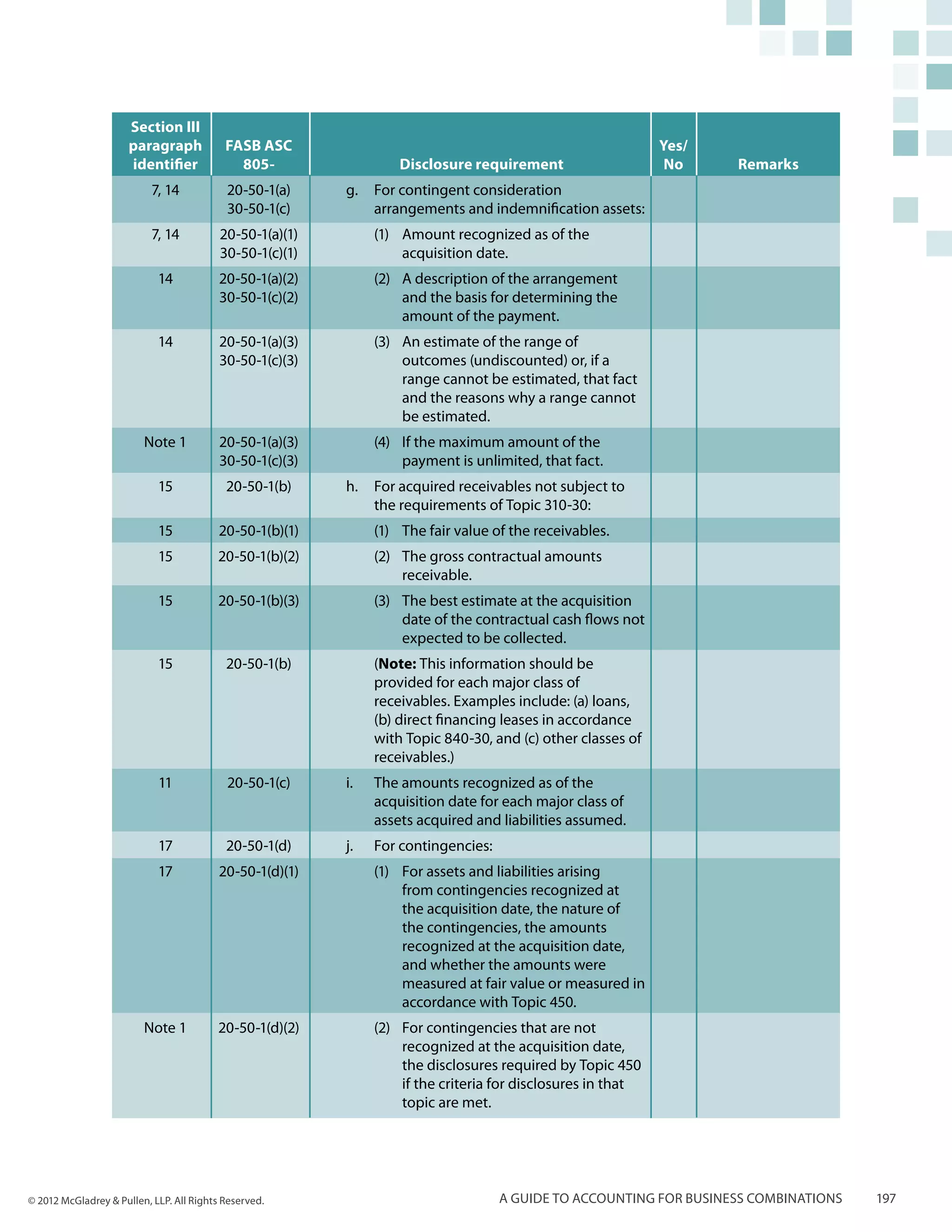 Section III
                      paragraph            FASB ASC                                                             Yes/
                      identifier             805-                    Disclosure requirement                      No    Remarks
                           7, 14           20-50-1(a)      g.	 For contingent consideration
                                           30-50-1(c)          arrangements and indemnification assets:
                           7, 14          20-50-1(a)(1)          (1)	 Amount recognized as of the
                                          30-50-1(c)(1)               acquisition date.
                            14            20-50-1(a)(2)          (2)	 A description of the arrangement
                                          30-50-1(c)(2)               and the basis for determining the
                                                                      amount of the payment.
                            14            20-50-1(a)(3)          (3)	 An estimate of the range of
                                          30-50-1(c)(3)               outcomes (undiscounted) or, if a
                                                                      range cannot be estimated, that fact
                                                                      and the reasons why a range cannot
                                                                      be estimated.
                         Note 1           20-50-1(a)(3)          (4)	 If the maximum amount of the
                                          30-50-1(c)(3)               payment is unlimited, that fact.
                            15             20-50-1(b)      h.	 For acquired receivables not subject to
                                                               the requirements of Topic 310-30:
                            15           20-50-1(b)(1)           (1)	 The fair value of the receivables.
                            15           20-50-1(b)(2)           (2)	 The gross contractual amounts
                                                                      receivable.
                            15           20-50-1(b)(3)           (3)	 The best estimate at the acquisition
                                                                      date of the contractual cash flows not
                                                                      expected to be collected.
                            15             20-50-1(b)     	(Note: This information should be
                                                           provided for each major class of
                                                           receivables. Examples include: (a) loans,
                                                           (b) direct financing leases in accordance
                                                           with Topic 840-30, and (c) other classes of
                                                           receivables.)
                            11             20-50-1(c)      i.	   The amounts recognized as of the
                                                                 acquisition date for each major class of
                                                                 assets acquired and liabilities assumed.
                            17             20-50-1(d)      j.	   For contingencies:
                            17            20-50-1(d)(1)          (1)	 For assets and liabilities arising
                                                                      from contingencies recognized at
                                                                      the acquisition date, the nature of
                                                                      the contingencies, the amounts
                                                                      recognized at the acquisition date,
                                                                      and whether the amounts were
                                                                      measured at fair value or measured in
                                                                      accordance with Topic 450.
                         Note 1          20-50-1(d)(2)           (2)	 For contingencies that are not
                                                                      recognized at the acquisition date,
                                                                      the disclosures required by Topic 450
                                                                      if the criteria for disclosures in that
                                                                      topic are met.




© 2012 McGladrey & Pullen, LLP. All Rights Reserved.                                  A guide to accounting for business combinations   197
 