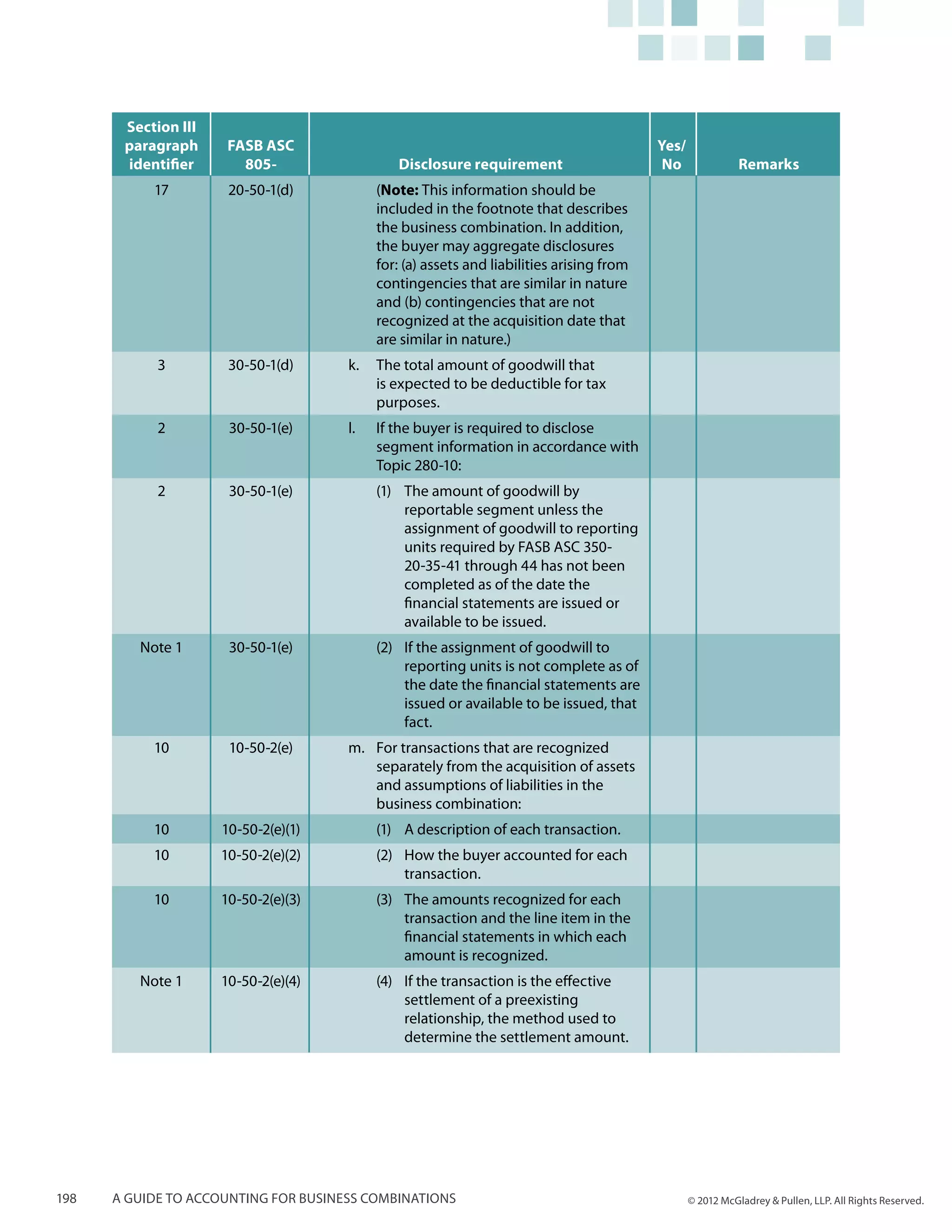 Section III
       paragraph      FASB ASC                                                             Yes/
       identifier       805-                   Disclosure requirement                       No               Remarks
           17         20-50-1(d)            (Note: This information should be
                                            included in the footnote that describes
                                            the business combination. In addition,
                                            the buyer may aggregate disclosures
                                            for: (a) assets and liabilities arising from
                                            contingencies that are similar in nature
                                            and (b) contingencies that are not
                                            recognized at the acquisition date that
                                            are similar in nature.)
            3         30-50-1(d)      k.	 The total amount of goodwill that
                                          is expected to be deductible for tax
                                          purposes.
            2         30-50-1(e)      l.	   If the buyer is required to disclose
                                            segment information in accordance with
                                            Topic 280-10:
            2         30-50-1(e)            (1)	 The amount of goodwill by
                                                 reportable segment unless the
                                                 assignment of goodwill to reporting
                                                 units required by FASB ASC 350-
                                                 20-35-41 through 44 has not been
                                                 completed as of the date the
                                                 financial statements are issued or
                                                 available to be issued.
         Note 1       30-50-1(e)            (2)	 If the assignment of goodwill to
                                                 reporting units is not complete as of
                                                 the date the financial statements are
                                                 issued or available to be issued, that
                                                 fact.
           10         10-50-2(e)      m.	 For transactions that are recognized
                                          separately from the acquisition of assets
                                          and assumptions of liabilities in the
                                          business combination:
           10        10-50-2(e)(1)          (1)	 A description of each transaction.
           10        10-50-2(e)(2)          (2)	 How the buyer accounted for each
                                                 transaction.
           10        10-50-2(e)(3)          (3) 	 The amounts recognized for each
                                                  transaction and the line item in the
                                                  financial statements in which each
                                                  amount is recognized.
         Note 1      10-50-2(e)(4)          (4)	 If the transaction is the effective
                                                 settlement of a preexisting
                                                 relationship, the method used to
                                                 determine the settlement amount.




198   A guide to accounting for business combinations                                             © 2012 McGladrey & Pullen, LLP. All Rights Reserved.
 