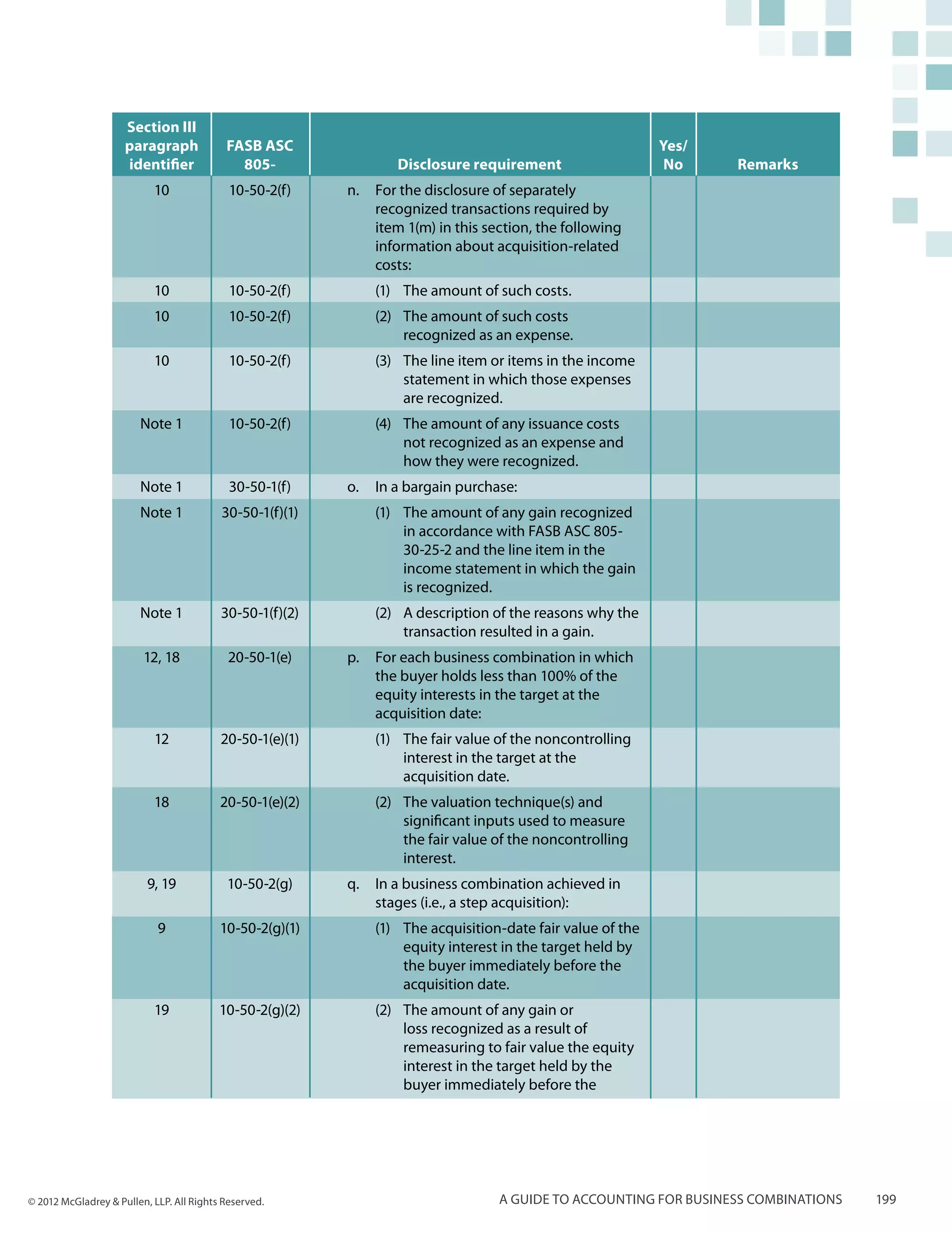 Section III
                     paragraph             FASB ASC                                                         Yes/
                     identifier              805-                 Disclosure requirement                     No    Remarks
                           10               10-50-2(f)    n.	 For the disclosure of separately
                                                              recognized transactions required by
                                                              item 1(m) in this section, the following
                                                              information about acquisition-related
                                                              costs:
                           10               10-50-2(f)        (1)	 The amount of such costs.
                           10               10-50-2(f)        (2)	 The amount of such costs
                                                                   recognized as an expense.
                           10               10-50-2(f)        (3)	 The line item or items in the income
                                                                   statement in which those expenses
                                                                   are recognized.
                        Note 1              10-50-2(f)        (4)	 The amount of any issuance costs
                                                                   not recognized as an expense and
                                                                   how they were recognized.
                        Note 1              30-50-1(f)    o.	 In a bargain purchase:
                        Note 1            30-50-1(f)(1)       (1)	 The amount of any gain recognized
                                                                   in accordance with FASB ASC 805-
                                                                   30-25-2 and the line item in the
                                                                   income statement in which the gain
                                                                   is recognized.
                        Note 1            30-50-1(f)(2)       (2)	 A description of the reasons why the
                                                                   transaction resulted in a gain.
                         12, 18             20-50-1(e)    p.	 For each business combination in which
                                                              the buyer holds less than 100% of the
                                                              equity interests in the target at the
                                                              acquisition date:
                           12             20-50-1(e)(1)       (1)	 The fair value of the noncontrolling
                                                                   interest in the target at the
                                                                   acquisition date.
                           18             20-50-1(e)(2)       (2)	 The valuation technique(s) and
                                                                   significant inputs used to measure
                                                                   the fair value of the noncontrolling
                                                                   interest.
                          9, 19            10-50-2(g)     q.	 In a business combination achieved in
                                                              stages (i.e., a step acquisition):
                            9             10-50-2(g)(1)       (1)	 The acquisition-date fair value of the
                                                                   equity interest in the target held by
                                                                   the buyer immediately before the
                                                                   acquisition date.
                           19             10-50-2(g)(2)       (2) 	 The amount of any gain or
                                                                    loss recognized as a result of
                                                                    remeasuring to fair value the equity
                                                                    interest in the target held by the
                                                                    buyer immediately before the




© 2012 McGladrey & Pullen, LLP. All Rights Reserved.                              A guide to accounting for business combinations   199
 