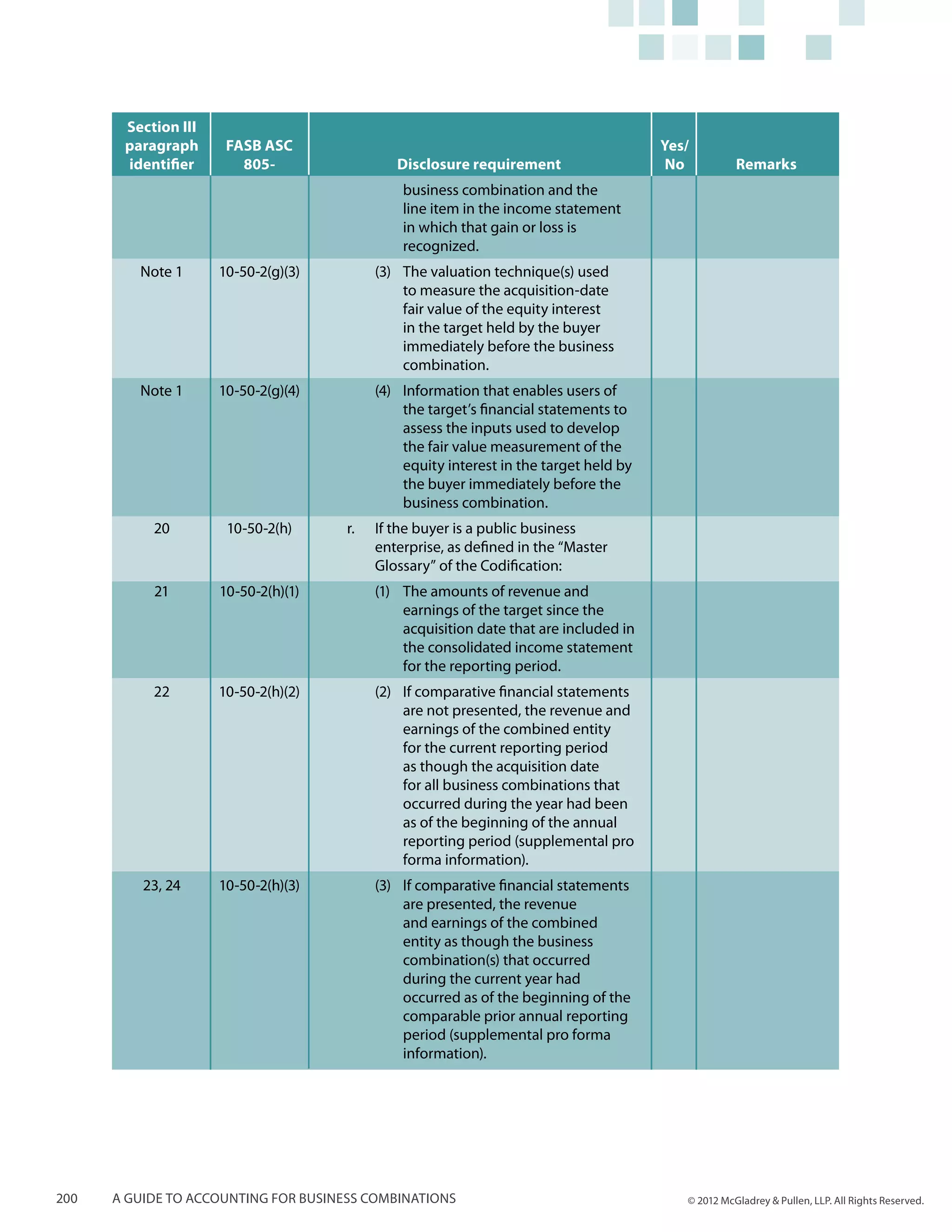 Section III
       paragraph      FASB ASC                                                           Yes/
       identifier       805-                   Disclosure requirement                     No          Remarks
                                                business combination and the
                                                line item in the income statement
                                                in which that gain or loss is
                                                recognized.
         Note 1      10-50-2(g)(3)          (3) 	 The valuation technique(s) used
                                                  to measure the acquisition-date
                                                  fair value of the equity interest
                                                  in the target held by the buyer
                                                  immediately before the business
                                                  combination.
         Note 1      10-50-2(g)(4)          (4)	 Information that enables users of
                                                 the target’s financial statements to
                                                 assess the inputs used to develop
                                                 the fair value measurement of the
                                                 equity interest in the target held by
                                                 the buyer immediately before the
                                                 business combination.
           20         10-50-2(h)      r.	   If the buyer is a public business
                                            enterprise, as defined in the “Master
                                            Glossary” of the Codification:
           21        10-50-2(h)(1)          (1)	 The amounts of revenue and
                                                 earnings of the target since the
                                                 acquisition date that are included in
                                                 the consolidated income statement
                                                 for the reporting period.
           22        10-50-2(h)(2)          (2)	 If comparative financial statements
                                                 are not presented, the revenue and
                                                 earnings of the combined entity
                                                 for the current reporting period
                                                 as though the acquisition date
                                                 for all business combinations that
                                                 occurred during the year had been
                                                 as of the beginning of the annual
                                                 reporting period (supplemental pro
                                                 forma information).
          23, 24     10-50-2(h)(3)          (3)	 If comparative financial statements
                                                 are presented, the revenue
                                                 and earnings of the combined
                                                 entity as though the business
                                                 combination(s) that occurred
                                                 during the current year had
                                                 occurred as of the beginning of the
                                                 comparable prior annual reporting
                                                 period (supplemental pro forma
                                                 information).




200   A guide to accounting for business combinations                                       © 2012 McGladrey & Pullen, LLP. All Rights Reserved.
 