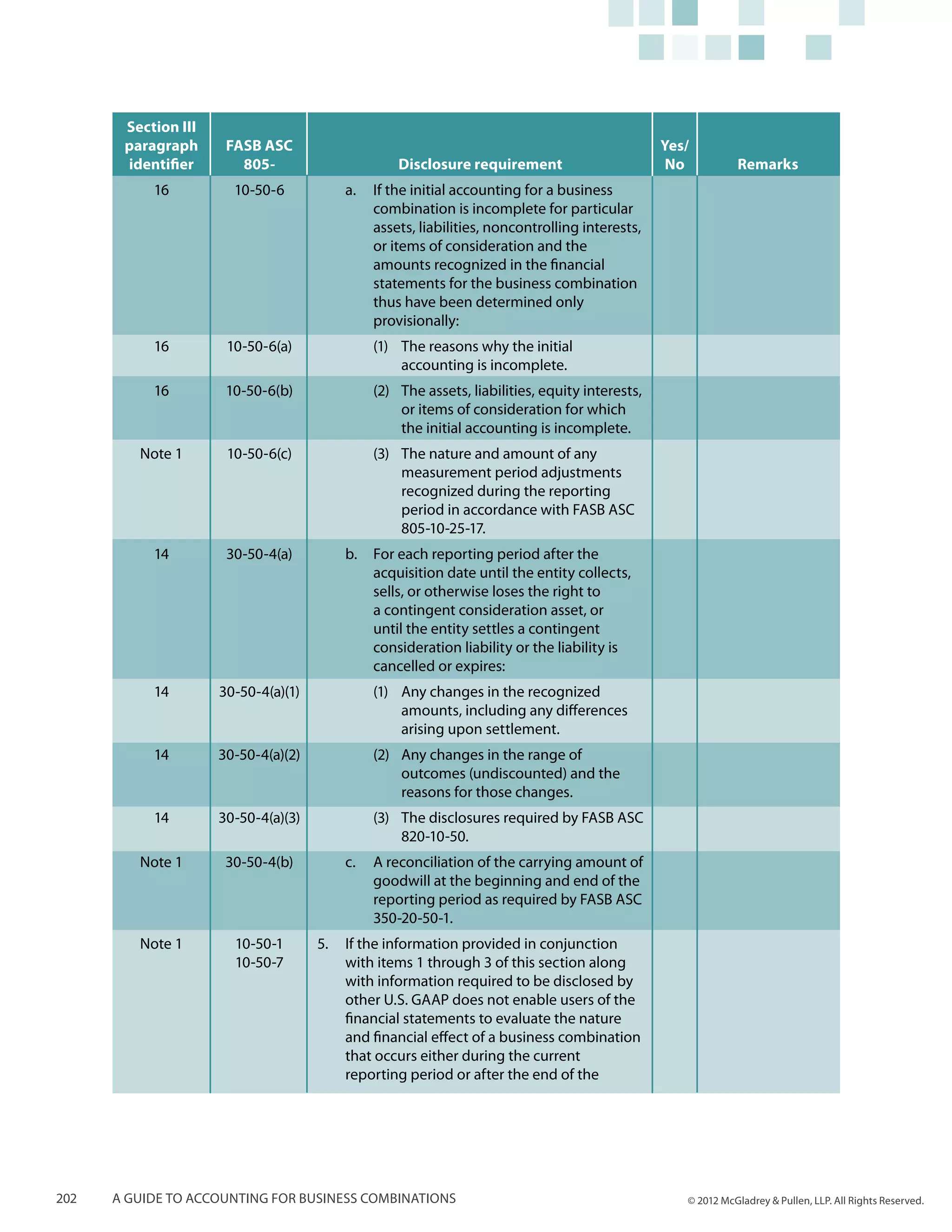 Section III
       paragraph      FASB ASC                                                                 Yes/
       identifier       805-                     Disclosure requirement                         No          Remarks
           16          10-50-6           a.	 If the initial accounting for a business
                                             combination is incomplete for particular
                                             assets, liabilities, noncontrolling interests,
                                             or items of consideration and the
                                             amounts recognized in the financial
                                             statements for the business combination
                                             thus have been determined only
                                             provisionally:
           16         10-50-6(a)             (1)	 The reasons why the initial
                                                  accounting is incomplete.
           16         10-50-6(b)             (2)	 The assets, liabilities, equity interests,
                                                  or items of consideration for which
                                                  the initial accounting is incomplete.
         Note 1       10-50-6(c)             (3)	 The nature and amount of any
                                                  measurement period adjustments
                                                  recognized during the reporting
                                                  period in accordance with FASB ASC
                                                  805-10-25-17.
           14         30-50-4(a)         b.	 For each reporting period after the
                                             acquisition date until the entity collects,
                                             sells, or otherwise loses the right to
                                             a contingent consideration asset, or
                                             until the entity settles a contingent
                                             consideration liability or the liability is
                                             cancelled or expires:
           14        30-50-4(a)(1)           (1)	 Any changes in the recognized
                                                  amounts, including any differences
                                                  arising upon settlement.
           14        30-50-4(a)(2)           (2)	 Any changes in the range of
                                                  outcomes (undiscounted) and the
                                                  reasons for those changes.
           14        30-50-4(a)(3)           (3)	 The disclosures required by FASB ASC
                                                  820-10-50.
         Note 1       30-50-4(b)         c.	 A reconciliation of the carrying amount of
                                             goodwill at the beginning and end of the
                                             reporting period as required by FASB ASC
                                             350-20-50-1.
         Note 1        10-50-1       5.	 If the information provided in conjunction
                       10-50-7           with items 1 through 3 of this section along
                                         with information required to be disclosed by
                                         other U.S. GAAP does not enable users of the
                                         financial statements to evaluate the nature
                                         and financial effect of a business combination
                                         that occurs either during the current
                                         reporting period or after the end of the




202   A guide to accounting for business combinations                                             © 2012 McGladrey & Pullen, LLP. All Rights Reserved.
 