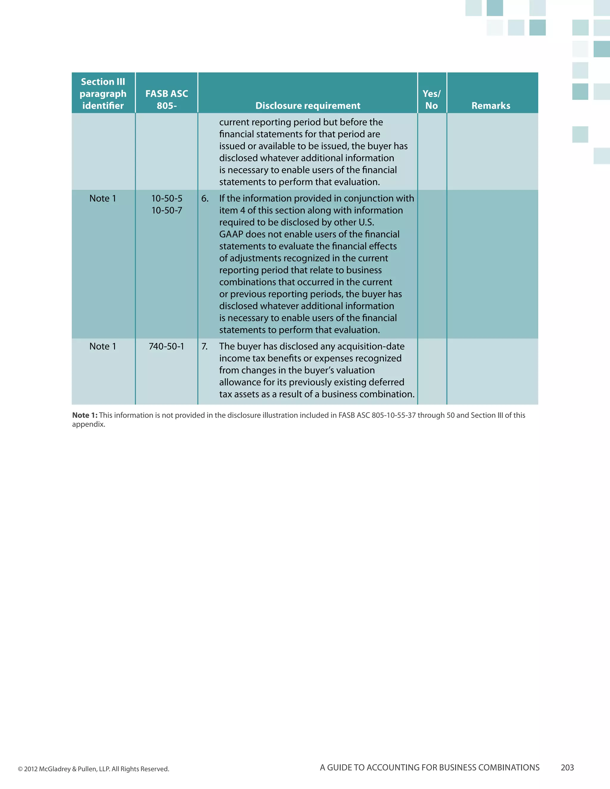 Section III
                     paragraph             FASB ASC                                                                           Yes/
                     identifier              805-                         Disclosure requirement                               No            Remarks
                                                               current reporting period but before the
                                                               financial statements for that period are
                                                               issued or available to be issued, the buyer has
                                                               disclosed whatever additional information
                                                               is necessary to enable users of the financial
                                                               statements to perform that evaluation.
                        Note 1               10-50-5     6.	 If the information provided in conjunction with
                                             10-50-7         item 4 of this section along with information
                                                             required to be disclosed by other U.S.
                                                             GAAP does not enable users of the financial
                                                             statements to evaluate the financial effects
                                                             of adjustments recognized in the current
                                                             reporting period that relate to business
                                                             combinations that occurred in the current
                                                             or previous reporting periods, the buyer has
                                                             disclosed whatever additional information
                                                             is necessary to enable users of the financial
                                                             statements to perform that evaluation.
                        Note 1              740-50-1     7.	 The buyer has disclosed any acquisition-date
                                                             income tax benefits or expenses recognized
                                                             from changes in the buyer’s valuation
                                                             allowance for its previously existing deferred
                                                             tax assets as a result of a business combination.

                  Note 1: This information is not provided in the disclosure illustration included in FASB ASC 805-10-55-37 through 50 and Section III of this
                  appendix.




© 2012 McGladrey & Pullen, LLP. All Rights Reserved.                                          A guide to accounting for business combinations                    203
 