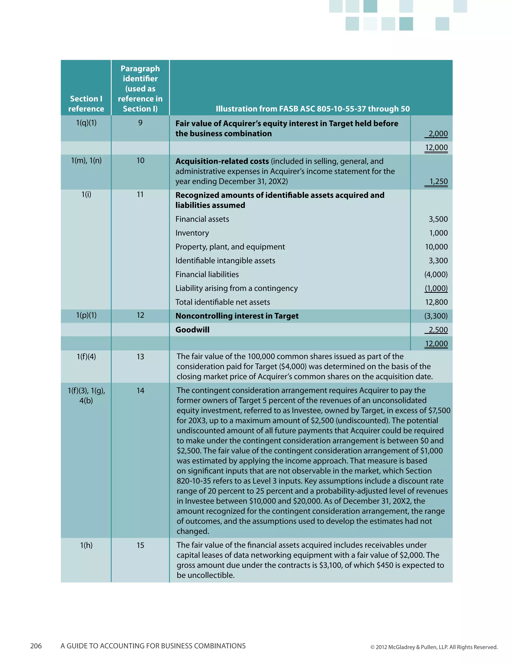 Paragraph
                         identifier
                          (used as
        Section I       reference in
       reference         Section I)                 Illustration from FASB ASC 805-10-55-37 through 50
          1(q)(1)            9         Fair value of Acquirer’s equity interest in Target held before
                                       the business combination                                                       2,000
                                                                                                                     12,000
        1(m), 1(n)          10         Acquisition-related costs (included in selling, general, and
                                       administrative expenses in Acquirer’s income statement for the
                                       year ending December 31, 20X2)                                                 1,250
            1(i)            11         Recognized amounts of identifiable assets acquired and
                                       liabilities assumed
                                       Financial assets                                                               3,500
                                       Inventory                                                                      1,000
                                       Property, plant, and equipment                                                10,000
                                       Identifiable intangible assets                                                 3,300
                                       Financial liabilities                                                        (4,000)
                                       Liability arising from a contingency                                          (1,000)
                                       Total identifiable net assets                                                 12,800
          1(p)(1)           12         Noncontrolling interest in Target                                            (3,300)
                                       Goodwill                                                                       2,500
                                                                                                                     12,000
          1(f)(4)           13         The fair value of the 100,000 common shares issued as part of the
                                       consideration paid for Target ($4,000) was determined on the basis of the
                                       closing market price of Acquirer’s common shares on the acquisition date.
       1(f)(3), 1(g),       14         The contingent consideration arrangement requires Acquirer to pay the
           4(b)                        former owners of Target 5 percent of the revenues of an unconsolidated
                                       equity investment, referred to as Investee, owned by Target, in excess of $7,500
                                       for 20X3, up to a maximum amount of $2,500 (undiscounted). The potential
                                       undiscounted amount of all future payments that Acquirer could be required
                                       to make under the contingent consideration arrangement is between $0 and
                                       $2,500. The fair value of the contingent consideration arrangement of $1,000
                                       was estimated by applying the income approach. That measure is based
                                       on significant inputs that are not observable in the market, which Section
                                       820-10-35 refers to as Level 3 inputs. Key assumptions include a discount rate
                                       range of 20 percent to 25 percent and a probability-adjusted level of revenues
                                       in Investee between $10,000 and $20,000. As of December 31, 20X2, the
                                       amount recognized for the contingent consideration arrangement, the range
                                       of outcomes, and the assumptions used to develop the estimates had not
                                       changed.
           1(h)             15         The fair value of the financial assets acquired includes receivables under
                                       capital leases of data networking equipment with a fair value of $2,000. The
                                       gross amount due under the contracts is $3,100, of which $450 is expected to
                                       be uncollectible.




206   A guide to accounting for business combinations                                          © 2012 McGladrey & Pullen, LLP. All Rights Reserved.
 