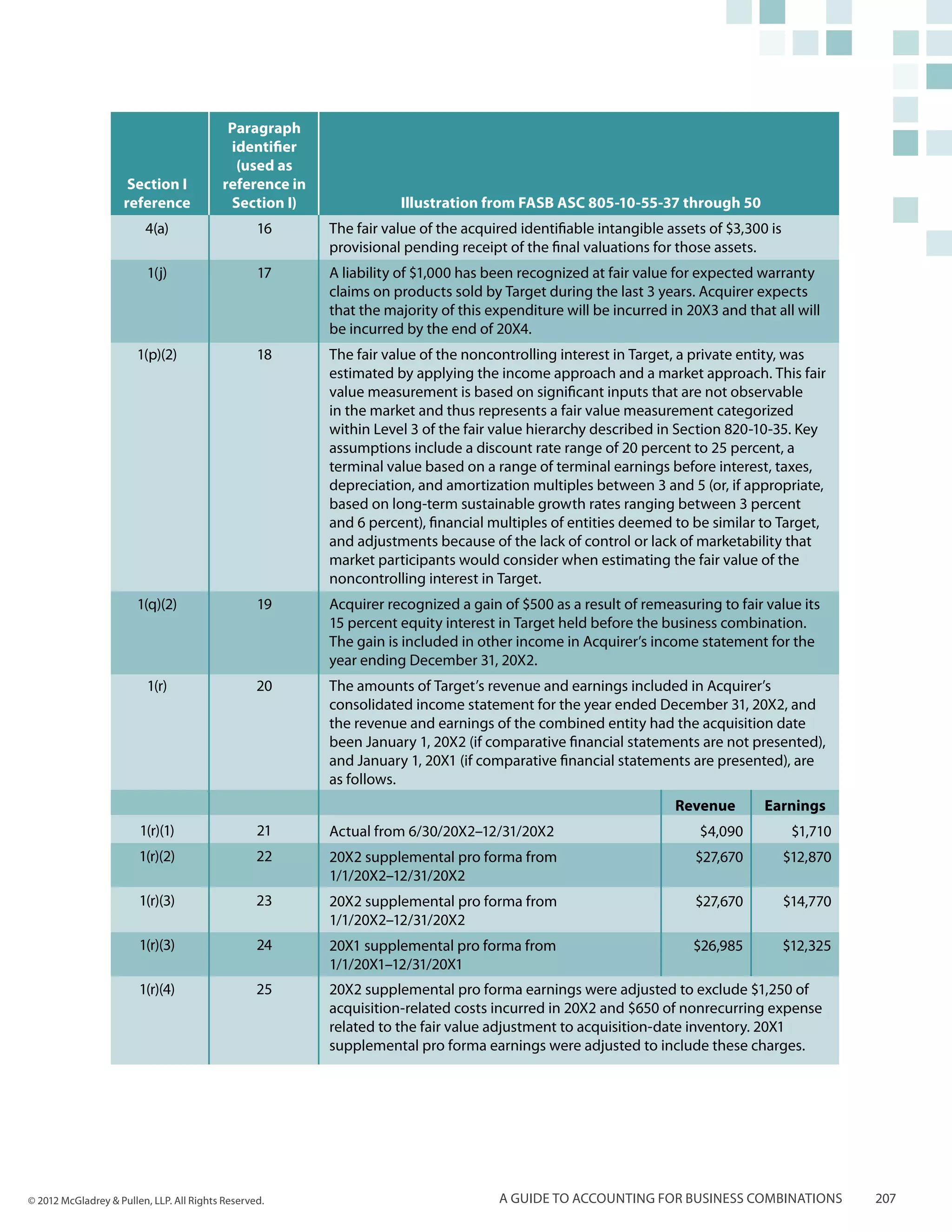 Paragraph
                                           identifier
                                            (used as
                      Section I           reference in
                     reference             Section I)               Illustration from FASB ASC 805-10-55-37 through 50
                         4(a)                     16     The fair value of the acquired identifiable intangible assets of $3,300 is
                                                         provisional pending receipt of the final valuations for those assets.
                          1(j)                    17     A liability of $1,000 has been recognized at fair value for expected warranty
                                                         claims on products sold by Target during the last 3 years. Acquirer expects
                                                         that the majority of this expenditure will be incurred in 20X3 and that all will
                                                         be incurred by the end of 20X4.
                       1(p)(2)                    18     The fair value of the noncontrolling interest in Target, a private entity, was
                                                         estimated by applying the income approach and a market approach. This fair
                                                         value measurement is based on significant inputs that are not observable
                                                         in the market and thus represents a fair value measurement categorized
                                                         within Level 3 of the fair value hierarchy described in Section 820-10-35. Key
                                                         assumptions include a discount rate range of 20 percent to 25 percent, a
                                                         terminal value based on a range of terminal earnings before interest, taxes,
                                                         depreciation, and amortization multiples between 3 and 5 (or, if appropriate,
                                                         based on long-term sustainable growth rates ranging between 3 percent
                                                         and 6 percent), financial multiples of entities deemed to be similar to Target,
                                                         and adjustments because of the lack of control or lack of marketability that
                                                         market participants would consider when estimating the fair value of the
                                                         noncontrolling interest in Target.
                        1(q)(2)                   19     Acquirer recognized a gain of $500 as a result of remeasuring to fair value its
                                                         15 percent equity interest in Target held before the business combination.
                                                         The gain is included in other income in Acquirer’s income statement for the
                                                         year ending December 31, 20X2.
                          1(r)                    20     The amounts of Target’s revenue and earnings included in Acquirer’s
                                                         consolidated income statement for the year ended December 31, 20X2, and
                                                         the revenue and earnings of the combined entity had the acquisition date
                                                         been January 1, 20X2 (if comparative financial statements are not presented),
                                                         and January 1, 20X1 (if comparative financial statements are presented), are
                                                         as follows.
                                                                                                                 Revenue        Earnings
                        1(r)(1)                   21     Actual from 6/30/20X2–12/31/20X2                            $4,090            $1,710
                        1(r)(2)                   22     20X2 supplemental pro forma from                           $27,670           $12,870
                                                         1/1/20X2–12/31/20X2
                        1(r)(3)                   23     20X2 supplemental pro forma from                           $27,670           $14,770
                                                         1/1/20X2–12/31/20X2
                        1(r)(3)                   24     20X1 supplemental pro forma from                           $26,985           $12,325
                                                         1/1/20X1–12/31/20X1
                        1(r)(4)                   25     20X2 supplemental pro forma earnings were adjusted to exclude $1,250 of
                                                         acquisition-related costs incurred in 20X2 and $650 of nonrecurring expense
                                                         related to the fair value adjustment to acquisition-date inventory. 20X1
                                                         supplemental pro forma earnings were adjusted to include these charges.




© 2012 McGladrey & Pullen, LLP. All Rights Reserved.                                A guide to accounting for business combinations             207
 