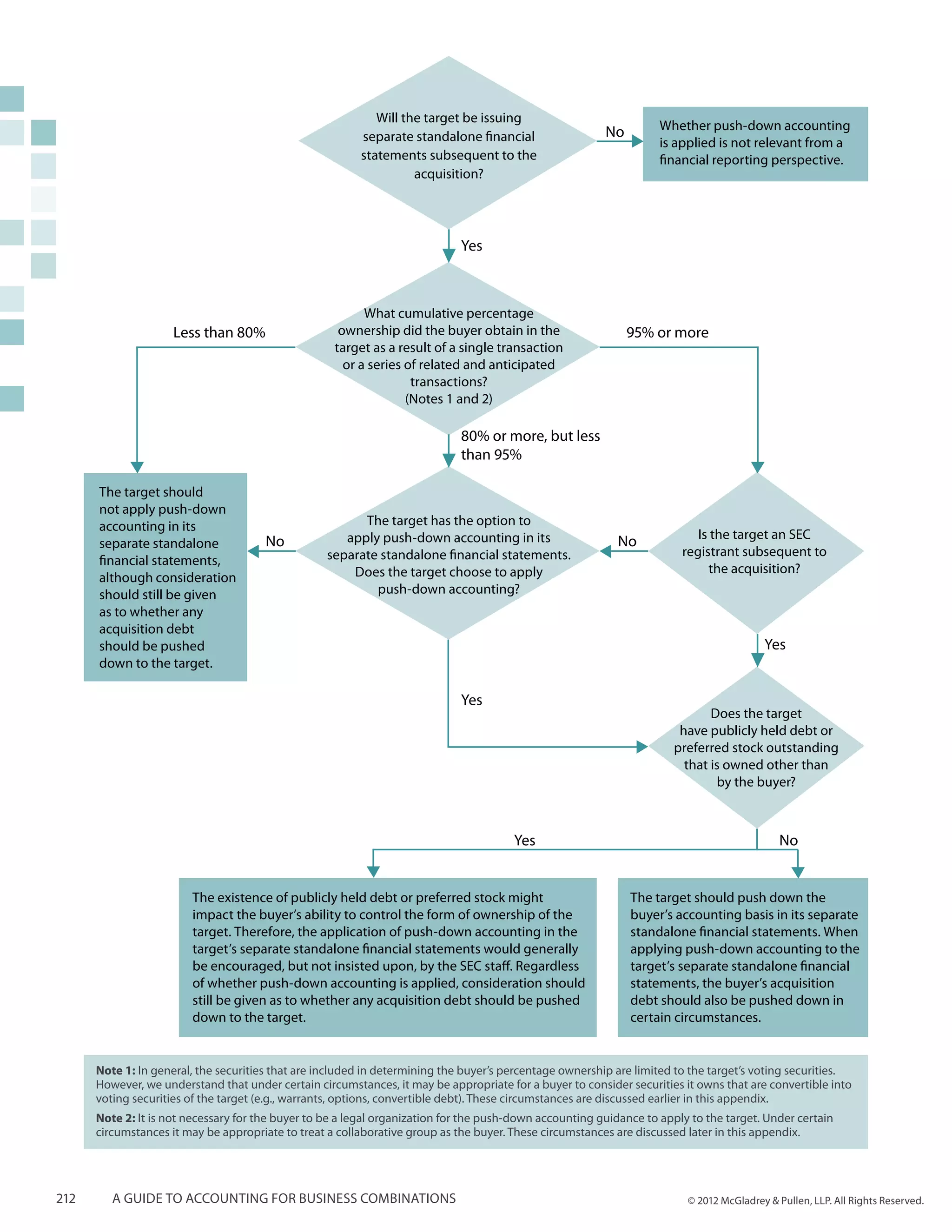 Will the target be issuing
                                                                                                         No         Whether push-down accounting
                                                         separate standalone financial                              is applied is not relevant from a
                                                         statements subsequent to the                               financial reporting perspective.
                                                                   acquisition?




                                                                             Yes



                                                          What cumulative percentage
                     Less than 80%                   ownership did the buyer obtain in the                    95% or more
                                                    target as a result of a single transaction
                                                      or a series of related and anticipated
                                                                   transactions?
                                                                  (Notes 1 and 2)

                                                                             80% or more, but less
                                                                             than 95%

      The target should
      not apply push-down
      accounting in its                                  The target has the option to
                                                      apply push-down accounting in its                                    Is the target an SEC
      separate standalone              No                                                                  No
                                                   separate standalone financial statements.                            registrant subsequent to
      financial statements,
                                                       Does the target choose to apply                                       the acquisition?
      although consideration
      should still be given                                push-down accounting?
      as to whether any
      acquisition debt
      should be pushed                                                                                                                   Yes
      down to the target.

                                                                             Yes
                                                                                                                             Does the target
                                                                                                                       have publicly held debt or
                                                                                                                      preferred stock outstanding
                                                                                                                        that is owned other than
                                                                                                                              by the buyer?



                                                                                       Yes                                                   No


                        The existence of publicly held debt or preferred stock might                          The target should push down the
                        impact the buyer’s ability to control the form of ownership of the                    buyer’s accounting basis in its separate
                        target. Therefore, the application of push-down accounting in the                     standalone financial statements. When
                        target’s separate standalone financial statements would generally                     applying push-down accounting to the
                        be encouraged, but not insisted upon, by the SEC staff. Regardless                    target’s separate standalone financial
                        of whether push-down accounting is applied, consideration should                      statements, the buyer’s acquisition
                        still be given as to whether any acquisition debt should be pushed                    debt should also be pushed down in
                        down to the target.                                                                   certain circumstances.


      Note 1: In general, the securities that are included in determining the buyer’s percentage ownership are limited to the target’s voting securities.
      However, we understand that under certain circumstances, it may be appropriate for a buyer to consider securities it owns that are convertible into
      voting securities of the target (e.g., warrants, options, convertible debt). These circumstances are discussed earlier in this appendix.
      Note 2: It is not necessary for the buyer to be a legal organization for the push-down accounting guidance to apply to the target. Under certain
      circumstances it may be appropriate to treat a collaborative group as the buyer. These circumstances are discussed later in this appendix.




212      A guide to accounting for business combinations                                                                 © 2012 McGladrey & Pullen, LLP. All Rights Reserved.
 