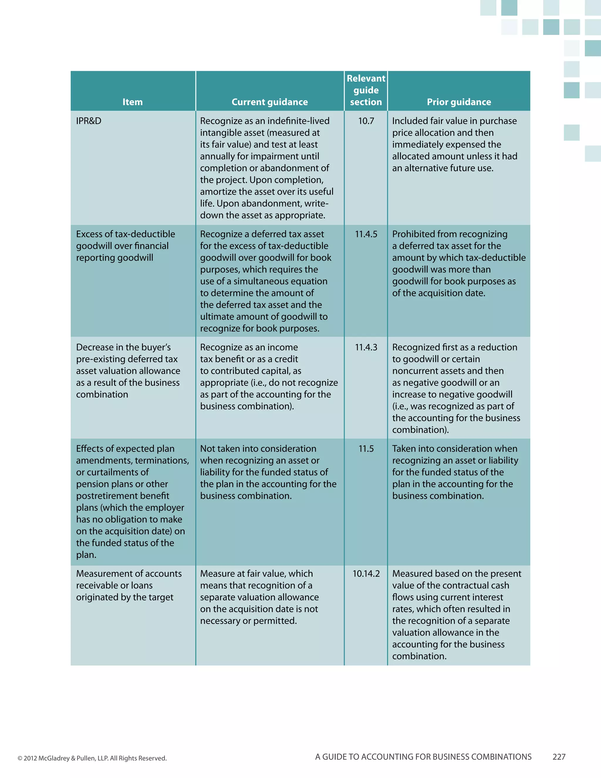 Relevant
                                                                                               guide
                                    Item                       Current guidance               section            Prior guidance
                    IPR&D                              Recognize as an indefinite-lived        10.7     Included fair value in purchase
                                                       intangible asset (measured at                    price allocation and then
                                                       its fair value) and test at least                immediately expensed the
                                                       annually for impairment until                    allocated amount unless it had
                                                       completion or abandonment of                     an alternative future use.
                                                       the project. Upon completion,
                                                       amortize the asset over its useful
                                                       life. Upon abandonment, write-
                                                       down the asset as appropriate.
                    Excess of tax-deductible           Recognize a deferred tax asset         11.4.5    Prohibited from recognizing
                    goodwill over financial            for the excess of tax-deductible                 a deferred tax asset for the
                    reporting goodwill                 goodwill over goodwill for book                  amount by which tax-deductible
                                                       purposes, which requires the                     goodwill was more than
                                                       use of a simultaneous equation                   goodwill for book purposes as
                                                       to determine the amount of                       of the acquisition date.
                                                       the deferred tax asset and the
                                                       ultimate amount of goodwill to
                                                       recognize for book purposes.
                    Decrease in the buyer’s            Recognize as an income                 11.4.3    Recognized first as a reduction
                    pre-existing deferred tax          tax benefit or as a credit                       to goodwill or certain
                    asset valuation allowance          to contributed capital, as                       noncurrent assets and then
                    as a result of the business        appropriate (i.e., do not recognize              as negative goodwill or an
                    combination                        as part of the accounting for the                increase to negative goodwill
                                                       business combination).                           (i.e., was recognized as part of
                                                                                                        the accounting for the business
                                                                                                        combination).
                    Effects of expected plan           Not taken into consideration            11.5     Taken into consideration when
                    amendments, terminations,          when recognizing an asset or                     recognizing an asset or liability
                    or curtailments of                 liability for the funded status of               for the funded status of the
                    pension plans or other             the plan in the accounting for the               plan in the accounting for the
                    postretirement benefit             business combination.                            business combination.
                    plans (which the employer
                    has no obligation to make
                    on the acquisition date) on
                    the funded status of the
                    plan.
                    Measurement of accounts            Measure at fair value, which           10.14.2   Measured based on the present
                    receivable or loans                means that recognition of a                      value of the contractual cash
                    originated by the target           separate valuation allowance                     flows using current interest
                                                       on the acquisition date is not                   rates, which often resulted in
                                                       necessary or permitted.                          the recognition of a separate
                                                                                                        valuation allowance in the
                                                                                                        accounting for the business
                                                                                                        combination.




© 2012 McGladrey & Pullen, LLP. All Rights Reserved.                                A guide to accounting for business combinations         227
 