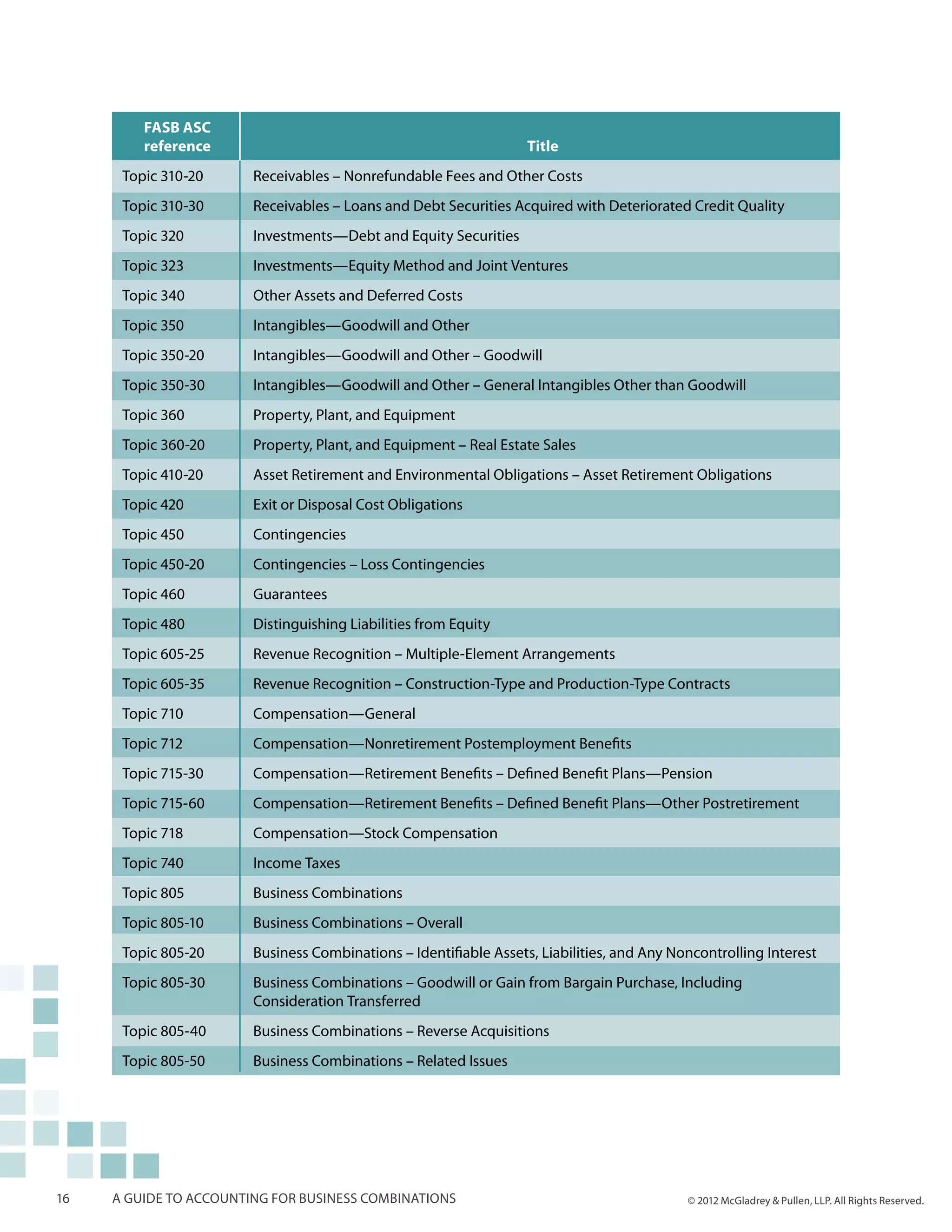 FASB ASC
         reference                                                 Title
      Topic 310-20      Receivables – Nonrefundable Fees and Other Costs
      Topic 310-30      Receivables – Loans and Debt Securities Acquired with Deteriorated Credit Quality
      Topic 320         Investments—Debt and Equity Securities
      Topic 323         Investments—Equity Method and Joint Ventures
      Topic 340         Other Assets and Deferred Costs
      Topic 350         Intangibles—Goodwill and Other
      Topic 350-20      Intangibles—Goodwill and Other – Goodwill
      Topic 350-30      Intangibles—Goodwill and Other – General Intangibles Other than Goodwill
      Topic 360         Property, Plant, and Equipment
      Topic 360-20      Property, Plant, and Equipment – Real Estate Sales
      Topic 410-20      Asset Retirement and Environmental Obligations – Asset Retirement Obligations
      Topic 420         Exit or Disposal Cost Obligations
      Topic 450         Contingencies
      Topic 450-20      Contingencies – Loss Contingencies
      Topic 460         Guarantees
      Topic 480         Distinguishing Liabilities from Equity
      Topic 605-25      Revenue Recognition – Multiple-Element Arrangements
      Topic 605-35      Revenue Recognition – Construction-Type and Production-Type Contracts
      Topic 710         Compensation—General
      Topic 712         Compensation—Nonretirement Postemployment Benefits
      Topic 715-30      Compensation—Retirement Benefits – Defined Benefit Plans—Pension
      Topic 715-60      Compensation—Retirement Benefits – Defined Benefit Plans—Other Postretirement
      Topic 718         Compensation—Stock Compensation
      Topic 740         Income Taxes
      Topic 805         Business Combinations
      Topic 805-10      Business Combinations – Overall
      Topic 805-20      Business Combinations – Identifiable Assets, Liabilities, and Any Noncontrolling Interest
      Topic 805-30      Business Combinations – Goodwill or Gain from Bargain Purchase, Including
                        Consideration Transferred
      Topic 805-40      Business Combinations – Reverse Acquisitions
      Topic 805-50      Business Combinations – Related Issues




16   A guide to accounting for business combinations                                        © 2012 McGladrey & Pullen, LLP. All Rights Reserved.
 