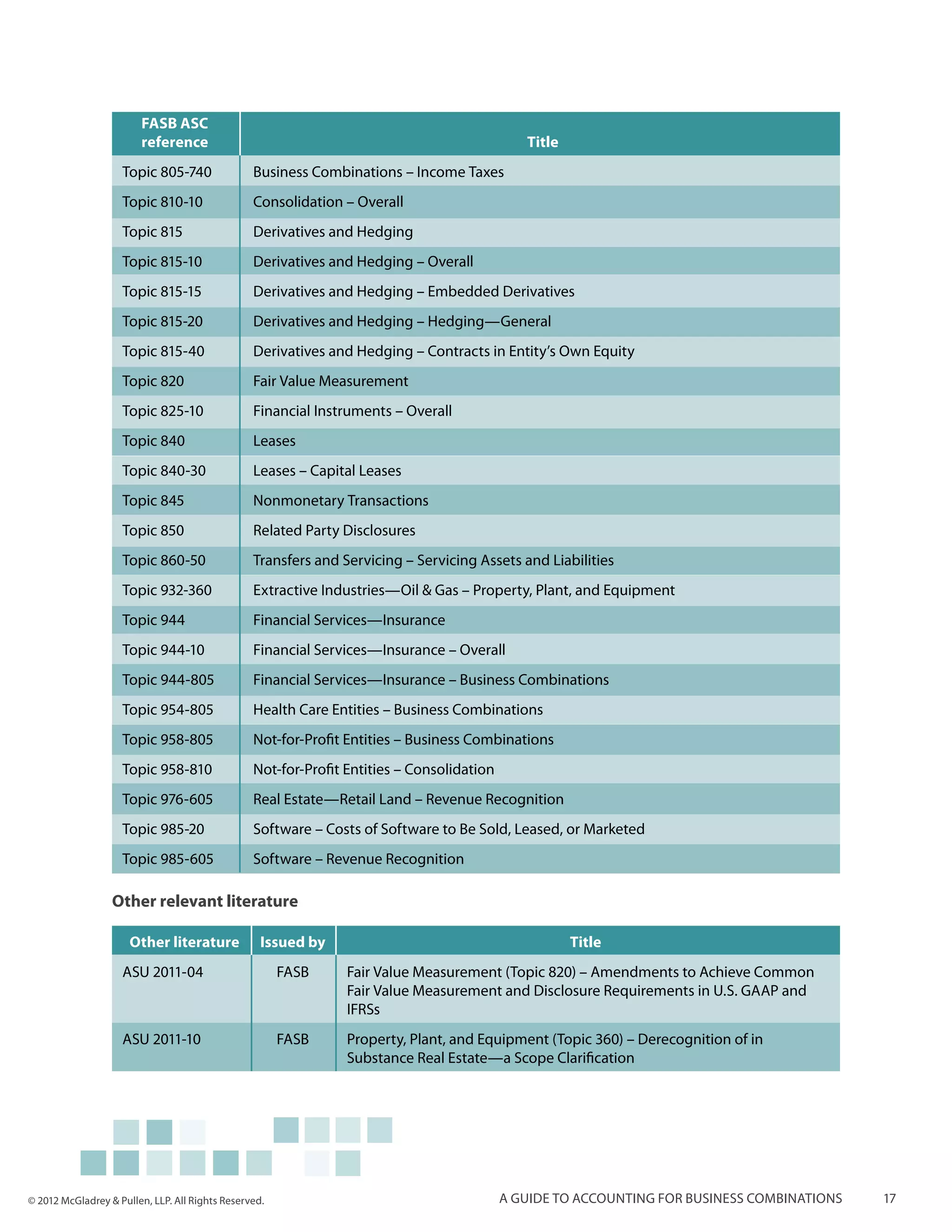 FASB ASC
                        reference                                                             Title
                    Topic 805-740                Business Combinations – Income Taxes
                    Topic 810-10                 Consolidation – Overall
                    Topic 815                    Derivatives and Hedging
                    Topic 815-10                 Derivatives and Hedging – Overall
                    Topic 815-15                 Derivatives and Hedging – Embedded Derivatives
                    Topic 815-20                 Derivatives and Hedging – Hedging—General
                    Topic 815-40                 Derivatives and Hedging – Contracts in Entity’s Own Equity
                    Topic 820                    Fair Value Measurement
                    Topic 825-10                 Financial Instruments – Overall
                    Topic 840                    Leases
                    Topic 840-30                 Leases – Capital Leases
                    Topic 845                    Nonmonetary Transactions
                    Topic 850                    Related Party Disclosures
                    Topic 860-50                 Transfers and Servicing – Servicing Assets and Liabilities
                    Topic 932-360                Extractive Industries—Oil & Gas – Property, Plant, and Equipment
                    Topic 944                    Financial Services—Insurance
                    Topic 944-10                 Financial Services—Insurance – Overall
                    Topic 944-805                Financial Services—Insurance – Business Combinations
                    Topic 954-805                Health Care Entities – Business Combinations
                    Topic 958-805                Not-for-Profit Entities – Business Combinations
                    Topic 958-810                Not-for-Profit Entities – Consolidation
                    Topic 976-605                Real Estate—Retail Land – Revenue Recognition
                    Topic 985-20                 Software – Costs of Software to Be Sold, Leased, or Marketed
                    Topic 985-605                Software – Revenue Recognition

                  Other relevant literature

                      Other literature             Issued by                                          Title
                    ASU 2011-04                        FASB     Fair Value Measurement (Topic 820) – Amendments to Achieve Common
                                                                Fair Value Measurement and Disclosure Requirements in U.S. GAAP and
                                                                IFRSs
                    ASU 2011-10                        FASB     Property, Plant, and Equipment (Topic 360) – Derecognition of in
                                                                Substance Real Estate—a Scope Clarification




© 2012 McGladrey & Pullen, LLP. All Rights Reserved.                                       A guide to accounting for business combinations   17
 