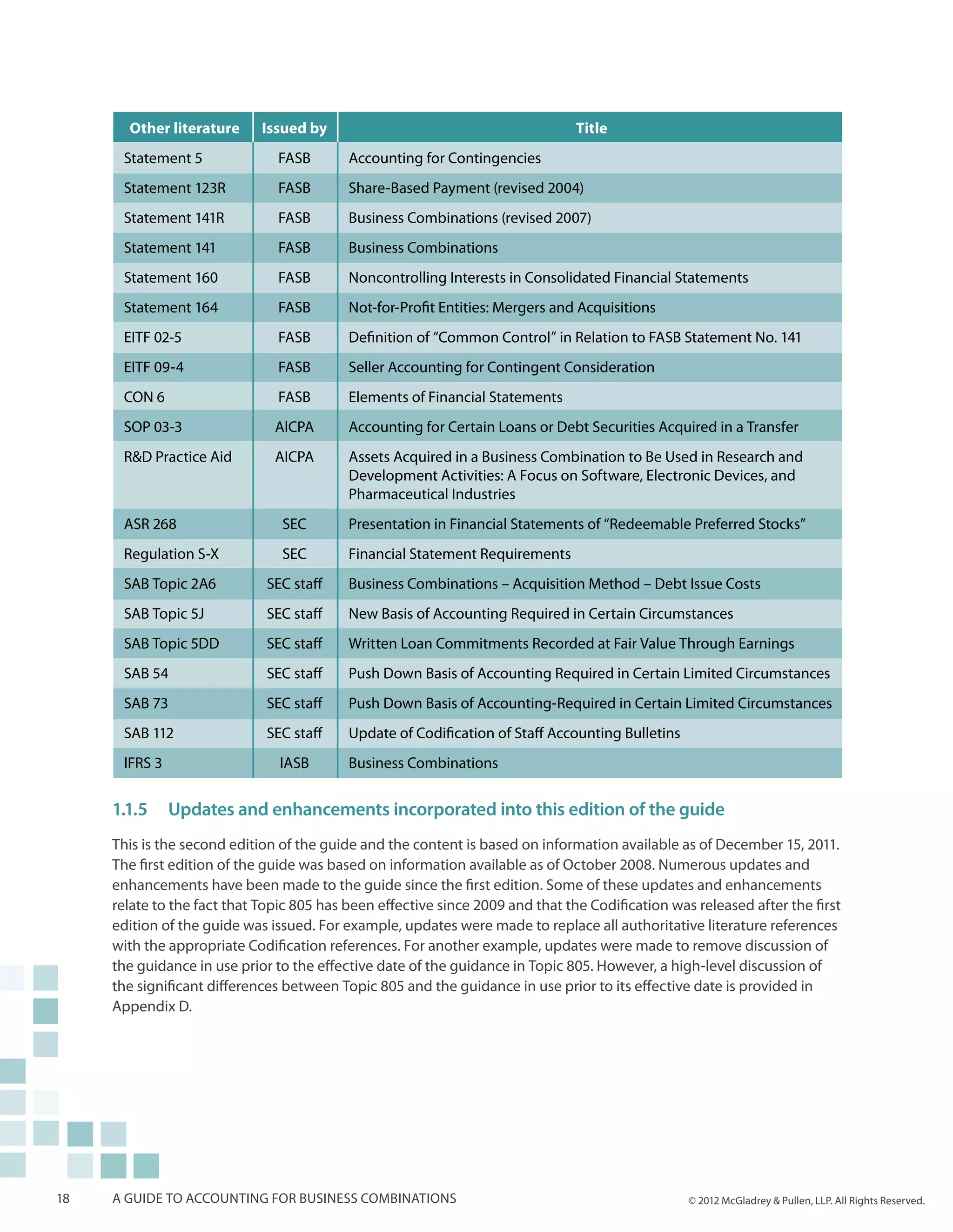 Other literature      Issued by                                          Title
      Statement 5              FASB        Accounting for Contingencies
      Statement 123R           FASB        Share-Based Payment (revised 2004)
      Statement 141R           FASB        Business Combinations (revised 2007)
      Statement 141            FASB        Business Combinations
      Statement 160            FASB        Noncontrolling Interests in Consolidated Financial Statements
      Statement 164            FASB        Not-for-Profit Entities: Mergers and Acquisitions
      EITF 02-5                FASB        Definition of “Common Control” in Relation to FASB Statement No. 141
      EITF 09-4                FASB        Seller Accounting for Contingent Consideration
      CON 6                    FASB        Elements of Financial Statements
      SOP 03-3                 AICPA       Accounting for Certain Loans or Debt Securities Acquired in a Transfer
      R&D Practice Aid         AICPA       Assets Acquired in a Business Combination to Be Used in Research and
                                           Development Activities: A Focus on Software, Electronic Devices, and
                                           Pharmaceutical Industries
      ASR 268                   SEC        Presentation in Financial Statements of “Redeemable Preferred Stocks”
      Regulation S-X            SEC        Financial Statement Requirements
      SAB Topic 2A6           SEC staff    Business Combinations – Acquisition Method – Debt Issue Costs
      SAB Topic 5J            SEC staff    New Basis of Accounting Required in Certain Circumstances
      SAB Topic 5DD           SEC staff    Written Loan Commitments Recorded at Fair Value Through Earnings
      SAB 54                  SEC staff    Push Down Basis of Accounting Required in Certain Limited Circumstances
      SAB 73                  SEC staff    Push Down Basis of Accounting-Required in Certain Limited Circumstances
      SAB 112                 SEC staff    Update of Codification of Staff Accounting Bulletins
      IFRS 3                    IASB       Business Combinations


     1.1.5	 Updates and enhancements incorporated into this edition of the guide
     This is the second edition of the guide and the content is based on information available as of December 15, 2011.
     The first edition of the guide was based on information available as of October 2008. Numerous updates and
     enhancements have been made to the guide since the first edition. Some of these updates and enhancements
     relate to the fact that Topic 805 has been effective since 2009 and that the Codification was released after the first
     edition of the guide was issued. For example, updates were made to replace all authoritative literature references
     with the appropriate Codification references. For another example, updates were made to remove discussion of
     the guidance in use prior to the effective date of the guidance in Topic 805. However, a high-level discussion of
     the significant differences between Topic 805 and the guidance in use prior to its effective date is provided in
     Appendix D.




18   A guide to accounting for business combinations                                              © 2012 McGladrey & Pullen, LLP. All Rights Reserved.
 