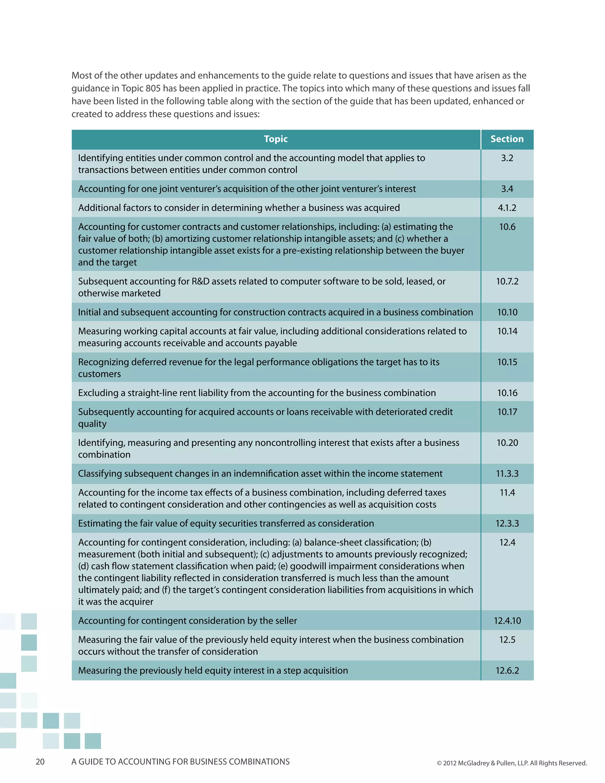 Most of the other updates and enhancements to the guide relate to questions and issues that have arisen as the
     guidance in Topic 805 has been applied in practice. The topics into which many of these questions and issues fall
     have been listed in the following table along with the section of the guide that has been updated, enhanced or
     created to address these questions and issues:

                                                     Topic                                                          Section
      Identifying entities under common control and the accounting model that applies to                                3.2
      transactions between entities under common control
      Accounting for one joint venturer’s acquisition of the other joint venturer’s interest                            3.4
      Additional factors to consider in determining whether a business was acquired                                    4.1.2
      Accounting for customer contracts and customer relationships, including: (a) estimating the                      10.6
      fair value of both; (b) amortizing customer relationship intangible assets; and (c) whether a
      customer relationship intangible asset exists for a pre-existing relationship between the buyer
      and the target
      Subsequent accounting for R&D assets related to computer software to be sold, leased, or                        10.7.2
      otherwise marketed
      Initial and subsequent accounting for construction contracts acquired in a business combination                 10.10
      Measuring working capital accounts at fair value, including additional considerations related to                10.14
      measuring accounts receivable and accounts payable
      Recognizing deferred revenue for the legal performance obligations the target has to its                        10.15
      customers
      Excluding a straight-line rent liability from the accounting for the business combination                       10.16
      Subsequently accounting for acquired accounts or loans receivable with deteriorated credit                      10.17
      quality
      Identifying, measuring and presenting any noncontrolling interest that exists after a business                  10.20
      combination
      Classifying subsequent changes in an indemnification asset within the income statement                          11.3.3
      Accounting for the income tax effects of a business combination, including deferred taxes                        11.4
      related to contingent consideration and other contingencies as well as acquisition costs
      Estimating the fair value of equity securities transferred as consideration                                     12.3.3
      Accounting for contingent consideration, including: (a) balance-sheet classification; (b)                        12.4
      measurement (both initial and subsequent); (c) adjustments to amounts previously recognized;
      (d) cash flow statement classification when paid; (e) goodwill impairment considerations when
      the contingent liability reflected in consideration transferred is much less than the amount
      ultimately paid; and (f) the target’s contingent consideration liabilities from acquisitions in which
      it was the acquirer
      Accounting for contingent consideration by the seller                                                          12.4.10
      Measuring the fair value of the previously held equity interest when the business combination                    12.5
      occurs without the transfer of consideration
      Measuring the previously held equity interest in a step acquisition                                             12.6.2




20   A guide to accounting for business combinations                                              © 2012 McGladrey & Pullen, LLP. All Rights Reserved.
 