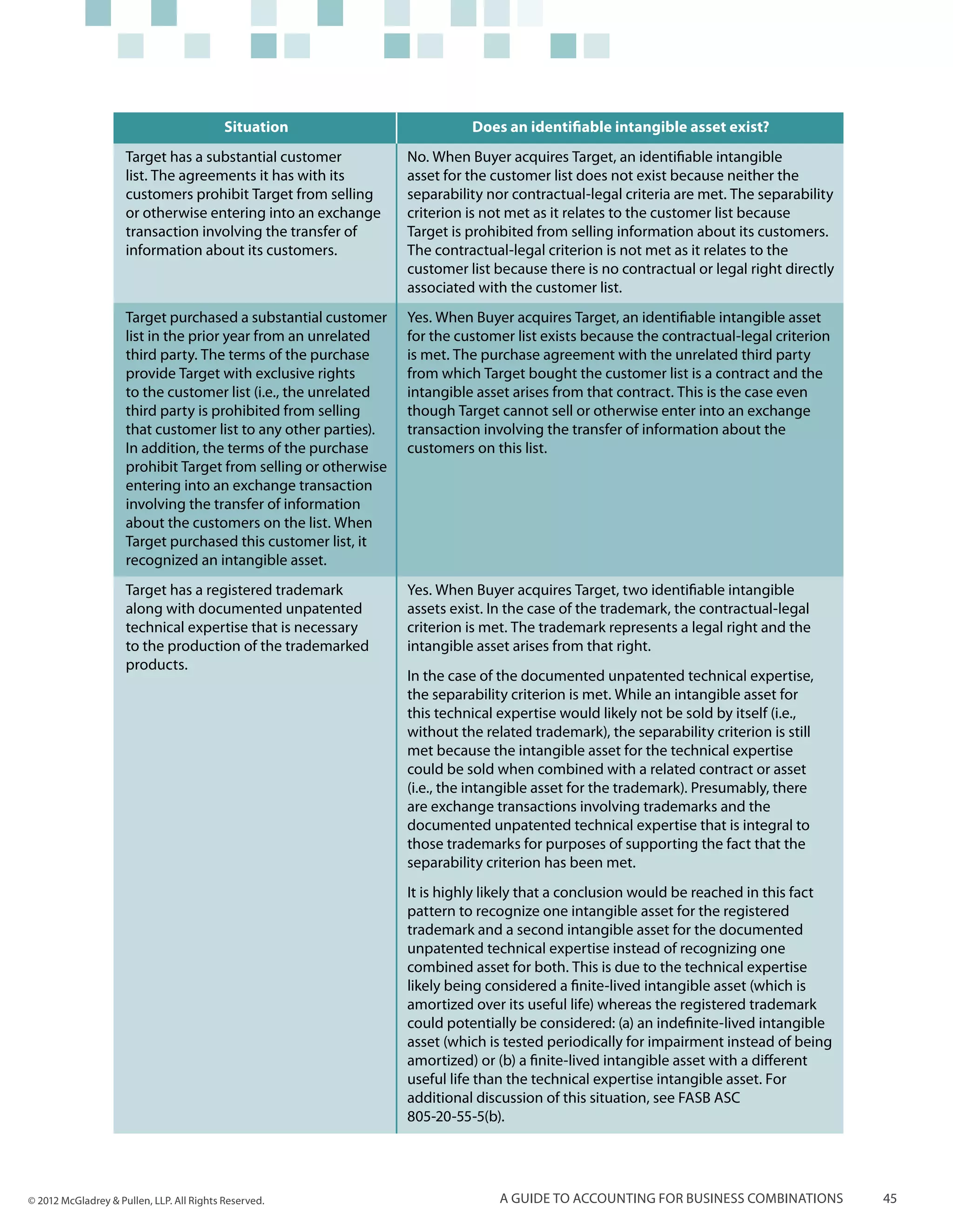 Situation                       Does an identifiable intangible asset exist?
                     Target has a substantial customer           No. When Buyer acquires Target, an identifiable intangible
                     list. The agreements it has with its        asset for the customer list does not exist because neither the
                     customers prohibit Target from selling      separability nor contractual-legal criteria are met. The separability
                     or otherwise entering into an exchange      criterion is not met as it relates to the customer list because
                     transaction involving the transfer of       Target is prohibited from selling information about its customers.
                     information about its customers.            The contractual-legal criterion is not met as it relates to the
                                                                 customer list because there is no contractual or legal right directly
                                                                 associated with the customer list.
                     Target purchased a substantial customer     Yes. When Buyer acquires Target, an identifiable intangible asset
                     list in the prior year from an unrelated    for the customer list exists because the contractual-legal criterion
                     third party. The terms of the purchase      is met. The purchase agreement with the unrelated third party
                     provide Target with exclusive rights        from which Target bought the customer list is a contract and the
                     to the customer list (i.e., the unrelated   intangible asset arises from that contract. This is the case even
                     third party is prohibited from selling      though Target cannot sell or otherwise enter into an exchange
                     that customer list to any other parties).   transaction involving the transfer of information about the
                     In addition, the terms of the purchase      customers on this list.
                     prohibit Target from selling or otherwise
                     entering into an exchange transaction
                     involving the transfer of information
                     about the customers on the list. When
                     Target purchased this customer list, it
                     recognized an intangible asset.
                     Target has a registered trademark           Yes. When Buyer acquires Target, two identifiable intangible
                     along with documented unpatented            assets exist. In the case of the trademark, the contractual-legal
                     technical expertise that is necessary       criterion is met. The trademark represents a legal right and the
                     to the production of the trademarked        intangible asset arises from that right.
                     products.
                                                                 In the case of the documented unpatented technical expertise,
                                                                 the separability criterion is met. While an intangible asset for
                                                                 this technical expertise would likely not be sold by itself (i.e.,
                                                                 without the related trademark), the separability criterion is still
                                                                 met because the intangible asset for the technical expertise
                                                                 could be sold when combined with a related contract or asset
                                                                 (i.e., the intangible asset for the trademark). Presumably, there
                                                                 are exchange transactions involving trademarks and the
                                                                 documented unpatented technical expertise that is integral to
                                                                 those trademarks for purposes of supporting the fact that the
                                                                 separability criterion has been met.
                                                                 It is highly likely that a conclusion would be reached in this fact
                                                                 pattern to recognize one intangible asset for the registered
                                                                 trademark and a second intangible asset for the documented
                                                                 unpatented technical expertise instead of recognizing one
                                                                 combined asset for both. This is due to the technical expertise
                                                                 likely being considered a finite-lived intangible asset (which is
                                                                 amortized over its useful life) whereas the registered trademark
                                                                 could potentially be considered: (a) an indefinite-lived intangible
                                                                 asset (which is tested periodically for impairment instead of being
                                                                 amortized) or (b) a finite-lived intangible asset with a different
                                                                 useful life than the technical expertise intangible asset. For
                                                                 additional discussion of this situation, see FASB ASC
                                                                 805-20-55-5(b).




© 2012 McGladrey & Pullen, LLP. All Rights Reserved.                            A guide to accounting for business combinations          45
 