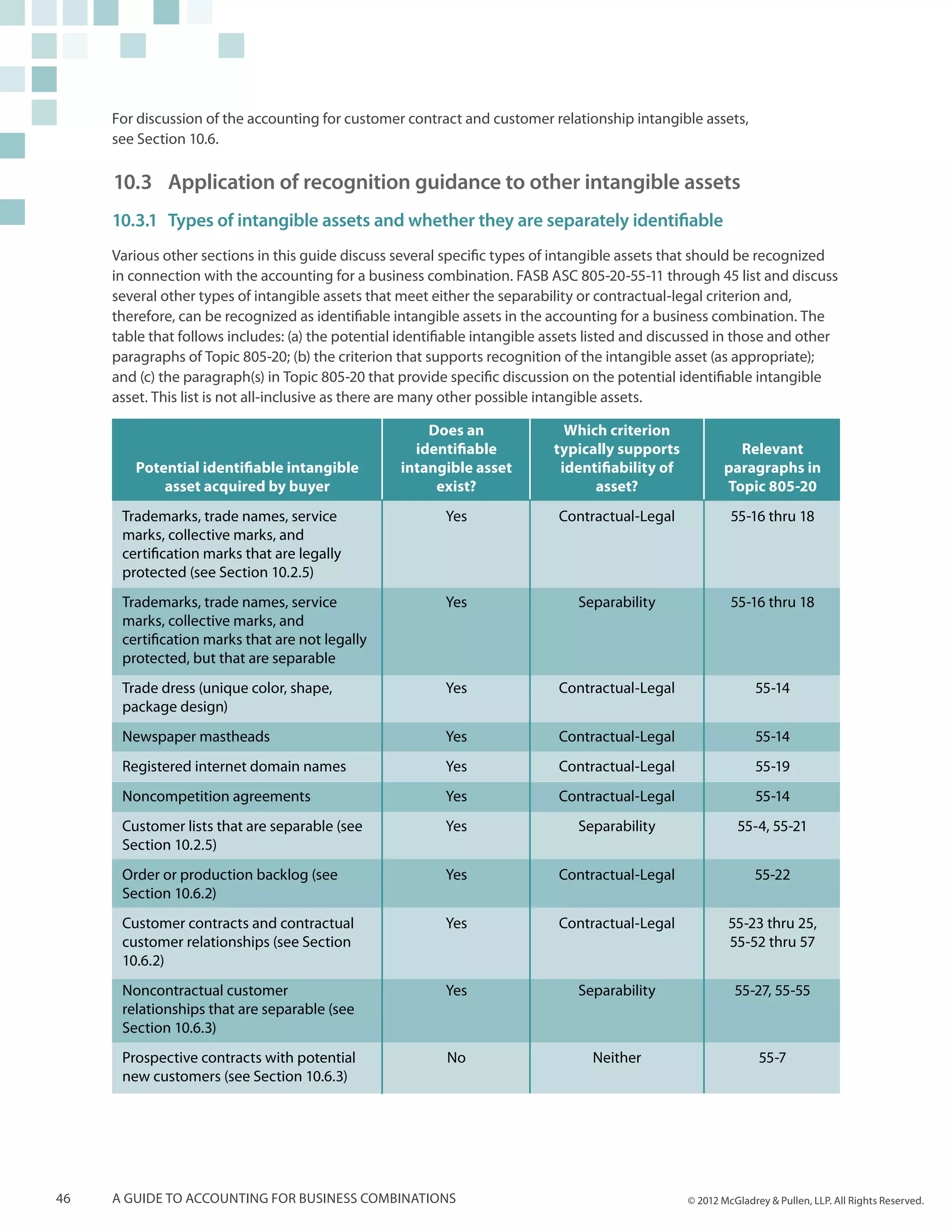 For discussion of the accounting for customer contract and customer relationship intangible assets,
     see Section 10.6.

     10.3 	Application of recognition guidance to other intangible assets
     10.3.1	 Types of intangible assets and whether they are separately identifiable
     Various other sections in this guide discuss several specific types of intangible assets that should be recognized
     in connection with the accounting for a business combination. FASB ASC 805-20-55-11 through 45 list and discuss
     several other types of intangible assets that meet either the separability or contractual-legal criterion and,
     therefore, can be recognized as identifiable intangible assets in the accounting for a business combination. The
     table that follows includes: (a) the potential identifiable intangible assets listed and discussed in those and other
     paragraphs of Topic 805-20; (b) the criterion that supports recognition of the intangible asset (as appropriate);
     and (c) the paragraph(s) in Topic 805-20 that provide specific discussion on the potential identifiable intangible
     asset. This list is not all-inclusive as there are many other possible intangible assets.

                                                       Does an                Which criterion
                                                     identifiable           typically supports             Relevant
        Potential identifiable intangible          intangible asset          identifiability of          paragraphs in
            asset acquired by buyer                     exist?                    asset?                 Topic 805-20
      Trademarks, trade names, service                    Yes                Contractual-Legal             55-16 thru 18
      marks, collective marks, and
      certification marks that are legally
      protected (see Section 10.2.5)
      Trademarks, trade names, service                    Yes                   Separability               55-16 thru 18
      marks, collective marks, and
      certification marks that are not legally
      protected, but that are separable
      Trade dress (unique color, shape,                   Yes                Contractual-Legal                  55-14
      package design)
      Newspaper mastheads                                 Yes                Contractual-Legal                  55-14
      Registered internet domain names                    Yes                Contractual-Legal                  55-19
      Noncompetition agreements                           Yes                Contractual-Legal                  55-14
      Customer lists that are separable (see              Yes                   Separability                55-4, 55-21
      Section 10.2.5)
      Order or production backlog (see                    Yes                Contractual-Legal                  55-22
      Section 10.6.2)
      Customer contracts and contractual                  Yes                Contractual-Legal            55-23 thru 25,
      customer relationships (see Section                                                                 55-52 thru 57
      10.6.2)
      Noncontractual customer                             Yes                   Separability                55-27, 55-55
      relationships that are separable (see
      Section 10.6.3)
      Prospective contracts with potential                No                      Neither                        55-7
      new customers (see Section 10.6.3)




46   A guide to accounting for business combinations                                              © 2012 McGladrey & Pullen, LLP. All Rights Reserved.
 