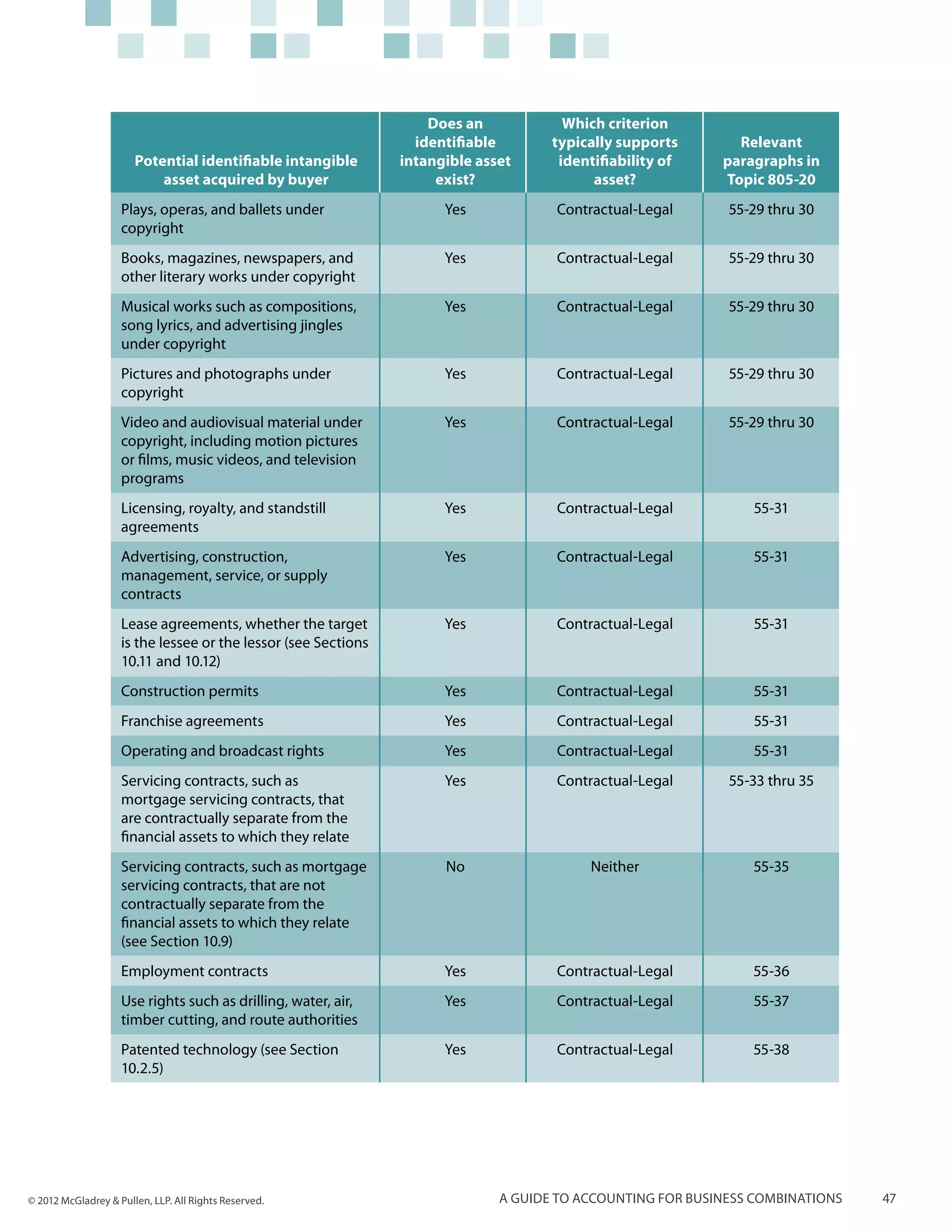 Does an            Which criterion
                                                                  identifiable       typically supports       Relevant
                       Potential identifiable intangible        intangible asset      identifiability of    paragraphs in
                           asset acquired by buyer                   exist?                asset?           Topic 805-20
                    Plays, operas, and ballets under                  Yes            Contractual-Legal       55-29 thru 30
                    copyright
                    Books, magazines, newspapers, and                 Yes            Contractual-Legal       55-29 thru 30
                    other literary works under copyright
                    Musical works such as compositions,               Yes            Contractual-Legal       55-29 thru 30
                    song lyrics, and advertising jingles
                    under copyright
                    Pictures and photographs under                    Yes            Contractual-Legal       55-29 thru 30
                    copyright
                    Video and audiovisual material under              Yes            Contractual-Legal       55-29 thru 30
                    copyright, including motion pictures
                    or films, music videos, and television
                    programs
                    Licensing, royalty, and standstill                Yes            Contractual-Legal          55-31
                    agreements
                    Advertising, construction,                        Yes            Contractual-Legal          55-31
                    management, service, or supply
                    contracts
                    Lease agreements, whether the target              Yes            Contractual-Legal          55-31
                    is the lessee or the lessor (see Sections
                    10.11 and 10.12)
                    Construction permits                              Yes            Contractual-Legal          55-31
                    Franchise agreements                              Yes            Contractual-Legal          55-31
                    Operating and broadcast rights                    Yes            Contractual-Legal          55-31
                    Servicing contracts, such as                      Yes            Contractual-Legal       55-33 thru 35
                    mortgage servicing contracts, that
                    are contractually separate from the
                    financial assets to which they relate
                    Servicing contracts, such as mortgage             No                  Neither               55-35
                    servicing contracts, that are not
                    contractually separate from the
                    financial assets to which they relate
                    (see Section 10.9)
                    Employment contracts                              Yes            Contractual-Legal          55-36
                    Use rights such as drilling, water, air,          Yes            Contractual-Legal          55-37
                    timber cutting, and route authorities
                    Patented technology (see Section                  Yes            Contractual-Legal          55-38
                    10.2.5)




© 2012 McGladrey & Pullen, LLP. All Rights Reserved.                          A guide to accounting for business combinations   47
 