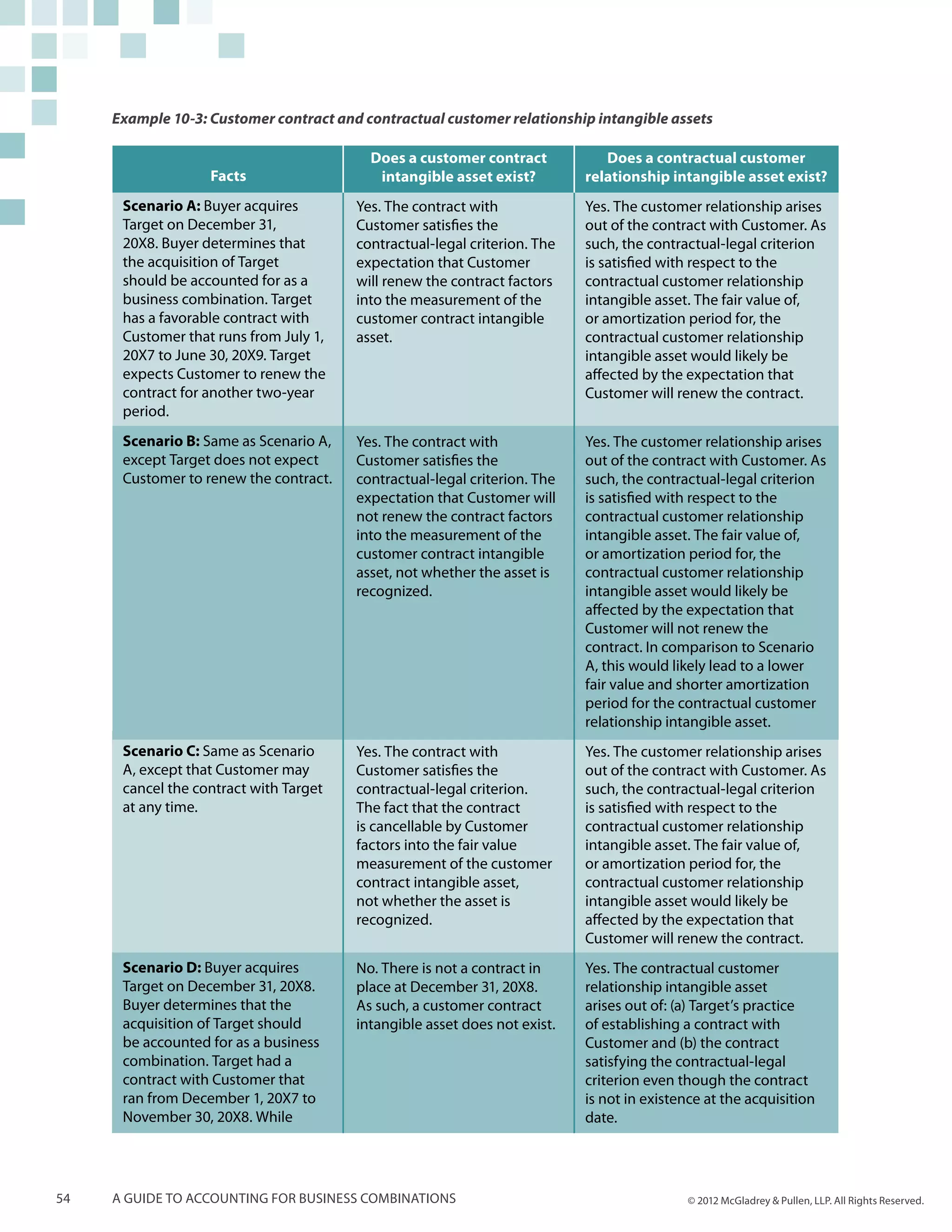Example 10-3: Customer contract and contractual customer relationship intangible assets

                                          Does a customer contract            Does a contractual customer
                   Facts                   intangible asset exist?         relationship intangible asset exist?
      Scenario A: Buyer acquires        Yes. The contract with             Yes. The customer relationship arises
      Target on December 31,            Customer satisfies the             out of the contract with Customer. As
      20X8. Buyer determines that       contractual-legal criterion. The   such, the contractual-legal criterion
      the acquisition of Target         expectation that Customer          is satisfied with respect to the
      should be accounted for as a      will renew the contract factors    contractual customer relationship
      business combination. Target      into the measurement of the        intangible asset. The fair value of,
      has a favorable contract with     customer contract intangible       or amortization period for, the
      Customer that runs from July 1,   asset.                             contractual customer relationship
      20X7 to June 30, 20X9. Target                                        intangible asset would likely be
      expects Customer to renew the                                        affected by the expectation that
      contract for another two-year                                        Customer will renew the contract.
      period.
      Scenario B: Same as Scenario A,   Yes. The contract with             Yes. The customer relationship arises
      except Target does not expect     Customer satisfies the             out of the contract with Customer. As
      Customer to renew the contract.   contractual-legal criterion. The   such, the contractual-legal criterion
                                        expectation that Customer will     is satisfied with respect to the
                                        not renew the contract factors     contractual customer relationship
                                        into the measurement of the        intangible asset. The fair value of,
                                        customer contract intangible       or amortization period for, the
                                        asset, not whether the asset is    contractual customer relationship
                                        recognized.                        intangible asset would likely be
                                                                           affected by the expectation that
                                                                           Customer will not renew the
                                                                           contract. In comparison to Scenario
                                                                           A, this would likely lead to a lower
                                                                           fair value and shorter amortization
                                                                           period for the contractual customer
                                                                           relationship intangible asset.
      Scenario C: Same as Scenario      Yes. The contract with             Yes. The customer relationship arises
      A, except that Customer may       Customer satisfies the             out of the contract with Customer. As
      cancel the contract with Target   contractual-legal criterion.       such, the contractual-legal criterion
      at any time.                      The fact that the contract         is satisfied with respect to the
                                        is cancellable by Customer         contractual customer relationship
                                        factors into the fair value        intangible asset. The fair value of,
                                        measurement of the customer        or amortization period for, the
                                        contract intangible asset,         contractual customer relationship
                                        not whether the asset is           intangible asset would likely be
                                        recognized.                        affected by the expectation that
                                                                           Customer will renew the contract.
      Scenario D: Buyer acquires        No. There is not a contract in     Yes. The contractual customer
      Target on December 31, 20X8.      place at December 31, 20X8.        relationship intangible asset
      Buyer determines that the         As such, a customer contract       arises out of: (a) Target’s practice
      acquisition of Target should      intangible asset does not exist.   of establishing a contract with
      be accounted for as a business                                       Customer and (b) the contract
      combination. Target had a                                            satisfying the contractual-legal
      contract with Customer that                                          criterion even though the contract
      ran from December 1, 20X7 to                                         is not in existence at the acquisition
      November 30, 20X8. While                                             date.




54   A guide to accounting for business combinations                                       © 2012 McGladrey & Pullen, LLP. All Rights Reserved.
 