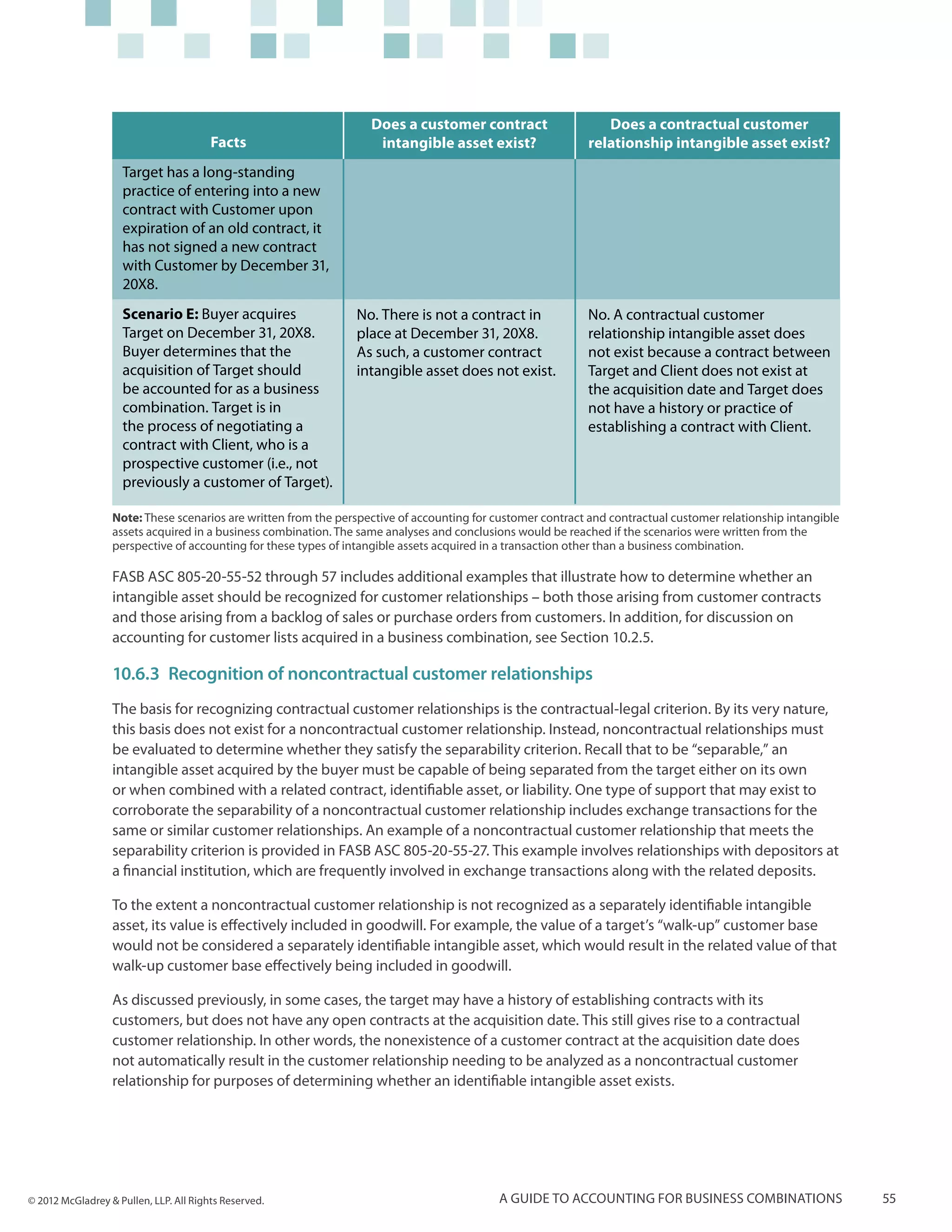 Does a customer contract                     Does a contractual customer
                                        Facts                       intangible asset exist?                  relationship intangible asset exist?
                    Target has a long-standing
                    practice of entering into a new
                    contract with Customer upon
                    expiration of an old contract, it
                    has not signed a new contract
                    with Customer by December 31,
                    20X8.
                    Scenario E: Buyer acquires                  No. There is not a contract in              No. A contractual customer
                    Target on December 31, 20X8.                place at December 31, 20X8.                 relationship intangible asset does
                    Buyer determines that the                   As such, a customer contract                not exist because a contract between
                    acquisition of Target should                intangible asset does not exist.            Target and Client does not exist at
                    be accounted for as a business                                                          the acquisition date and Target does
                    combination. Target is in                                                               not have a history or practice of
                    the process of negotiating a                                                            establishing a contract with Client.
                    contract with Client, who is a
                    prospective customer (i.e., not
                    previously a customer of Target).

                  Note: These scenarios are written from the perspective of accounting for customer contract and contractual customer relationship intangible
                  assets acquired in a business combination. The same analyses and conclusions would be reached if the scenarios were written from the
                  perspective of accounting for these types of intangible assets acquired in a transaction other than a business combination.

                  FASB ASC 805-20-55-52 through 57 includes additional examples that illustrate how to determine whether an
                  intangible asset should be recognized for customer relationships – both those arising from customer contracts
                  and those arising from a backlog of sales or purchase orders from customers. In addition, for discussion on
                  accounting for customer lists acquired in a business combination, see Section 10.2.5.

                  10.6.3	 Recognition of noncontractual customer relationships
                  The basis for recognizing contractual customer relationships is the contractual-legal criterion. By its very nature,
                  this basis does not exist for a noncontractual customer relationship. Instead, noncontractual relationships must
                  be evaluated to determine whether they satisfy the separability criterion. Recall that to be “separable,” an
                  intangible asset acquired by the buyer must be capable of being separated from the target either on its own
                  or when combined with a related contract, identifiable asset, or liability. One type of support that may exist to
                  corroborate the separability of a noncontractual customer relationship includes exchange transactions for the
                  same or similar customer relationships. An example of a noncontractual customer relationship that meets the
                  separability criterion is provided in FASB ASC 805-20-55-27. This example involves relationships with depositors at
                  a financial institution, which are frequently involved in exchange transactions along with the related deposits.

                  To the extent a noncontractual customer relationship is not recognized as a separately identifiable intangible
                  asset, its value is effectively included in goodwill. For example, the value of a target’s “walk-up” customer base
                  would not be considered a separately identifiable intangible asset, which would result in the related value of that
                  walk-up customer base effectively being included in goodwill.

                  As discussed previously, in some cases, the target may have a history of establishing contracts with its
                  customers, but does not have any open contracts at the acquisition date. This still gives rise to a contractual
                  customer relationship. In other words, the nonexistence of a customer contract at the acquisition date does
                  not automatically result in the customer relationship needing to be analyzed as a noncontractual customer
                  relationship for purposes of determining whether an identifiable intangible asset exists.




© 2012 McGladrey & Pullen, LLP. All Rights Reserved.                                       A guide to accounting for business combinations                      55
 