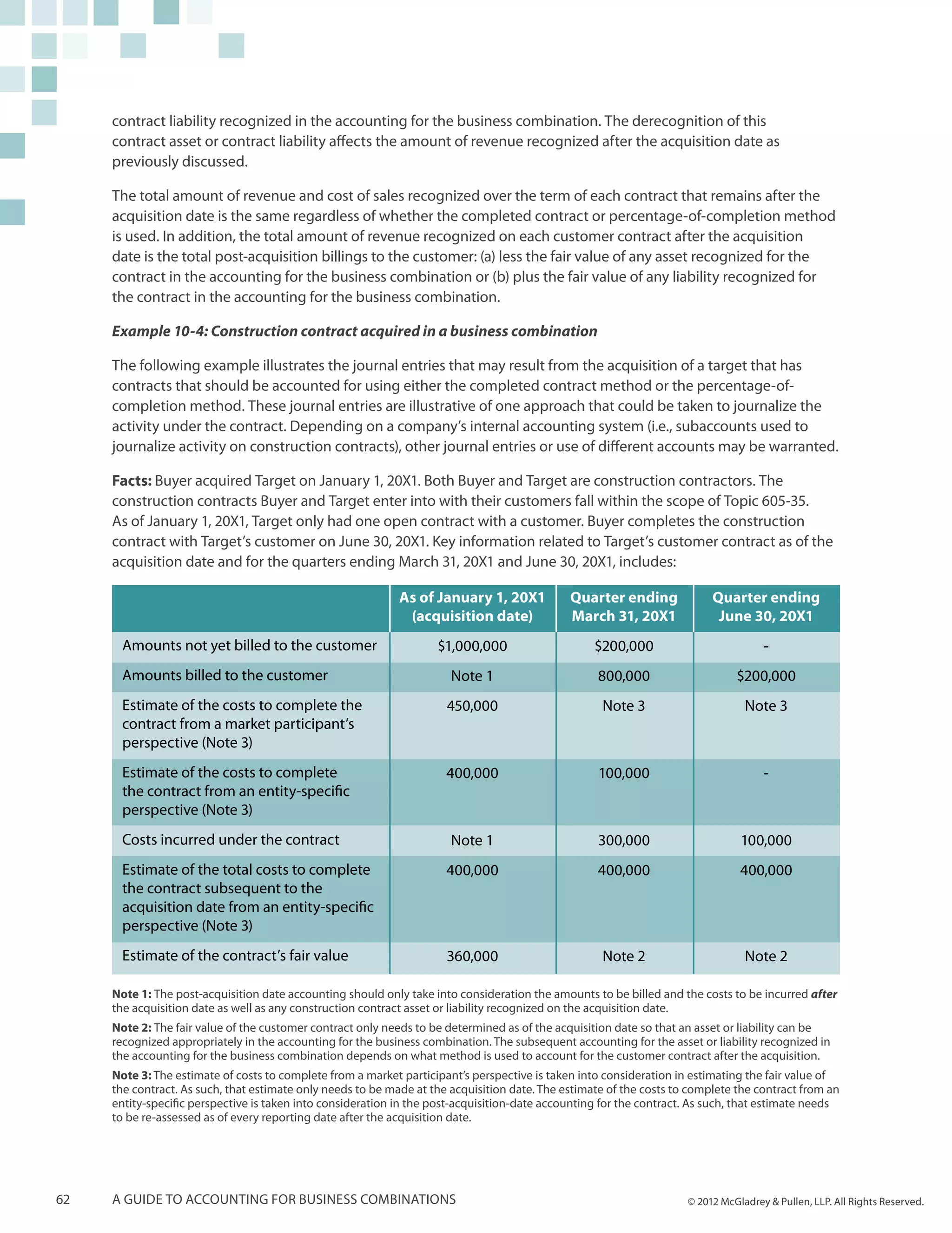 contract liability recognized in the accounting for the business combination. The derecognition of this
     contract asset or contract liability affects the amount of revenue recognized after the acquisition date as
     previously discussed.

     The total amount of revenue and cost of sales recognized over the term of each contract that remains after the
     acquisition date is the same regardless of whether the completed contract or percentage-of-completion method
     is used. In addition, the total amount of revenue recognized on each customer contract after the acquisition
     date is the total post-acquisition billings to the customer: (a) less the fair value of any asset recognized for the
     contract in the accounting for the business combination or (b) plus the fair value of any liability recognized for
     the contract in the accounting for the business combination.

     Example 10-4: Construction contract acquired in a business combination

     The following example illustrates the journal entries that may result from the acquisition of a target that has
     contracts that should be accounted for using either the completed contract method or the percentage-of-
     completion method. These journal entries are illustrative of one approach that could be taken to journalize the
     activity under the contract. Depending on a company’s internal accounting system (i.e., subaccounts used to
     journalize activity on construction contracts), other journal entries or use of different accounts may be warranted.

     Facts: Buyer acquired Target on January 1, 20X1. Both Buyer and Target are construction contractors. The
     construction contracts Buyer and Target enter into with their customers fall within the scope of Topic 605-35.
     As of January 1, 20X1, Target only had one open contract with a customer. Buyer completes the construction
     contract with Target’s customer on June 30, 20X1. Key information related to Target’s customer contract as of the
     acquisition date and for the quarters ending March 31, 20X1 and June 30, 20X1, includes:

                                                             As of January 1, 20X1            Quarter ending              Quarter ending
                                                              (acquisition date)              March 31, 20X1               June 30, 20X1
      Amounts not yet billed to the customer                        $1,000,000                     $200,000                          -
      Amounts billed to the customer                                   Note 1                      800,000                     $200,000
      Estimate of the costs to complete the                           450,000                       Note 3                       Note 3
      contract from a market participant’s
      perspective (Note 3)
      Estimate of the costs to complete                               400,000                      100,000                           -
      the contract from an entity-specific
      perspective (Note 3)
      Costs incurred under the contract                                Note 1                      300,000                      100,000
      Estimate of the total costs to complete                         400,000                      400,000                      400,000
      the contract subsequent to the
      acquisition date from an entity-specific
      perspective (Note 3)
      Estimate of the contract’s fair value                           360,000                       Note 2                       Note 2

     Note 1: The post-acquisition date accounting should only take into consideration the amounts to be billed and the costs to be incurred after
     the acquisition date as well as any construction contract asset or liability recognized on the acquisition date.
     Note 2: The fair value of the customer contract only needs to be determined as of the acquisition date so that an asset or liability can be
     recognized appropriately in the accounting for the business combination. The subsequent accounting for the asset or liability recognized in
     the accounting for the business combination depends on what method is used to account for the customer contract after the acquisition.
     Note 3: The estimate of costs to complete from a market participant’s perspective is taken into consideration in estimating the fair value of
     the contract. As such, that estimate only needs to be made at the acquisition date. The estimate of the costs to complete the contract from an
     entity-specific perspective is taken into consideration in the post-acquisition-date accounting for the contract. As such, that estimate needs
     to be re-assessed as of every reporting date after the acquisition date.




62   A guide to accounting for business combinations                                                                 © 2012 McGladrey & Pullen, LLP. All Rights Reserved.
 