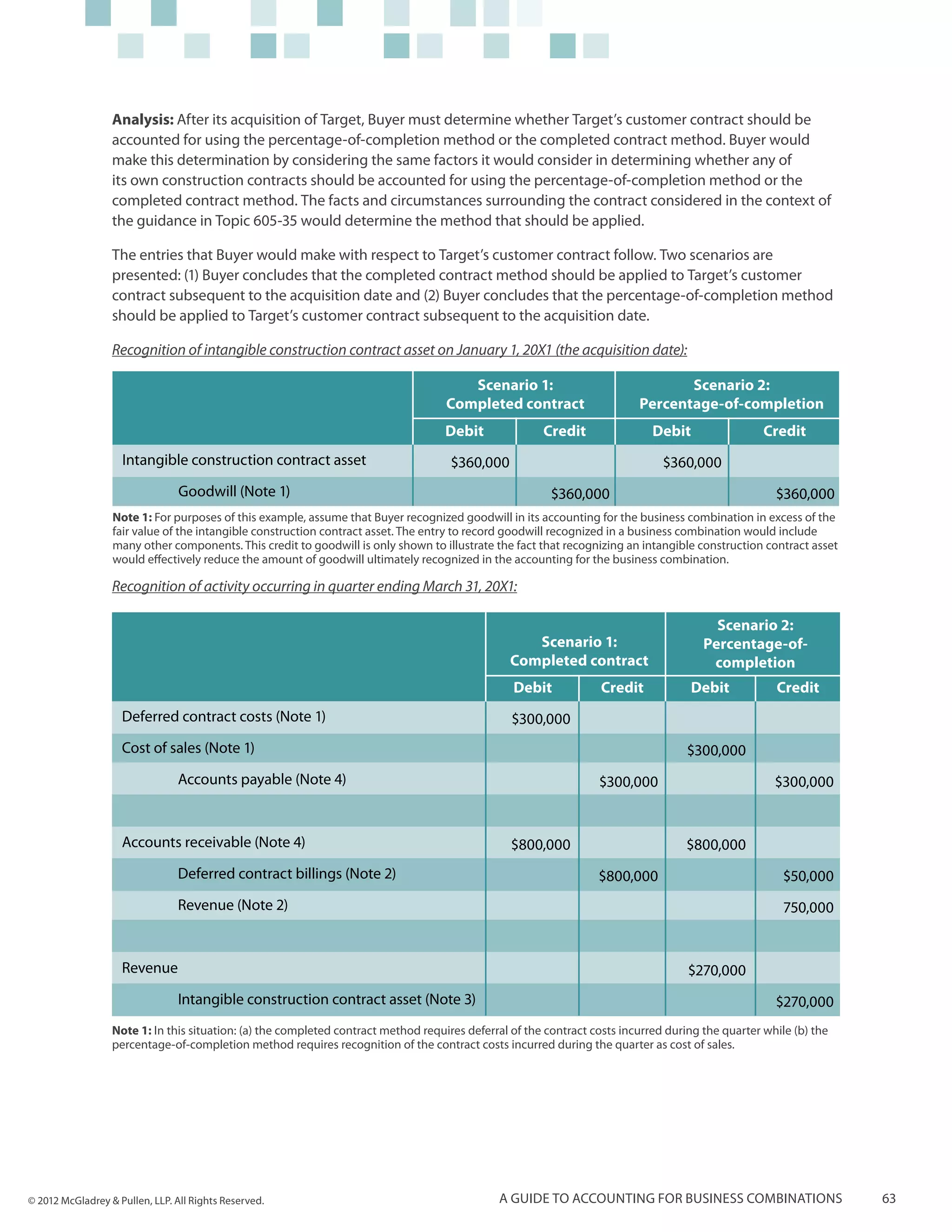 Analysis: After its acquisition of Target, Buyer must determine whether Target’s customer contract should be
                  accounted for using the percentage-of-completion method or the completed contract method. Buyer would
                  make this determination by considering the same factors it would consider in determining whether any of
                  its own construction contracts should be accounted for using the percentage-of-completion method or the
                  completed contract method. The facts and circumstances surrounding the contract considered in the context of
                  the guidance in Topic 605-35 would determine the method that should be applied.

                  The entries that Buyer would make with respect to Target’s customer contract follow. Two scenarios are
                  presented: (1) Buyer concludes that the completed contract method should be applied to Target’s customer
                  contract subsequent to the acquisition date and (2) Buyer concludes that the percentage-of-completion method
                  should be applied to Target’s customer contract subsequent to the acquisition date.

                  Recognition of intangible construction contract asset on January 1, 20X1 (the acquisition date):

                                                                                       Scenario 1:                               Scenario 2:
                                                                                    Completed contract                    Percentage-of-completion
                                                                                    Debit              Credit                Debit                 Credit
                    Intangible construction contract asset                           $360,000                                  $360,000
                    	            Goodwill (Note 1)                                                       $360,000                                    $360,000
                  Note 1: For purposes of this example, assume that Buyer recognized goodwill in its accounting for the business combination in excess of the
                  fair value of the intangible construction contract asset. The entry to record goodwill recognized in a business combination would include
                  many other components. This credit to goodwill is only shown to illustrate the fact that recognizing an intangible construction contract asset
                  would effectively reduce the amount of goodwill ultimately recognized in the accounting for the business combination.

                  Recognition of activity occurring in quarter ending March 31, 20X1:

                                                                                                                                         Scenario 2:
                                                                                                   Scenario 1:                         Percentage-of-
                                                                                                Completed contract                      completion
                                                                                                 Debit            Credit            Debit            Credit
                    Deferred contract costs (Note 1)                                             $300,000
                    Cost of sales (Note 1)                                                                                          $300,000
                    	           Accounts payable (Note 4)                                                         $300,000                           $300,000


                    Accounts receivable (Note 4)                                                 $800,000                          $800,000
                    	           Deferred contract billings (Note 2)                                               $800,000                             $50,000
                    	           Revenue (Note 2)                                                                                                       750,000


                    Revenue                                                                                                         $270,000
                    	           Intangible construction contract asset (Note 3)                                                                      $270,000
                  Note 1: In this situation: (a) the completed contract method requires deferral of the contract costs incurred during the quarter while (b) the
                  percentage-of-completion method requires recognition of the contract costs incurred during the quarter as cost of sales.




© 2012 McGladrey & Pullen, LLP. All Rights Reserved.                                          A guide to accounting for business combinations                      63
 