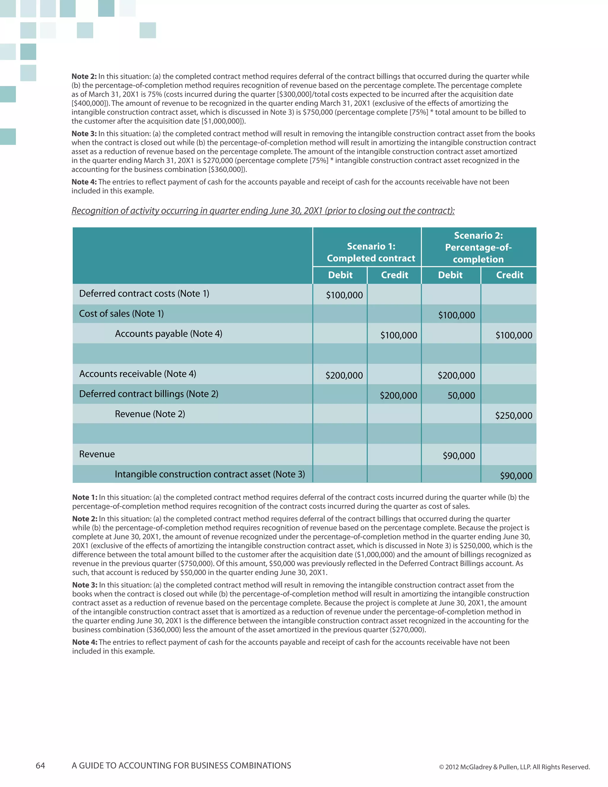 Note 2: In this situation: (a) the completed contract method requires deferral of the contract billings that occurred during the quarter while
     (b) the percentage-of-completion method requires recognition of revenue based on the percentage complete. The percentage complete
     as of March 31, 20X1 is 75% (costs incurred during the quarter [$300,000]/total costs expected to be incurred after the acquisition date
     [$400,000]). The amount of revenue to be recognized in the quarter ending March 31, 20X1 (exclusive of the effects of amortizing the
     intangible construction contract asset, which is discussed in Note 3) is $750,000 (percentage complete [75%] * total amount to be billed to
     the customer after the acquisition date [$1,000,000]).
     Note 3: In this situation: (a) the completed contract method will result in removing the intangible construction contract asset from the books
     when the contract is closed out while (b) the percentage-of-completion method will result in amortizing the intangible construction contract
     asset as a reduction of revenue based on the percentage complete. The amount of the intangible construction contract asset amortized
     in the quarter ending March 31, 20X1 is $270,000 (percentage complete [75%] * intangible construction contract asset recognized in the
     accounting for the business combination [$360,000]).
     Note 4: The entries to reflect payment of cash for the accounts payable and receipt of cash for the accounts receivable have not been
     included in this example.

     Recognition of activity occurring in quarter ending June 30, 20X1 (prior to closing out the contract):

                                                                                                                           Scenario 2:
                                                                                       Scenario 1:                       Percentage-of-
                                                                                    Completed contract                    completion
                                                                                     Debit           Credit            Debit              Credit
       Deferred contract costs (Note 1)                                             $100,000
       Cost of sales (Note 1)                                                                                          $100,000
       	          Accounts payable (Note 4)                                                          $100,000                             $100,000


       Accounts receivable (Note 4)                                                 $200,000                           $200,000
       Deferred contract billings (Note 2)                                                           $200,000             50,000
       	          Revenue (Note 2)                                                                                                        $250,000


       Revenue                                                                                                          $90,000
       	          Intangible construction contract asset (Note 3)                                                                          $90,000

     Note 1: In this situation: (a) the completed contract method requires deferral of the contract costs incurred during the quarter while (b) the
     percentage-of-completion method requires recognition of the contract costs incurred during the quarter as cost of sales.
     Note 2: In this situation: (a) the completed contract method requires deferral of the contract billings that occurred during the quarter
     while (b) the percentage-of-completion method requires recognition of revenue based on the percentage complete. Because the project is
     complete at June 30, 20X1, the amount of revenue recognized under the percentage-of-completion method in the quarter ending June 30,
     20X1 (exclusive of the effects of amortizing the intangible construction contract asset, which is discussed in Note 3) is $250,000, which is the
     difference between the total amount billed to the customer after the acquisition date ($1,000,000) and the amount of billings recognized as
     revenue in the previous quarter ($750,000). Of this amount, $50,000 was previously reflected in the Deferred Contract Billings account. As
     such, that account is reduced by $50,000 in the quarter ending June 30, 20X1.
     Note 3: In this situation: (a) the completed contract method will result in removing the intangible construction contract asset from the
     books when the contract is closed out while (b) the percentage-of-completion method will result in amortizing the intangible construction
     contract asset as a reduction of revenue based on the percentage complete. Because the project is complete at June 30, 20X1, the amount
     of the intangible construction contract asset that is amortized as a reduction of revenue under the percentage-of-completion method in
     the quarter ending June 30, 20X1 is the difference between the intangible construction contract asset recognized in the accounting for the
     business combination ($360,000) less the amount of the asset amortized in the previous quarter ($270,000).
     Note 4: The entries to reflect payment of cash for the accounts payable and receipt of cash for the accounts receivable have not been
     included in this example.




64   A guide to accounting for business combinations                                                                   © 2012 McGladrey & Pullen, LLP. All Rights Reserved.
 