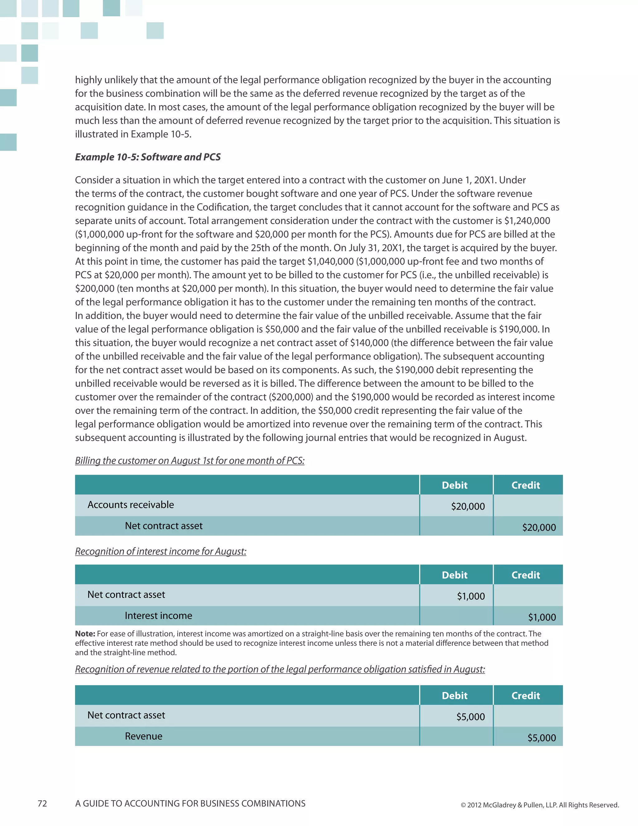 highly unlikely that the amount of the legal performance obligation recognized by the buyer in the accounting
     for the business combination will be the same as the deferred revenue recognized by the target as of the
     acquisition date. In most cases, the amount of the legal performance obligation recognized by the buyer will be
     much less than the amount of deferred revenue recognized by the target prior to the acquisition. This situation is
     illustrated in Example 10-5.

     Example 10-5: Software and PCS

     Consider a situation in which the target entered into a contract with the customer on June 1, 20X1. Under
     the terms of the contract, the customer bought software and one year of PCS. Under the software revenue
     recognition guidance in the Codification, the target concludes that it cannot account for the software and PCS as
     separate units of account. Total arrangement consideration under the contract with the customer is $1,240,000
     ($1,000,000 up-front for the software and $20,000 per month for the PCS). Amounts due for PCS are billed at the
     beginning of the month and paid by the 25th of the month. On July 31, 20X1, the target is acquired by the buyer.
     At this point in time, the customer has paid the target $1,040,000 ($1,000,000 up-front fee and two months of
     PCS at $20,000 per month). The amount yet to be billed to the customer for PCS (i.e., the unbilled receivable) is
     $200,000 (ten months at $20,000 per month). In this situation, the buyer would need to determine the fair value
     of the legal performance obligation it has to the customer under the remaining ten months of the contract.
     In addition, the buyer would need to determine the fair value of the unbilled receivable. Assume that the fair
     value of the legal performance obligation is $50,000 and the fair value of the unbilled receivable is $190,000. In
     this situation, the buyer would recognize a net contract asset of $140,000 (the difference between the fair value
     of the unbilled receivable and the fair value of the legal performance obligation). The subsequent accounting
     for the net contract asset would be based on its components. As such, the $190,000 debit representing the
     unbilled receivable would be reversed as it is billed. The difference between the amount to be billed to the
     customer over the remainder of the contract ($200,000) and the $190,000 would be recorded as interest income
     over the remaining term of the contract. In addition, the $50,000 credit representing the fair value of the
     legal performance obligation would be amortized into revenue over the remaining term of the contract. This
     subsequent accounting is illustrated by the following journal entries that would be recognized in August.

     Billing the customer on August 1st for one month of PCS:

                                                                                                               Debit                Credit
        Accounts receivable                                                                                      $20,000
        	          Net contract asset                                                                                                   $20,000

     Recognition of interest income for August:

                                                                                                               Debit                Credit
        Net contract asset                                                                                         $1,000
        	          Interest income                                                                                                        $1,000
     Note: For ease of illustration, interest income was amortized on a straight-line basis over the remaining ten months of the contract. The
     effective interest rate method should be used to recognize interest income unless there is not a material difference between that method
     and the straight-line method.

     Recognition of revenue related to the portion of the legal performance obligation satisfied in August:

                                                                                                               Debit                Credit
        Net contract asset                                                                                         $5,000
        	Revenue                                                                                                                         $5,000




72   A guide to accounting for business combinations                                                                © 2012 McGladrey & Pullen, LLP. All Rights Reserved.
 