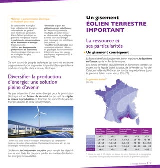 L’énergie éolienne 6•7
Maîtriser la consommation électrique :
un impératif pour tous
En complément d’une plus
large utilisation des énergies
renouvelables en général
et de l’éolien en particulier,
il faut d’abord privilégier un
gisement énergétique majeur :
la maîtrise des consommations
et les économies d’énergie.
Il faut pour cela :
• utiliser des équipements
performants et économes
(électroménager, éclairage, etc.),
en privilégiant les plus
performants ;
• diminuer la part des
utilisations non spécifiques
de l’électricité (comme le
chauffage), en isolant mieux
les bâtiments et en privilégiant
d’autres sources d’énergie
pour ces usages non spécifiques
(bois, solaire…) ;
• modifier nos habitudes pour
consommer moins et réduire
les gaspillages : la consommation
d’électricité pour des usages
spécifiques a augmenté de 75 %
depuis 1990.
Ce sont autant de progrès techniques qui sont mis en œuvre
progressivement pour augmenter la quantité d’énergie éolienne
produite et injectée dans le réseau électrique.
Diversifier la production
d’énergie : une solution
pleine d’avenir
Ne pas dépendre d’une seule énergie pour la production
électrique est un facteur de sécurité qui permet de réguler
au mieux la production en fonction des caractéristiques des
énergies utilisées et de la consommation.
L’éolien a sa place dans un « bouquet énergétique » qui comporterait
également le solaire photovoltaïque, l’hydraulique, la biomasse, etc., en plus
des énergies minérales et fossiles.
L’éolien est techniquement au point pour remplir les objectifs
que se sont fixés les pouvoirs publics en matière d’utilisation
des énergies renouvelables.
Un gisement
éolien terrestre
important
La ressource et
ses particularités
Un gisement conséquent
La France bénéficie d’un gisement éolien important,le deuxième
en Europe, après les Îles britanniques.
Les zones terrestres régulièrement et fortement ventées se
situent sur la façade ouest du pays, de la Vendée au Pas-de-
Calais, en vallée du Rhône et sur la côte languedocienne (pour
le gisement éolien marin, voir p. 19 à 22).
Le gisement éolien*
(en m/s)
Bocage
dense, bois,
banlieue
Rase
campagne,
obstacles épars
Prairies plates,
quelques
buissons
Lacs,
mer
Crêtes,
collines**
ZONE 1 3,5 3,5 5,0 5,5 7,0
ZONE 2 3,5 - 4,5 4,5 - 5,5 5,0 - 6,0 5,5 - 7,0 7,0 - 8,5
ZONE 3 4,5 - 5,0 5,5 - 6,5 6,0 - 7,0 7,0 - 8,0 8,5 - 10,0
ZONE 4 5,0 - 6,0 6,5 - 7,5 7,0 - 8,5 8,0 - 9,0 10,0 - 11,5
ZONE 5 6,0 7,5 8,5 9,0 11,5
* Vitesse du vent à 50 mètres au dessus du sol en fonction de la topographie.
** Les zones montagneuses nécessitent une étude de gisement spécifique.
 