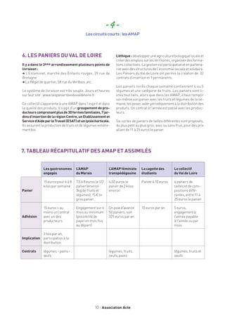 10 Association Acte
7. TABLEAU RÉCAPITULATIF DES AMAP ET ASSIMILÉS
Les gastronomes
engagés
L'AMAP
du Marais
L’AMAP féministe
transpédégouine
La cagette des
étudiants
Le collectif
du Val de Loire
Panier
15 euros pour 6 à 8
kilos par semaine
7,5 à 8 euros le 1/2
panier (environ
3kg de fruits et
légumes), 15 € le
gros panier.
6,50 euros le
panier de 2 kilos
environ
Panier à 10 euros 6 paniers de
tailles et de com-
positions diffé-
rentes, entre 11 à
25 euros le panier
Adhésion
15 euros + au
moins un contrat
avec un des
producteurs
Engagement sur 6
mois au minimum
(possibilité de
payer en trois fois
au départ)
On paie d'avance
50 paniers, soit
325 euros par an
10 euros par an 5 euros,
engagement à
l'année payable
à l'année ou par
mois.
Implication
3 fois par an,
participation à la
distribution
Contrats légumes - pains -
œufs
légumes, fruits,
oeufs, pains
légumes, fruits et
oeufs
6. LES PANIERS DU VAL DE LOIRE
Il y a dans le 3ème arrondissement plusieurs points de
livraison :
, L’Estaminet, marché des Enfants rouges, 39 rue de
Bretagne	
, La Régie de quartier, 58 rue du Vertbois ,etc.
Le système de livraison est très souple. Jours et heures
sur leur site : www.lespaniersbioduvaldeloire.fr.
Ce collectif s’apparente à une AMAP dans l’esprit et dans
la qualité des produits. Il s’agit d’un groupement de pro-
ducteurscomprenantplusde30fermesfamiliales,7jar-
dinsd’insertiondelarégionCentre,unEtablissementet
Serviced’AideparleTravail(ESAT)etunlycéehorticole.
Ils assurent la production de fruits et de légumes entière-
ment bio.
L’éthique: développer une agriculture biologique locale et
créer des emplois sur les territoires, organiser des forma-
tions collectives. Lagestionest participativeetenpartena-
riat avec des structures de l’économie sociale et solidaire.
Les Paniers du Val de Loire ont permis la création de 32
contrats d’insertion et 9 permanents.
Les paniers livrés chaque semaine contiennent 4 ou 5
légumes et une catégorie de fruits. Les paniers sont li-
vrés tout faits, alors que dans les AMAP, il faut remplir
soi-même son panier avec les fruits et légumes de la se-
maine,lespeser,aiderpériodiquementàladistributiondes
produits. Un contrat à l’année est passé avec les produc-
teurs.	
Six sortes de paniers de tailles différentes sont proposés,
du plus petit au plus gros, avec ou sans fruit, pour des prix
allant de 11 à 25 euros le panier.
- 4 -
Les circuits courts : les AMAP
 