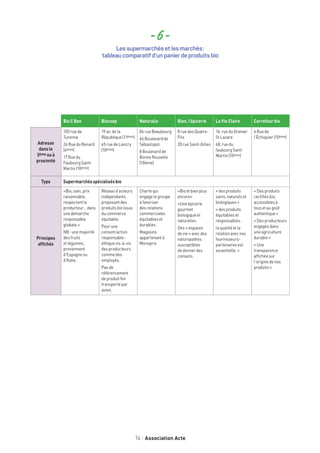 14 Association Acte
- 6 -
Les supermarchés et les marchés :
tableau comparatif d’un panier de produits bio
BioCBon Biocoop Naturalia Bien,l’épicerie LaVieClaire Carrefourbio
Adresse
dansle
3ème ouà
proximité
103 rue de
Turenne
26 Rue du Renard
(4ème)
17 Rue du
Faubourg Saint-
Martin (10ème)
19 av. de la
République (11ème)
45 rue de Lancry
(10ème)
84 rue Beaubourg
66 Boulevard de
Sébastopol
8 Boulevard de
Bonne Nouvelle
(10ème)
8 rue des Quatre-
Fils
20 rue Saint-Gilles
16, rue du Grenier
St Lazare
68, rue du
faubourg Saint
Martin (10ème)
6 Rue de
l’Échiquier (10ème)
Type Supermarchésspécialisésbio
Principes
affichés
«Bio, sain, prix
raisonnable,
respectant le
producteur… dans
une démarche
responsable
globale.»
NB : une majorité
des fruits
et légumes,
proviennent
d’Espagne ou
d’Italie.
Réseau d’acteurs
indépendants
proposant des
produits bio issus
du commerce
équitable.
Pour une
consom’action
responsable :
éthique vis-à-vis
des producteurs
comme des
employés.
Pas de
référencement
de produit fini
transporté par
avion.
Charte qui
engage le groupe
à favoriser
des relations
commerciales
équitables et
durables.
Magasins
appartenant à
Monoprix.
«Bio et bien plus
encore»
«Une épicerie
gourmet
biologique et
naturelle».
Des « espaces
de vie » avec des
naturopathes
susceptibles
de donner des
conseils.
« des produits
sains, naturels et
biologiques »
« des produits
équitables et
responsables :
la qualité et la
relation avec nos
fournisseurs-
partenaires est
essentielle. »
« Des produits
certifiés bio,
accessibles à
tous et au goût
authentique »
« Des producteurs
engagés dans
une agriculture
durable »
« Une
transparence
affichée sur
l’origine de nos
produits »
 