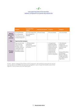 15 Association Acte
Franprix
CarrefourCity/
Market
Intermarchéexpress Uexpress Monoprix
Adresse
dansle3ème
ouà
proximité
23 rue de Bretagne
26 rue Rambuteau
103 bd Beaumarchais
6 l bld du Temple (11e)
53 rue de Turbigo (City)
88 rue Amelot (11e)
(Market)
42 Rue de Turbigo 109 rue du Temple 164 rue du temple
Type Supermarchésclassiques
Principes
affichés
Rayon bio très limité
avec surtout des
produits « Leader
Price Bio » mais une
amélioration notée
par rapport à notre
précédente enquête.
« 70% des produits
alimentaires
Carrefour bio produits
en France ».
« Une gamme de
produits de qualité,
élaborés à partir de
matières premières
respectueuses de
l’environnement,
comprenant des
produits issus du
commerce équitable. »
« Nos habitudes
d’aujourd’hui
conditionnent notre
qualité de vie de
demain ».
Quelque 400 produits
bio de marque
Monoprix, Bjorg ou
Potager gourmand,
et un rayon fruits et
légumes bio.
- 6 -
Les supermarchés et les marchés :
tableau comparatif d’un panier de produits bio
A noter : Quatre magasins Picard dans le 3ème proposent « des produits au plus près du naturel,
avec peu de sel, sans OGM et sans graisses hydrogénées » avec un rayon bio toutefois assez limité :
légumes, fruits, produits de la mer, bœuf, pizza.
 