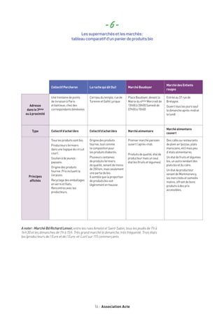 16 Association Acte
CollectifPercheron LaruchequiditOui! MarchéBaudoyer
MarchédesEnfants
rouges
Adresse
dansle3ème
ouàproximité
Une trentaine de points
de livraison à Paris
et banlieue, chez des
correspondants bénévoles
Carreau du temple, rue de
Turenne et Gaîté Lyrique
Place Baudoyer, devant la
Mairie du 4ème Mercredi de
13h00 à 20h00 Samedi de
07h00 à 15h00
Entrée au 37 rue de
Bretagne.
Ouvert tous les jours sauf
le dimanche après-midi et
le lundi
Type Collectifd’achatlibre Collectifd’achatlibre Marchéalimentaire
Marchéalimentaire
couvert
Principes
affichés
Tous les produits sont bio.
Producteurs fermiers
dans une logique de circuit
court.
Soutien à de jeunes
paysans.
Origine des produits
fournie. Prix incluant la
livraison.
Recyclage des emballages
en verre et filets.
Rencontres avec les
producteurs.
Origine des produits
fournie, tout comme
la composition pour
les produits élaborés.
Plusieurs centaines
de produits fermiers
de qualité, venant de moins
de 250 km, mais seulement
une partie de bio.
Il semble que la proportion
de produits bio soit
légèrement en hausse.
Premier marché parisien
ouvert l’après-midi.
Produits de qualité, étal de
producteur mais un seul
étal bio (fruits et légumes).
Des cafés ou restaurants
de plein air (pizzas, plats
marocains, etc) mais peu
d’étals alimentaires.
Un étal de fruits et légumes
bio, un autre vendant des
plats bio et du cidre.
Un étal de producteur
venant de Montmorency,
les mercredis et samedis
matins, offrant de bons
produits à des prix
accessibles.
- 6 -
Les supermarchés et les marchés :
tableau comparatif d’un panier de produits bio
Anoter :MarchéBdRichardLenoir, entre les rues Amelot et Saint-Sabin, tous les jeudis de 7 h à
14 h 30 et les dimanches de 7 h à 15 h. Très grand marché le dimanche, très fréquenté. Trois étals
bio (producteurs de l’Eure et de l’Eure-et-Loir) sur 115 commerçants.
 