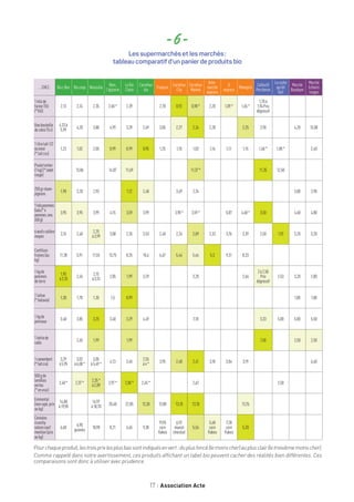 17 Association Acte
- 6 -
Les supermarchés et les marchés :
tableau comparatif d’un panier de produits bio
…CHEZ: BiocBon Biocoop Naturalia
Bien,
l’épicerie
LaVie
Claire
Carrefour
bio
Franprix
Carrefour
City
Carrefour
Market
Inter-
marché
express
U
express
Monoprix
Collectif
Percheron
Laruche
quidit
Oui!
Marché
Baudoyer
Marché
Enfants
rouges
1kilode
farineT55
(*T65)
2,13 2,24 2,35 2,60* 2,39 2,70 0,92 0,98* 2,20 1,09* 1,65*
1,70à
1,94Prix
dégressif
Unebouteille
decidre75cl
4,33à
5,99
4,20 3,80 4,99 3,39 2,69 3,05 2,27 2,24 2,28 2,25 2,90 4,20 15,00
1litrelait1/2
écrémé
(*laitcru)
1,23 1,02 2,05 0,99 0,99 0,95 1,25 1,10 1,03 1,16 1,11 1,15 1,60* 1,80* 2,40
Pouletentier
(1kg)(*label
rouge)
13,86 14,87 11,69 11,37* 11,35 12,50
250grcham-
pignons
1,98 3,20 2,93 1,12 2,48 3,69 2,74 3,00 2,90
1kilopommes
Gala(*4
pommes,env.
650g)
3,95 3,95 3,99 4,15 3,59 3,99 3,90* 3,59* 5,07 4,60* 3,50 4,60 4,80
6œufscalibre
moyen
3,15 2,40
2,25
à3,99
3,08 2,35 3,53 2,40 2,26 2,09 2,33 3,76 3,39 2,50 1,92 3,20 3,20
Confiture
fraises(au
kg)
11,38 5,91 11,55 13,75 8,25 10,6 6,67 5,44 5,64 5,3 9,31 8,33
1kgde
pommes
deterre
1,95
à2,10
2,45
2,15
à3,15
2,05 1,99 3,29 3,20 2,66
2à2,50
Prix
dégressif
2,53 3,20 2,80
1laitue
(*batavia)
1,30 1,70 1,35 1,5 0,99 1,80 1,80
1kgde
poireaux
3,40 3,85 3,25 3,40 3,29 4,49 7,18 3,33 5,00 5,00 5,50
1bottede
radis
2,65 1,99 1,99 1,50 2,50 2,50
1camembert
(*laitcru)
3,29
à5,95
3,02
à6,08*
3,05
à5,49*
4,13 3,45
2,55
à4*
3,95 2,48 2,41 3,18 3,04 3,19 6,60
500gde
lentilles
vertes
(*envrac)
2,40* 2,37*
2,35*
à2,89
2,97* 2,00* 2,45* 2,62 2,50
Emmental
(nonrapé,prix
aukg)
14,88
à19,90
14,97
à18,70
20,48 22,85 13,30 13,80 13,10 13,10 13,76
Céréales
crunchy
naturesauf
mention(prix
aukg)
6,60
6,90
granola
10,90 8,21 6,65 9,38
19,95
corn
flakes
6,92
muesli
chocolat
5,56
5,68
corn
flakes
7,28
corn
flakes
5,20
Pourchaqueproduit,lestroisprixlesplusbassontindiquésenvert:duplusfoncé(lemoinscher)auplusclair(letroisièmemoinscher).
Comme rappelé dans notre avertissement, ces produits affichant un label bio peuvent cacher des réalités bien différentes. Ces
comparaisons sont donc à utiliser avec prudence.
 