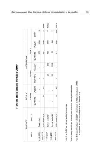 Fiche de stock selon la méthode CUMP


                PRODUIT X                                FICHE N°                                 LOCALISATION

                                                         ENTREE                          SORTIE                   STOCK
      DATE                  LIBELLE
                                                QUANTITE        VALEUR            QUANTITE     VALEUR        QUANTITE    VALEUR    CUMP

01/01/200N         Stock initial                     -                  -            -            -                100      1000          10
10/01/200N
                   Bon d'entrée N°1                        50               650      -            -                150      1650          11   Note 1
11/01/200N
                   Bon de sortie N°1                 -              -                    20           220          130      1430          11   Note 2
16/01/200N
                   Bon de sortie N°2                 -              -                    100          1100         30        330          11
30/01/200N
                   Bon d'éntree N°2                        70               850      -            -                100      1180      11,8 Note 3




Note 1: le CUMP est calculé après chaque entrée


Note 2 : chaque sortie est évalué à partir du CUMP calculé précédemment


Note 3 : le stock final au 31/01/200N est constitué de 100 articles évalué à 1180
                                                                                                                                                        Cadre conceptuel, états financiers, règles de comptabilisation et d’évaluation




        le stock final au 31/01/200N est évalué au CUMP de 11,8
                                                                                                                                                        93
 