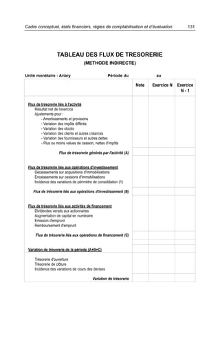 Cadre conceptuel, états financiers, règles de comptabilisation et d’évaluation                131




                   TABLEAU DES FLUX DE TRESORERIE
                                     (METHODE INDIRECTE)

Unité monétaire : Ariary                             Période du               au

                                                                     Note   Exercice N   Exercice
                                                                                           N-1

 Flux de trésorerie liés à l'activité
     Résultat net de l'exercice
     Ajustements pour :
         - Amortissements et provisions
         - Variation des impôts différés
         - Variation des stocks
         - Variation des clients et autres créances
         - Variation des fournisseurs et autres dettes
         - Plus ou moins values de cession, nettes d'impôts

                     Flux de trésorerie générés par l'activité (A)


 Flux de trésorerie liés aux opérations d'investissement
     Décaissements sur acquisitions d'immobilisations
     Encaissements sur cessions d'immobilisations
     Incidence des variations de périmètre de consolidation (1)

    Flux de trésorerie liés aux opérations d'investissement (B)


 Flux de trésorerie liés aux activités de financement
     Dividendes versés aux actionnaires
     Augmentation de capital en numéraire
     Emission d'emprunt
     Remboursement d'emprunt

     Flux de trésorerie liés aux opérations de financement (C)


 Variation de trésorerie de la période (A+B+C)

     Trésorerie d'ouverture
     Trésorerie de clôture
     Incidence des variations de cours des devises

                                           Variation de trésorerie
 