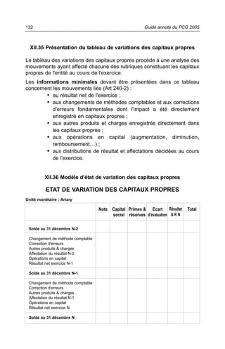 132                                                     Guide annoté du PCG 2005



  XII.35 Présentation du tableau de variations des capitaux propres

Le tableau des variations des capitaux propres procède à une analyse des
mouvements ayant affecté chacune des rubriques constituant les capitaux
propres de l'entité au cours de l'exercice.
Les informations minimales devant être présentées dans ce tableau
concernent les mouvements liés (Art 240-2) :
        • au résultat net de l'exercice ;
        • aux changements de méthodes comptables et aux corrections
           d'erreurs fondamentales dont l'impact a été directement
           enregistré en capitaux propres ;
        • aux autres produits et charges enregistrés directement dans
           les capitaux propres ;
        • aux opérations en capital (augmentation, diminution,
           remboursement…) ;
        • aux distributions de résultat et affectations décidées au cours
           de l'exercice.


         XII.36 Modèle d'état de variation des capitaux propres

          ETAT DE VARIATION DES CAPITAUX PROPRES
Unité monétaire : Ariary

                                   Note Capital Primes & Ecart Résultat      Total
                                        social réserves d’évaluation & R N

 Solde au 31 décembre N-2

 Changement de méthode comptable
 Correction d'erreurs
 Autres produits & charges
 Affectation du résultat N-2
 Opérations en capital
 Résultat net exercice N-1

 Solde au 31 décembre N-1

 Changement de méthode comptable
 Correction d'erreurs
 Autres produits & charges
 Affectation du résultat N-1
 Opérations en capital
 Résultat net exercice N

 Solde au 31 décembre N
 