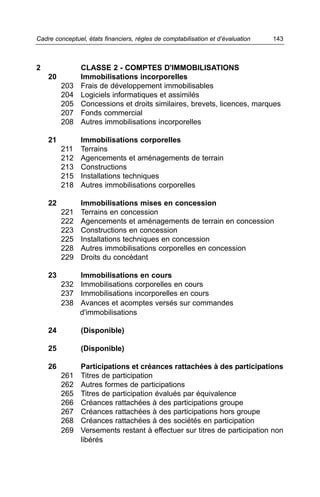 Cadre conceptuel, états financiers, règles de comptabilisation et d’évaluation   143



2               CLASSE 2 - COMPTES D'IMMOBILISATIONS
    20          Immobilisations incorporelles
         203    Frais de développement immobilisables
         204    Logiciels informatiques et assimilés
         205    Concessions et droits similaires, brevets, licences, marques
         207    Fonds commercial
         208    Autres immobilisations incorporelles

    21          Immobilisations corporelles
         211    Terrains
         212    Agencements et aménagements de terrain
         213    Constructions
         215    Installations techniques
         218    Autres immobilisations corporelles

    22          Immobilisations mises en concession
         221    Terrains en concession
         222    Agencements et aménagements de terrain en concession
         223    Constructions en concession
         225    Installations techniques en concession
         228    Autres immobilisations corporelles en concession
         229    Droits du concédant

    23       Immobilisations en cours
         232 Immobilisations corporelles en cours
         237 Immobilisations incorporelles en cours
         238 Avances et acomptes versés sur commandes
             d'immobilisations

    24          (Disponible)

    25          (Disponible)

    26          Participations et créances rattachées à des participations
         261    Titres de participation
         262    Autres formes de participations
         265    Titres de participation évalués par équivalence
         266    Créances rattachées à des participations groupe
         267    Créances rattachées à des participations hors groupe
         268    Créances rattachées à des sociétés en participation
         269    Versements restant à effectuer sur titres de participation non
                libérés
 