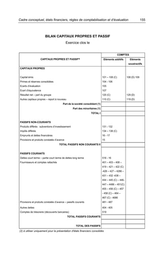 Cadre conceptuel, états financiers, règles de comptabilisation et d’évaluation                                       155




                          BILAN CAPITAUX PROPRES ET PASSIF
                                             Exercice clos le


                                                                                                COMPTES
                       CAPITAUX PROPRES ET PASSIFS                               Eléments additifs        Eléments
                                                                                                        soustractifs
 CAPITAUX PROPRES


 Capital émis                                                                   101 – 108 (C)          108 (D) 109
 Primes et réserves consolidées                                                 104 - 106
 Ecarts d’évaluation                                                            105
 Ecart d’équivalence                                                            107
 Résultat net – part du groupe                                                  120 (C)                129 (D)
 Autres capitaux propres – report à nouveau                                     110 (C)                119 (D)
                                         Part de la société consolidant (1)
                                                    Part des minoritaires (1)
                                                                    TOTAL I


 PASSIFS NON-COURANTS
 Produits différés : subventions d’investissement                               131 - 132
 Impôts différés                                                                134 – 138 (C)
 Emprunts et dettes financières                                                 16 - 17
 Provisions et produits constatés d’avance                                      15
                                      TOTAL PASSIFS NON COURANTS II


 PASSIFS COURANTS
 Dettes court terme – partie court terme de dettes long terme                   516 - 16
 Fournisseurs et comptes rattachés                                              401 – 403 – 408 –
                                                                                419 – 421 – 422 (C)
                                                                                -426 – 427 – 4286 –
                                                                                431 – 432 -438 –
                                                                                444 – 445 (C) – 446-
                                                                                447 – 4486 – 451(C)
                                                                                455 – 456 (C) – 457
                                                                                - 458 (C) – 464 –
                                                                                467 (C) - 4686
 Provisions et produits constatés d’avance – passifs courants                   481 - 487

 Autres dettes                                                                  404 - 405
 Comptes de trésorerie (découverts bancaires)                                   519
                                              TOTAL PASSIFS COURANTS


                                                      TOTAL DES PASSIFS

(2) à utiliser uniquement pour la présentation d'états financiers consolidés
 
