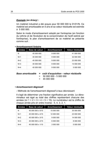 28                                                    Guide annoté du PCG 2005



      Exemple (en Ariary) :
      Un matériel industriel a été acquis pour 50 000 000 le 01/01/N. Ce
      matériel est amortissable en 5 ans et sa valeur résiduelle est estimée
      à 5 000 000.
      Selon le mode d'amortissement adopté par l'entreprise (en fonction
      du rythme et de l'évolution de la consommation de l'actif estimé par
      l'entreprise), le plan d'amortissement de ce matériel se présente
      comme suit :

     • Amortissement linéaire
       Années     Base de calcul      Amortissement         Valeur résiduelle
       N              45 000 000          9 000 000              41 000 000

       N+1            45 000 000          9 000 000              32 000 000

       N+2            45 000 000          9 000 000              23 000 000

       N+3            45 000 000          9 000 000              14 000 000

       N+4            45 000 000          9 000 000               5 000 000


      Base amortissable       = coût d'acquisition - valeur résiduelle
                              = 50 000 000 - 5 000 000
                              = 45 000 000


     • Amortissement dégressif
      - Méthode de l'amortissement dégressif à taux décroissant
      Il s'agit de déterminer une fraction significative par année. Le déno-
      minateur est égal au total des chiffres représentant chacune des
      années (ici 1 + 2 + 3 + 4 + 5 = 15). Le numérateur est le chiffre de
      chaque année pris en ordre inverse : 5, 4, 3, 2, 1.
       Années     Base de calcul      Amortissement         Valeur résiduelle
       N          45 000 000 x 5/15      15 000 000              35 000 000

       N+1        45 000 000 x 4/15      12 000 000              23 000 000

       N+2        45 000 000 x 3/15       9 000 000              14 000 000

       N+3        45 000 000 x 2/15       6 000 000               8 000 000

       N+4        45 000 000 x 1/15       3 000 000               5 000 000
 