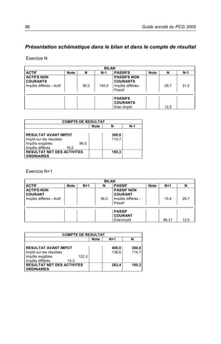 86                                                                                            Guide annoté du PCG 2005



Présentation schématique dans le bilan et dans le compte de résultat

Exercice N

                                                               BILAN
ACTIF                            Note          N             N-1        PASSIFS                     Note          N             N-1
ACTIFS NON                                                              PASSIFS NON
COURANTS                                                                COURANTS
Impôts différés - Actif                       36,0         140,0        Impôts différés-                         29,7          31,5
                                                                        Passif
----------------------------------------------------------------------------------------------------------------------------------------
                                                                        PASSIFS
                                                                        COURANTS
                                                                        Etat–Impôt                               12,5



                             COMPTE DE RESULTAT
                                                     Note            N              N-1
  -----------------------------------------------------------------------------------------
RESULTAT AVANT IMPÖT                                                  300,0
Impôt sur les résultats                                               114,7
Impôts exigibles                           96,5
Impôts différés                  18,2
RESULTAT NET DES ACTIVITES                                            185,3
ORDINAIRES



Exercice N+1

                                                               BILAN
ACTIF                            Note         N+1             N         PASSIF                     Note          N+1             N
ACTIFS NON                                                              PASSIF NON
COURANT                                                                 COURANT
Impôts différés - Actif                                     36,0        Impôts différés -                        15,4          29,7
                                                                        Passif
----------------------------------------------------------------------------------------------------------------------------------------
                                                                        PASSIF
                                                                        COURANT
                                                                        Etat-Impôt                              86,31          12,5



                             COMPTE DE RESULTAT
                                                     Note          N+1               N
  -----------------------------------------------------------------------------------------
RESULTAT AVANT IMPÖT                                                  400,0           300,0
Impôt sur les résultats                                               136,6           114,7
Impôts exigibles                          122,3
Impôts différés                  14,3
RESULTAT NET DES ACTIVITES                                            263,4           185,3
ORDINAIRES
 