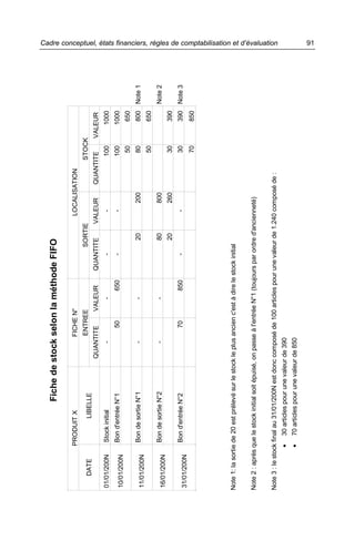 Fiche de stock selon la méthode FIFO

                PRODUIT X                                  FICHE N°                                   LOCALISATION
                                                           ENTREE                           SORTIE                    STOCK
     DATE                    LIBELLE
                                                 QUANTITE          VALEUR         QUANTITE           VALEUR      QUANTITE    VALEUR
01/01/200N          Stock initial                      -                -               -              -               100      1000
                    Bon d'entrée N°1                         50             650         -              -               100      1000
10/01/200N
                                                                                                                        50      650
                    Bon de sortie N°1                  -                -                       20         200          80      800    Note 1
11/01/200N
                                                                                                                        50      650
                    Bon de sortie N°2                  -                -                       80         800                         Note 2
16/01/200N
                                                                                                20         260          30      390
                    Bon d'entrée N°2                         70             850         -              -                30      390    Note 3
31/01/200N
                                                                                                                        70      850




Note 1: la sortie de 20 est prélevé sur le stock le plus ancien c'est à dire le stock initial


Note 2 : après que le stock initial soit épuisé, on passe à l'entrée N°1 (toujours par ordre d'ancienneté)


Note 3 : le stock final au 31/01/200N est donc composé de 100 articles pour une valeur de 1.240 composé de :
                                                                                                                                                Cadre conceptuel, états financiers, règles de comptabilisation et d’évaluation




                •     30 articles pour une valeur de 390
                •     70 articles pour une valeur de 850
                                                                                                                                                91
 