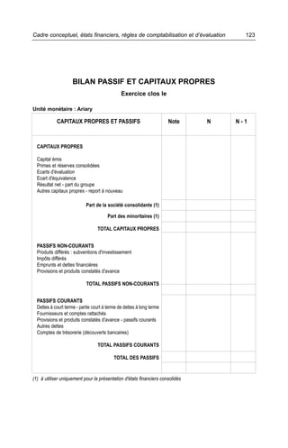 Cadre conceptuel, états financiers, règles de comptabilisation et d’évaluation       123




                     BILAN PASSIF ET CAPITAUX PROPRES
                                               Exercice clos le

Unité monétaire : Ariary

            CAPITAUX PROPRES ET PASSIFS                                Note    N   N-1



  CAPITAUX PROPRES

  Capital émis
  Primes et réserves consolidées
  Ecarts d'évaluation
  Ecart d'équivalence
  Résultat net - part du groupe
  Autres capitaux propres - report à nouveau

                            Part de la société consolidante (1)

                                        Part des minoritaires (1)

                                  TOTAL CAPITAUX PROPRES


  PASSIFS NON-COURANTS
  Produits différés : subventions d'investissement
  Impôts différés
  Emprunts et dettes financières
  Provisions et produits constatés d'avance

                            TOTAL PASSIFS NON-COURANTS


  PASSIFS COURANTS
  Dettes à court terme - partie court à terme de dettes à long terme
  Fournisseurs et comptes rattachés
  Provisions et produits constatés d'avance - passifs courants
  Autres dettes
  Comptes de trésorerie (découverts bancaires)

                                  TOTAL PASSIFS COURANTS

                                           TOTAL DES PASSIFS


(1) à utiliser uniquement pour la présentation d'états financiers consolidés
 