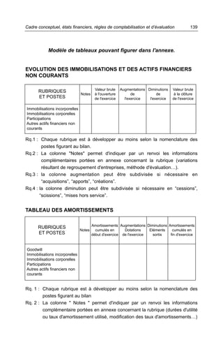 Cadre conceptuel, états financiers, règles de comptabilisation et d’évaluation                 139




            Modèle de tableaux pouvant figurer dans l'annexe.


EVOLUTION DES IMMOBILISATIONS ET DES ACTIFS FINANCIERS
NON COURANTS

                                         Valeur brute    Augmentations Diminutions   Valeur brute
      RUBRIQUES
                                Notes    à l'ouverture         de           de        à la clôture
      ET POSTES                          de l'exercice     l'exercice   l'exercice   de l'exercice

Immobilisations incorporelles
Immobilisations corporelles
Participations
Autres actifs financiers non
courants

Rq.1 : Chaque rubrique est à développer au moins selon la nomenclature des
        postes figurant au bilan.
Rq.2 : La colonne "Notes" permet d'indiquer par un renvoi les informations
        complémentaires portées en annexe concernant la rubrique (variations
        résultant de regroupement d'entreprises, méthode d'évaluation…).
Rq.3 : la colonne augmentation peut être subdivisée si nécessaire en
        “acquisitions”, “apports”, “créations”.
Rq.4 : la colonne diminution peut être subdivisée si nécessaire en “cessions”,
       “scissions”, “mises hors service”.


TABLEAU DES AMORTISSEMENTS

                                        Amortissements Augmentations Diminutions Amortissements
      RUBRIQUES
                                Notes     cumulés en      Dotations    Eléments    cumulés en
      ET POSTES                         début d'exercice de l'exercice   sortis   fin d'exercice


Goodwill
Immobilisations incorporelles
Immobilisations corporelles
Participations
Autres actifs financiers non
courants


Rq. 1 : Chaque rubrique est à développer au moins selon la nomenclature des
        postes figurant au bilan
Rq. 2 : La colonne " Notes " permet d'indiquer par un renvoi les informations
        complémentaire portées en annexe concernant la rubrique (durées d'utilité
        ou taux d'amortissement utilisé, modification des taux d'amortissements…)
 